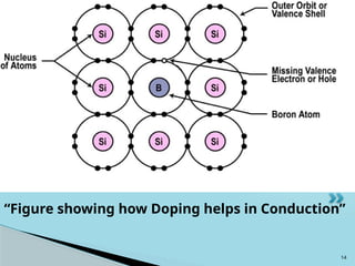 14
Click icon to add picture
“Figure showing how Doping helps in Conduction”
 