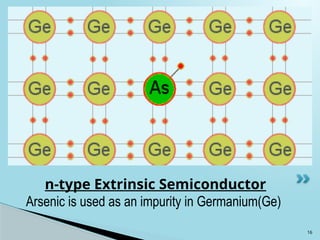 16
Arsenic is used as an impurity in Germanium(Ge)
n-type Extrinsic Semiconductor
 