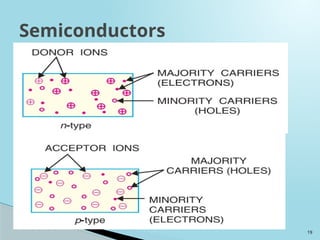 19
Semiconductors
 