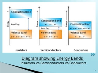 5
Insulators Vs Semiconductors Vs Conductors
Diagram showing Energy Bands
 