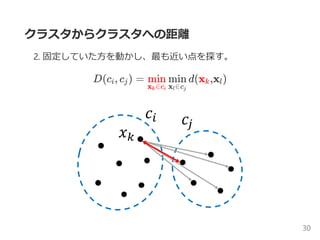 クラスタからクラスタへの距離
2. 固定していた方を動かし、最も近い点を探す。
D(c , c ) = d(x ,x )i j
x ∈ck i
min
x ∈cl j
min k l
30
 