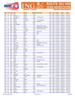 http://www.ingrouteduvin.lu Page 10 de 31 28.09.2014
Edition 54 – 27.09.2015 Classement Semi-Marathon
Total Cat M/F Nom Prénom Dossard Club / Pays Nat Cat Brutto 10 km Netto
505 11 459 Borsi Claude 1498 LUX M60 01:42.42 00:47.20 01:41.42
506 59 460 Heisbourg Charles 1116 LUX MHK 01:42.43 00:48.53 01:42.24
507 2 47 Rothenbusch Marlene 2161 LLG Wustweiler DEU W55 01:42.43 00:47.46 01:42.24
508 73 461 Hofmann Michael 1466 LUX M45 01:42.43 00:46.48 01:42.23
509 84 462 SEIBEL CHRISTIAN 531 TV Saarwellingen DEU M40 01:42.46 00:46.06 01:42.04
510 11 48 Krikava Cynthia 1038 US Forbach FRA W35 01:42.50 00:47.57 01:42.24
511 19 463 Morguet Pete 2693 DEU M55 01:42.50 00:47.37 01:42.10
512 85 464 Garcia Dieguez Pedro 1151 ESP M40 01:42.51 00:48.51 01:41.47
513 20 465 Martin Laurent 222 FREE Runner Le Club FRA M55 01:42.52 00:47.09 01:42.23
514 1 466 Liber Alfred 2240 SPIRIDON 08 Luxembourg LUX M70 01:42.53 00:45.53 01:42.36
515 74 467 Nielsen Thorbjorn 404 AMAGER Atletik Club DNK M45 01:42.54 00:48.26 01:42.49
516 79 468 Osimani Emanuele 1185 ITA M30 01:42.54 00:47.30 01:41.59
517 41 469 Knapp Valentin 512 PAUL Wurth DEU M50 01:42.55 00:48.12 01:42.55
518 75 470 DAMIT MARC 1523 Capa LUX M45 01:42.56 00:46.35 01:42.41
519 80 471 Le roux Ludovic 1271 CSL FRA M30 01:43.07 00:43.09 01:43.07
520 93 472 BODEN LARS 1545 DEU M35 01:43.09 00:48.46 01:42.24
521 76 473 Sulkanen Timo 489 FIN M45 01:43.10 00:47.31 01:42.06
522 86 474 Bouyer Anthony 1190 FRA M40 01:43.17 00:44.57 01:42.51
523 42 475 REDING Pierre 2399 Cssf LUX M50 01:43.17 00:48.46 01:42.37
524 21 476 Kohl Fernand 2426 CAD LUX M55 01:43.21 00:48.51 01:43.16
525 81 477 Altenburger Manuel 1145 SWIMMING Luxembourg FRA M30 01:43.22 00:47.56 01:42.56
526 94 478 Sinclair Derek 1184 NO Team GBR M35 01:43.22 00:49.01 01:42.27
527 1 49 Dondelinger Marianne 1121 WALFER Huesen LUX W60 01:43.23 00:48.18 01:43.02
528 12 50 Dancausse Yuki 1328 JPN W40 01:43.23 00:47.59 01:42.57
529 95 479 Rensonnet Damien 675 BEL M35 01:43.29 00:48.56 01:42.54
530 82 480 Rompion Matthieu 933 FRA M30 01:43.32 00:47.40 01:43.00
531 83 481 Cardillo Jonathan 757 FRA M30 01:43.34 00:48.45 01:43.20
532 87 482 Ludovicy Leon 2273 LAFCLUB Police LUX M40 01:43.34 00:47.58 01:42.41
533 96 483 Ries Bob 2274 LUX M35 01:43.45 00:46.36 01:43.40
534 88 484 Furtado Nataniel 1473 LUX M40 01:43.45 00:45.43 01:43.41
535 84 485 Pinter Dominik 1400 MV Birdingen DEU M30 01:43.49 00:48.30 01:42.51
536 12 486 Klose Rich 2106 / LUX M60 01:43.52 00:48.33 01:43.44
537 10 51 Saunier Fanny 1142 ES Thionville Yutz FRA WHK 01:43.54 00:49.20 01:43.54
538 77 487 Muller Fabien 1014 CARLEX FRA M45 01:43.57 00:46.38 01:43.42
539 97 488 Baum Marc 959 LUX M35 01:44.00 00:48.55 01:42.29
540 89 489 Brugneaux Stephane 1123 ATSCAF Moselle - Cott'Ru FRA M40 01:44.03 00:50.16 01:43.19
541 90 490 Molitor Olivier 394 LUX M40 01:44.04 00:46.56 01:43.54
542 43 491 Dos Santos Victor 970 CHD-EMPLOYES PRT M50 01:44.07 00:50.51 01:43.59
543 7 492 Heim Sebastien 1117 LUX MJU 01:44.07 00:46.58 01:43.13
544 78 493 Kriecik Mariusz 1445 POL M45 01:44.11 00:45.57 01:43.57
545 79 494 Cecchetti Joel 130 FRA M45 01:44.12 00:47.12 01:43.43
546 85 495 Tondt Luc 496 LUX M30 01:44.16 00:49.29 01:43.35
547 44 496 Kjeldmann Henrik 621 DNK M50 01:44.20 00:45.56 01:43.25
548 1 1 WAGNON JEAN-PHILIPPE 1550 POWERMAX JU 01:44.21 00:49.43 01:43.52
549 60 497 Penide Antoine 1302 Goodyear FRA MHK 01:44.27 00:50.59 01:44.01
550 80 498 Mallia John 1509 MLT M45 01:44.29 00:47.43 01:44.06
551 86 499 VANDELAER DAMIEN 1534 BEL M30 01:44.30 00:47.05 01:44.15
552 61 500 Vilarinho Joao 274 PRT MHK 01:44.33 00:50.29 01:43.18
553 62 501 Sarra Nicolas 221 FRA MHK 01:44.37 00:47.06 01:43.17
554 63 502 Wilsius Mathieu 614 WILSIUS FRA MHK 01:44.41 00:45.12 01:44.21
555 81 503 Matgen Marc 2172 X3M Triathlon Mersch LUX M45 01:44.41 00:48.09 01:44.35
556 98 504 Querios Martins Manuel 1467 PRT M35 01:44.41 00:49.40 01:43.56
557 91 505 Garcia Juan 1167 LUX M40 01:44.42 00:49.17 01:44.16
558 99 506 Pachtem Sebastien 678 FRA M35 01:44.43 00:48.25 01:44.18
559 87 507 Harpes Jerome 2233 SYRA Mensdorf LUX M30 01:44.43 00:50.18 01:43.19
560 88 508 Heinemann David 2134 DEU M30 01:44.44 00:48.35 01:43.32
 