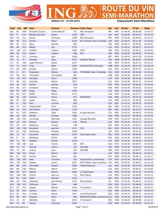 http://www.ingrouteduvin.lu Page 11 de 31 28.09.2014
Edition 54 – 27.09.2015 Classement Semi-Marathon
Total Cat M/F Nom Prénom Dossard Club / Pays Nat Cat Brutto 10 km Netto
561 82 509 Andrade Loureiro Carlos Manuel 751 NSL Stroossen PRT M45 01:44.45 00:49.58 01:44.15
562 8 510 Mendes Da Silva Jordan 1260 CAD LUX MJU 01:44.45 00:45.44 01:44.39
563 64 511 Nunes Henrique 1398 NSL Stroossen PRT MHK 01:44.45 00:49.05 01:44.17
564 83 512 Schmit Steve 2220 RTL Runners Team Luxembo LUX M45 01:44.47 00:47.46 01:43.56
565 65 513 Becq Nicolas 643 FRA MHK 01:44.47 00:49.05 01:44.07
566 89 514 Weber Tun 2175 LUX M30 01:44.51 00:46.57 01:44.27
567 100 515 Chleffer Frederic 1084 ESTY FRA M35 01:44.52 00:49.12 01:44.00
568 90 516 Buttet Ludovic 469 SES FRA M30 01:44.53 00:49.30 01:44.42
569 45 517 Coimbra Jose 1006 PRT M50 01:44.53 00:47.26 01:44.38
570 11 52 Dziadek Anja 2515 Trispeed Mamer LUX WHK 01:44.54 00:49.01 01:44.46
571 91 518 Lopes Ferreira David 2237 LUX M30 01:44.55 00:47.13 01:43.31
572 22 519 Crisp Mark 2262 BLACKHEATH & Bromley GBR M55 01:44.55 00:47.16 01:44.18
573 84 520 Janotka Daniel 2189 LUX M45 01:44.57 00:47.35 01:44.13
574 6 53 Thompson Aldona 834 TRITRONIC Team St.Wendel DEU W45 01:44.59 00:49.08 01:44.18
575 46 521 Thompson Christopher 981 GBR M50 01:44.59 00:49.07 01:44.18
576 101 522 Michaely Danni 2306 LUX M35 01:45.00 00:49.26 01:44.07
577 85 523 Quesada Matias 2452 LUX M45 01:45.00 00:47.15 01:44.50
578 92 524 Richter Jerome 810 FRA M30 01:45.04 00:49.00 01:44.46
579 86 525 Schlesser Martial 529 FRA M45 01:45.04 00:46.16 01:44.41
580 93 526 Haag Gilles 1463 LUX M30 01:45.05 00:50.58 01:43.53
581 66 527 Muller Michel 2133 LUX MHK 01:45.05 00:47.57 01:44.24
582 92 528 Celerier Pierre 457 MONOPRIX FRA M40 01:45.07 00:47.16 01:45.02
583 93 529 Lopes Denis 906 LUX M40 01:45.14 00:48.38 01:44.19
584 9 530 Putz Laurent 693 LUX MJU 01:45.15 00:50.22 01:44.25
585 47 531 Hasenhuettl Franz 2326 AUT M50 01:45.20 00:47.19 01:44.14
586 10 532 Dos Santos Michael 1374 PRT MJU 01:45.23 00:52.22 01:44.30
587 87 533 Polakovs Uldis 1483 Europa Runners LTU M45 01:45.23 00:49.22 01:44.36
588 48 534 Bertasi Richard 1360 USA M50 01:45.24 00:49.20 01:44.09
589 102 535 Carzaniga Romuald 1287 Garage Muzzolini FRA M35 01:45.24 00:50.10 01:44.21
590 23 536 Reding Roland 835 TRILUX LUX M55 01:45.25 00:47.57 01:44.51
591 49 537 Bodeving Claude 138 LUX M50 01:45.25 00:48.23 01:45.03
592 103 538 Mouillard Joachim 1215 CHL BEL M35 01:45.25 00:47.54 01:44.19
593 94 539 Heisbourg Philippe 2349 LUX M30 01:45.29 00:50.32 01:44.28
594 12 54 Honecker Martina 2370 LAG Saarbr cken DEU W35 01:45.29 00:48.48 01:45.12
595 9 55 Bordaneil Emilie 504 FRA W30 01:45.30 00:48.43 01:45.01
596 13 56 Goedert Marion 2226 LUX W40 01:45.31 00:49.20 01:44.30
597 104 540 Law Charlie 641 SES NLD M35 01:45.34 00:48.57 01:44.49
598 14 57 Vignale Celine 325 AUCUNE FRA W40 01:45.34 00:49.52 01:45.20
599 13 58 Dupuis Julie 326 AUCUNE FRA W35 01:45.34 00:49.53 01:45.20
600 105 541 Fricke Patrick 355 LUX M35 01:45.34 00:48.53 01:44.41
601 67 542 Fischer Steve 951 LUX MHK 01:45.35 00:46.13 01:45.17
602 106 543 Noel Christian 567 Amicale Post Luxembourg LUX M35 01:45.39 00:49.16 01:44.53
603 107 544 Malane Lionel 2267 KETTLEBELL Club Luxembou LUX M35 01:45.41 00:48.37 01:45.19
604 88 545 Schneider Roland 2366 CAPA Ettelbruck LUX M45 01:45.44 00:47.59 01:45.28
605 89 546 Meyers Patrick 2347 LUX M45 01:45.47 00:48.57 01:44.49
606 90 547 Delhez Patrick 2364 LC Spuerkeess LUX M45 01:45.48 00:47.33 01:44.50
607 108 548 Schmit Jean-Luc 511 PAUL Wurth LUX M35 01:45.49 00:48.50 01:45.13
608 91 549 Haller Michael 2182 DEU M45 01:45.52 00:48.22 01:45.32
609 94 550 Zappitelli Jean-Michel 1231 Nomurabank ITA M40 01:45.52 00:44.52 01:45.45
610 109 551 Collmann Oliver 986 DEU M35 01:45.53 00:48.46 01:45.11
611 50 552 Gasper Werner 2476 TV Losheim DEU M50 01:45.53 00:48.27 01:44.52
612 95 553 Zeches Kevin 1418 LUX M30 01:45.55 00:49.34 01:45.20
613 92 554 Cruchter Rainer 2457 LT KLR Bollendorf DEU M45 01:45.57 00:45.33 01:45.36
614 96 555 Dauphin Kevin 992 MERCEDES-BENZ LuxembourgLUX M30 01:45.59 00:48.44 01:45.47
615 10 59 Wolsfeld Vera 2433 LT Schweich DEU W30 01:46.03 00:49.48 01:45.10
616 14 60 Yilmaz Christine 2294 DEU W35 01:46.03 00:49.48 01:45.10
 