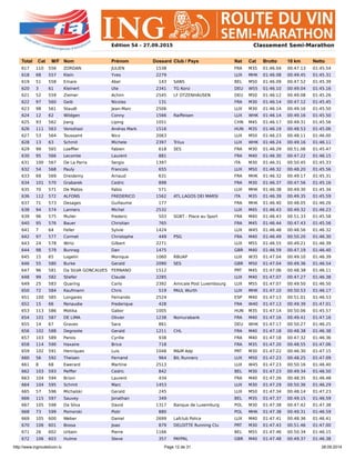 http://www.ingrouteduvin.lu Page 12 de 31 28.09.2014
Edition 54 – 27.09.2015 Classement Semi-Marathon
Total Cat M/F Nom Prénom Dossard Club / Pays Nat Cat Brutto 10 km Netto
617 110 556 ZORDAN JULIEN 1538 FRA M35 01:46.04 00:47.13 01:45.54
618 68 557 Klein Yves 2279 LUX MHK 01:46.08 00:49.45 01:45.31
619 51 558 Emare Abel 143 SANS BEL M50 01:46.09 00:47.52 01:45.39
620 3 61 Kleinert Ute 2341 TG Konz DEU W55 01:46.10 00:49.04 01:45.16
621 52 559 Ziemer Achim 2545 LF OTZENHAUSEN DEU M50 01:46.12 00:49.08 01:45.26
622 97 560 Geib Nicolas 131 FRA M30 01:46.14 00:47.12 01:45.45
623 98 561 Staudt Jean-Marc 2506 LUX M30 01:46.14 00:49.16 01:45.50
624 12 62 Wildgen Conny 1566 Raiffeisen LUX WHK 01:46.14 00:49.16 01:45.50
625 93 562 Jiang Liping 1051 CHN M45 01:46.17 00:49.31 01:45.56
626 111 563 Voroshazi Andras Mark 1516 HUN M35 01:46.19 00:48.53 01:45.06
627 53 564 Toussaint Nico 2063 LUX M50 01:46.23 00:48.11 01:46.00
628 13 63 Schmit Michele 2397 Trilux LUX WHK 01:46.24 00:49.16 01:46.11
629 99 565 Loeffler Fabien 618 SES FRA M30 01:46.29 00:51.06 01:45.47
630 95 566 Lecomte Laurent 881 FRA M40 01:46.30 00:47.22 01:46.15
631 100 567 De La Parra Sergio 1397 ITA M30 01:46.31 00:50.45 01:45.33
632 54 568 Pauly Francois 655 LUX M50 01:46.32 00:48.20 01:45.56
633 69 569 Dreidemy Arnaud 631 FRA MHK 01:46.32 00:49.17 01:45.31
634 101 570 Grabarek Cedric 898 FRA M30 01:46.37 00:47.56 01:45.16
635 70 571 De Matos Fabio 571 LUX MHK 01:46.38 00:49.30 01:45.34
636 112 572 ALFONS FREDERICO 1562 ATL.LAGOS DEI MARSI ITA M35 01:46.39 00:49.35 01:45.59
637 71 573 Desages Guillaume 177 FRA MHK 01:46.40 00:48.05 01:46.26
638 94 574 Lanners Michel 2532 LUX M45 01:46.43 00:49.32 01:46.23
639 96 575 Muller Frederic 503 SGBT - Place au Sport FRA M40 01:46.43 00:51.33 01:45.58
640 95 576 Bauer Christian 765 FRA M45 01:46.44 00:47.43 01:45.56
641 7 64 Feller Sylvie 1424 LUX W45 01:46.48 00:48.56 01:46.32
642 97 577 Cormet Christophe 449 PSG FRA M40 01:46.49 00:50.20 01:46.30
643 24 578 Wirtz Gilbert 2271 LUX M55 01:46.55 00:49.21 01:46.39
644 98 579 Bunnag Dan 1475 GBR M40 01:46.59 00:47.19 01:46.40
645 15 65 Logelin Monique 1060 RBUAP LUX W35 01:47.04 00:49.10 01:46.39
646 55 580 Burke Gerald 2090 SES GBR M50 01:47.04 00:49.36 01:46.54
647 96 581 Da SILVA GONCALVES FERNANO 1512 PRT M45 01:47.06 00:48.38 01:46.11
648 99 582 Stiefer Claude 2285 LUX M40 01:47.07 00:47.27 01:46.38
649 25 583 Quaring Carlo 2392 Amicale Post Luxembourg LUX M55 01:47.07 00:49.50 01:46.50
650 72 584 Kaufmann Chris 519 PAUL Wurth LUX MHK 01:47.10 00:50.53 01:46.17
651 100 585 Longares Fernando 2524 ESP M40 01:47.13 00:51.01 01:46.53
652 15 66 Renaudie Frederique 428 FRA W40 01:47.13 00:49.39 01:47.01
653 113 586 Motika Gabor 1005 HUN M35 01:47.14 00:50.06 01:45.57
654 101 587 DE LIMA Olivier 1238 Nomurabank FRA M40 01:47.16 00:49.41 01:47.16
655 14 67 Graves Sara 861 DEU WHK 01:47.17 00:50.27 01:46.25
656 102 588 Degroote Gerald 1211 CHL FRA M40 01:47.18 00:48.38 01:46.38
657 103 589 Parois Cyrille 938 FRA M40 01:47.18 00:47.32 01:46.36
658 114 590 Haxaire Brice 718 FRA M35 01:47.20 00:48.55 01:47.06
659 102 591 Henriques Luis 1048 M&M Adp PRT M30 01:47.22 00:46.30 01:47.15
660 56 592 Theisen Fernand 964 BIL Runners LUX M50 01:47.23 00:48.25 01:47.09
661 8 68 Ewerard Martine 2513 LUX W45 01:47.23 00:50.16 01:46.40
662 103 593 Peiffer Cedric 842 BEL M30 01:47.23 00:49.34 01:46.50
663 104 594 Brioni Laurent 434 FRA M40 01:47.26 00:48.35 01:46.48
664 104 595 Schmit Marc 1453 LUX M30 01:47.29 00:50.36 01:46.29
665 57 596 Michalski Gerald 245 LUX M50 01:47.34 00:48.14 01:47.23
666 115 597 Sauvey Jonathan 349 BEL M35 01:47.37 00:49.15 01:46.59
667 105 598 Da Silva David 1317 Banque de Luxemburg POL M30 01:47.38 00:47.42 01:47.38
668 73 599 Pomorski Piotr 880 POL MHK 01:47.38 00:49.31 01:46.59
669 105 600 Weber Daniel 2699 Lafclub Police LUX M40 01:47.41 00:48.36 01:46.41
670 106 601 Bossa Joao 879 DELOITTE Running Clu PRT M30 01:47.43 00:51.46 01:47.00
671 26 602 Urbain Pierre 1166 BEL M55 01:47.46 00:50.34 01:46.15
672 106 603 Hulme Steve 357 PAYPAL GBR M40 01:47.48 00:49.37 01:46.38
 