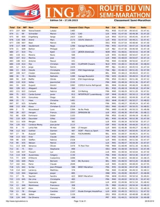 http://www.ingrouteduvin.lu Page 13 de 31 28.09.2014
Edition 54 – 27.09.2015 Classement Semi-Marathon
Total Cat M/F Nom Prénom Dossard Club / Pays Nat Cat Brutto 10 km Netto
673 107 604 Starachowski Lukasz 1485 POL M30 01:47.50 00:50.41 01:47.41
674 11 69 Schneider Manon 1262 CAD LUX W30 01:47.50 00:49.38 01:47.20
675 58 605 Engelberg Serge 2423 CAD LUX M50 01:47.51 00:45.45 01:47.47
676 116 606 Arend Marc 2173 CELTIC Diekirch LUX M35 01:47.53 00:49.21 01:47.41
677 108 607 Beer Patrick 974 DEU M30 01:47.54 00:48.40 01:47.30
678 117 608 Vaudemont Regis 1296 Garage Muzzolini FRA M35 01:47.55 00:47.14 01:47.28
679 11 609 Bellion Philippe 1327 LUX MJU 01:47.56 00:46.58 01:47.18
680 27 610 Thu Kjetil 133 JÆREN Atletklubb NOR M55 01:48.01 00:50.43 01:47.39
681 118 611 Pereira Nuno 569 LUX M35 01:48.03 00:50.07 01:47.14
682 107 612 Martins Jose 545 LUX M40 01:48.03 00:50.07 01:47.14
683 108 613 Antoine Pascal 431 FRA M40 01:48.06 00:50.02 01:47.27
684 119 614 Rijs Christian 663 CLAPHAM Chasers NLD M35 01:48.11 00:45.40 01:48.03
685 12 615 Jorge Patrick 1029 PRT MJU 01:48.13 00:45.53 01:47.54
686 13 616 Hieulle Christophe 1502 ESH Hagondange FRA MJU 01:48.13 00:51.45 01:47.50
687 109 617 Closter Alexandre 1499 BEL M40 01:48.13 00:49.03 01:47.21
688 16 70 Moretto Nathalie 1289 Garage Muzzolini FRA W35 01:48.15 00:49.53 01:47.32
689 59 618 Maffei Olindo 1504 ESH Hagondange FRA M50 01:48.15 00:51.46 01:47.52
690 110 619 Volles Jeanmichel 2150 FRA M40 01:48.16 00:51.36 01:47.47
691 74 620 Dupont Dimitri 1082 COFELY Axima Refrigerati BEL MHK 01:48.18 00:48.24 01:48.03
692 109 621 Allegaert Wouter 369 BEL M30 01:48.19 00:49.18 01:47.04
693 111 622 Contant Fabrice 400 CA Malling FRA M40 01:48.20 00:51.26 01:47.01
694 75 623 Carda Guinot Javier 813 INTERTRUST Luxembourg ESP MHK 01:48.22 00:50.13 01:47.00
695 76 624 Goncalves Diogo 302 LUX MHK 01:48.22 00:49.30 01:47.18
696 15 71 Haas Christina 1491 DEU WHK 01:48.27 00:50.27 01:48.02
697 97 625 Schaefer Michel 930 FRA M45 01:48.27 00:49.24 01:47.45
698 112 626 Klaus Christian G. 2519 DEU M40 01:48.27 00:50.25 01:48.01
699 2 72 Nicouleaud Luce 1384 Va Nu Pieds FRA W60 01:48.30 00:50.33 01:48.06
700 28 627 Hengen Francis 2203 SPIRIDON 08 LUX M55 01:48.30 00:47.06 01:48.11
701 60 628 Fortmann Didier 1103 FRA M50 01:48.31 00:49.19 01:48.15
702 110 629 Dauvister Gilles 2163 BEL M30 01:48.34 00:52.38 01:47.50
703 111 630 Mergen Claude 381 LUX M30 01:48.34 00:50.58 01:47.17
704 120 631 Cordova Morey Jose Javier 2113 ESP M35 01:48.36 00:49.20 01:47.11
705 9 73 Lentz-Pak Mi Hee 846 LT Hesper LUX W45 01:48.36 00:49.27 01:48.25
706 112 632 Gothier Damien 487 SGBT - Place au Sport FRA M30 01:48.37 00:50.45 01:47.14
707 17 74 Auquier Gaelle 801 FDCRUNNING BEL W35 01:48.37 00:49.25 01:47.31
708 113 633 Krier Claude 2061 LUX M30 01:48.43 00:48.39 01:47.53
709 98 634 Steffen Fabrice 2328 LUX M45 01:48.45 00:51.56 01:47.37
710 99 635 Weisen Patrick 1528 LUX M45 01:48.47 00:50.39 01:47.07
711 113 636 Venance Olivier 1479 Tri Post Trier FRA M40 01:48.49 00:51.34 01:48.01
712 16 75 D”rr Stephanie 899 DEU WHK 01:48.50 00:50.43 01:47.49
713 100 637 Trausch Luc 2140 LUX M45 01:48.50 00:50.04 01:47.50
714 114 638 Auzanneau Gregory 1130 FRA M30 01:48.52 00:53.30 01:47.47
715 77 639 D'Ettorre Costantino 1099 ITA MHK 01:48.53 00:48.10 01:48.15
716 101 640 Plaire Bernard 644 BIL Runners BEL M45 01:48.55 00:53.20 01:48.00
717 102 641 Parisi Claude 2049 LUX M45 01:48.55 00:48.20 01:47.55
718 121 642 Scribe Jean-Philippe 588 BRIEY Marathon FRA M35 01:48.56 00:47.40 01:48.33
719 114 643 Leclercq Matthieu 374 FRA M40 01:48.58 00:49.32 01:48.11
720 122 644 Vogensen Jesper 885 DNK M35 01:49.00 00:49.47 01:48.00
721 17 76 Saunier Sandra 422 BRIEY Marathon FRA WHK 01:49.01 00:50.54 01:49.01
722 115 645 De Lima Christophe 483 FRA M40 01:49.02 00:52.35 01:47.43
723 12 77 Farenzena Angela 1047 LUX W30 01:49.06 00:51.54 01:48.42
724 13 646 Montirosso Francesco 308 ITA M60 01:49.13 00:50.34 01:48.22
725 123 647 Klein Francois 716 LUX M35 01:49.14 00:51.55 01:48.19
726 13 78 Elvinger Caroline 1337 Etude Elvinger,Hoss&Prus LUX W30 01:49.15 00:53.11 01:47.52
727 61 648 Volker Heinz 1159 DEU M50 01:49.16 00:48.08 01:48.20
728 124 649 De Oliveira Christophe 498 PRT M35 01:49.21 00:50.59 01:49.08
 