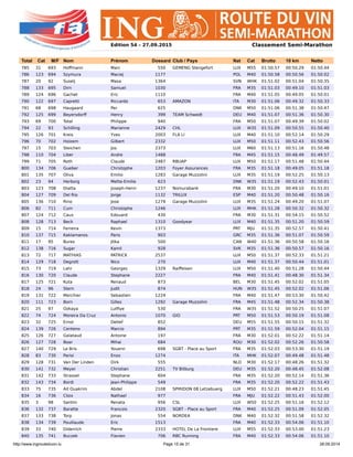 http://www.ingrouteduvin.lu Page 15 de 31 28.09.2014
Edition 54 – 27.09.2015 Classement Semi-Marathon
Total Cat M/F Nom Prénom Dossard Club / Pays Nat Cat Brutto 10 km Netto
785 31 693 Hoffmann Marc 550 GEMENG Stengefort LUX M55 01:50.57 00:50.29 01:50.44
786 123 694 Szymura Maciej 1177 POL M40 01:50.58 00:50.56 01:50.02
787 20 92 Suselj Masa 1364 SVN WHK 01:51.02 00:51.04 01:50.35
788 133 695 Dirn Samuel 1030 FRA M35 01:51.03 00:49.10 01:51.03
789 124 696 Gachet Eric 1110 FRA M40 01:51.05 00:49.05 01:50.01
790 122 697 Capretti Riccardo 653 AMAZON ITA M30 01:51.06 00:49.32 01:50.33
791 68 698 Haugaard Per 625 DNK M50 01:51.06 00:51.38 01:50.47
792 125 699 Beyersdorff Henry 399 TEAM Schwedt DEU M40 01:51.07 00:51.36 01:50.30
793 69 700 Total Philippe 940 FRA M50 01:51.07 00:49.39 01:50.02
794 22 93 Schilling Marianne 2429 CHL LUX W35 01:51.09 00:50.55 01:50.40
795 126 701 Kreis Yves 2003 FLA Ll LUX M40 01:51.10 00:52.14 01:50.29
796 70 702 Holzem Gilbert 2332 LUX M50 01:51.11 00:52.43 01:50.56
797 15 703 Steichen Jos 2373 LUX M60 01:51.13 00:51.16 01:50.48
798 110 704 Liber Andre 1488 FRA M45 01:51.15 00:48.49 01:49.57
799 71 705 Roth Claude 2487 RBUAP LUX M50 01:51.17 00:51.48 01:50.44
800 134 706 Gueber Christophe 1203 Foyer Assurances FRA M35 01:51.18 00:49.05 01:51.18
801 135 707 Oliva Emilio 1283 Garage Muzzolini LUX M35 01:51.19 00:52.25 01:50.13
802 23 94 Herborg Mette-Emilie 623 DNK W35 01:51.19 00:52.43 01:50.01
803 123 708 Diatta Joseph-Henri 1237 Nomurabank FRA M30 01:51.20 00:49.10 01:51.01
804 127 709 Del Rio Jorge 1132 TRILUX ESP M40 01:51.20 00:50.48 01:50.16
805 136 710 Rino Jose 1279 Garage Muzzolini LUX M35 01:51.24 00:49.20 01:51.07
806 82 711 Cum Christophe 1246 LUX MHK 01:51.28 00:50.32 01:50.32
807 124 712 Caux Edouard 430 FRA M30 01:51.31 00:54.15 01:50.52
808 128 713 Beck Raphael 1310 Goodyear LUX M40 01:51.35 00:51.20 01:50.59
809 15 714 Ferreira Kevin 1373 PRT MJU 01:51.35 00:52.57 01:50.41
810 137 715 Kaklamanos Paris 903 GRC M35 01:51.36 00:51.07 01:50.59
811 17 95 Bures Jitka 500 CAN W40 01:51.36 00:50.58 01:50.16
812 138 716 Sugar Kamil 928 SVK M35 01:51.36 00:50.57 01:50.16
813 72 717 MATHIAS PATRICK 2537 LUX M50 01:51.37 00:52.33 01:51.21
814 129 718 Degrott Nico 270 LUX M40 01:51.37 00:50.44 01:51.01
815 73 719 Lahr Georges 1329 Raiffeisen LUX M50 01:51.40 00:51.28 01:50.44
816 130 720 Claude Stephane 2227 FRA M40 01:51.41 00:48.30 01:51.34
817 125 721 Kuta Renaud 873 BEL M30 01:51.45 00:52.02 01:51.05
818 24 96 Stern Judit 874 HUN W35 01:51.45 00:52.02 01:51.06
819 131 722 Merchier Sebastien 1224 FRA M40 01:51.47 00:53.30 01:50.42
820 111 723 Born Gilles 1292 Garage Muzzolini FRA M45 01:51.48 00:52.34 01:50.38
821 25 97 Ozkaya Lutfiye 530 FRA W35 01:51.52 00:50.25 01:51.07
822 74 724 Moreira Da Cruz Antonio 1070 GIO PRT M50 01:51.53 00:50.19 01:51.08
823 32 725 Ernst Detlef 852 DEU M55 01:51.55 00:50.15 01:51.32
824 139 726 Centeno Marcio 894 PRT M35 01:51.59 00:52.04 01:51.15
825 126 727 Galataud Antoine 197 FRA M30 01:52.01 00:52.22 01:51.14
826 127 728 Boar Mihai 684 ROU M30 01:52.02 00:52.26 01:50.58
827 140 729 Le Bris Youenn 698 SGBT - Place au Sport FRA M35 01:52.03 00:53.30 01:51.19
828 83 730 Parisi Enzo 1274 ITA MHK 01:52.07 00:49.48 01:51.48
829 128 731 Van Der Linden Dirk 555 NLD M30 01:52.17 00:48.26 01:51.32
830 141 732 Meyer Christian 2251 TV Bitburg DEU M35 01:52.20 00:48.45 01:52.08
831 142 733 Strassel Stephane 604 FRA M35 01:52.20 00:52.14 01:51.36
832 143 734 Bordi Jean-Philippe 549 FRA M35 01:52.20 00:52.22 01:51.43
833 75 735 Ait Ouakrim Abdel 2108 SPIRIDON 08 Letzebuerg LUX M50 01:52.21 00:48.23 01:51.45
834 16 736 Cloix Nathael 977 FRA MJU 01:52.22 00:51.43 01:52.00
835 3 98 Santini Renata 956 CSL LUX W50 01:52.25 00:51.16 01:52.12
836 132 737 Baratte Francois 2320 SGBT - Place au Sport FRA M40 01:52.25 00:51.09 01:52.05
837 133 738 Torp Jonas 554 NORDEA DNK M40 01:52.32 00:51.58 01:52.32
838 134 739 Pouillaude Eric 1513 FRA M40 01:52.33 00:54.06 01:51.10
839 33 740 Diderrich Pierre 2333 HOTEL De La Frontiere LUX M55 01:52.33 00:53.00 01:51.23
840 135 741 Buczek Flavien 706 RBC Running FRA M40 01:52.33 00:54.06 01:51.10
 