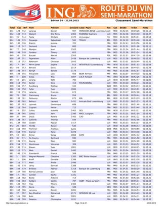 http://www.ingrouteduvin.lu Page 16 de 31 28.09.2014
Edition 54 – 27.09.2015 Classement Semi-Marathon
Total Cat M/F Nom Prénom Dossard Club / Pays Nat Cat Brutto 10 km Netto
841 129 742 Laranja Daniel 997 MERCEDES-BENZ LuxembourgLUX M30 01:52.35 00:49.26 01:51.13
842 144 743 Walisch Eric Ricky 2304 RUNNING Teachers LUX M35 01:52.36 00:49.40 01:52.27
843 76 744 Feola Michele 2470 LG Langsur ITA M50 01:52.39 00:53.11 01:51.58
844 145 745 Depaepe Sebastiaan 562 TRILUX BEL M35 01:52.39 00:53.48 01:51.44
845 130 746 Bracco Jerome 705 FRA M30 01:52.43 00:53.56 01:51.36
846 112 747 Demand David 883 FRA M45 01:52.51 00:51.06 01:52.11
847 77 748 Morejon Jean 1503 FRA M50 01:52.54 00:51.44 01:52.31
848 146 749 Fondeur Thierry 603 FRA M35 01:52.56 00:53.54 01:51.49
849 34 750 Buczek Wacek 1563 POL M55 01:52.57 00:47.39 01:52.49
850 147 751 Feyereisen Alain 2439 Banque de Luxemburg LUX M35 01:52.58 00:48.10 01:52.31
851 113 752 Kettmann Christian 2043 LUX M45 01:53.01 00:50.49 01:52.31
852 17 99 Perrin-Janet Sophie 815 INTERTRUST Luxembourg FRA W30 01:53.03 00:51.03 01:52.09
853 84 753 Benard Dany 1514 FRA MHK 01:53.06 00:49.15 01:52.49
854 148 754 Kempf Benoît 1174 FRA M35 01:53.06 00:52.07 01:52.02
855 149 755 Alexandre Lino 958 BEAR Territory PRT M35 01:53.07 00:49.10 01:52.38
856 4 100 Gross Rita 1097 U.S.F. Forbach FRA W50 01:53.09 00:52.26 01:52.42
857 18 101 Lorang Ketti 702 LUX W30 01:53.09 00:52.47 01:52.06
858 114 756 Konter Nico 313 FDCRUNNING LUX M45 01:53.10 00:50.21 01:52.51
859 150 757 Rundberg Mattias 103 SWE M35 01:53.12 00:53.33 01:52.44
860 131 758 Feller Yves 2086 LUX M30 01:53.13 00:49.01 01:52.31
861 115 759 Lalarme Francois 673 FRA M45 01:53.17 00:52.08 01:52.49
862 78 760 Flammang Bruno 954 BEL M50 01:53.18 00:50.44 01:53.18
863 132 761 Defourny Martin 875 KBL BEL M30 01:53.20 00:53.19 01:52.25
864 136 762 Bellucci Laurent 1431 Amicale Post Luxembourg LUX M40 01:53.20 00:53.53 01:52.23
865 137 763 Lyonnet Dominique 689 FRA M40 01:53.21 00:51.46 01:53.11
866 151 764 Cugnart Herve 712 FRA M35 01:53.23 00:53.40 01:52.14
867 19 102 Callou Isabelle 1462 SES FRA W30 01:53.24 00:53.11 01:52.45
868 133 765 Callou Yann 2390 MACC Lusignan FRA M30 01:53.25 00:52.59 01:52.45
869 35 766 Draut Roland 1465 CAD LUX M55 01:53.28 00:52.22 01:52.43
870 138 767 Collomb Thomas 584 FRA M40 01:53.33 00:52.06 01:52.46
871 134 768 Gloden Pascal 1417 LUX M30 01:53.33 00:53.17 01:53.27
872 20 103 Heintz Nancy 535 LUX W30 01:53.38 00:50.43 01:52.00
873 152 769 Flemmer Andreas 1221 SWE M35 01:53.43 00:48.50 01:53.21
874 153 770 Kramer Rene 1378 LUX M35 01:53.43 00:49.38 01:52.43
875 18 104 Eicher Sonja 2068 CAPA LUX W40 01:53.47 00:52.42 01:53.26
876 36 771 De Courcy Bertrand 990 FRA M55 01:53.48 00:45.58 01:53.24
877 139 772 Koenig Marc 982 LUX M40 01:53.51 00:52.09 01:53.09
878 154 773 Montirosso Vincenzo 309 LUX M35 01:53.53 00:49.52 01:53.00
879 135 774 Blasen Yves 2001 LUX M30 01:53.53 00:48.25 01:53.14
880 155 775 Weis Daniel 1492 DEU M35 01:53.54 00:50.22 01:53.28
881 140 776 Eisenbarth Franck 368 FRA M40 01:53.55 00:51.59 01:53.05
882 5 105 Wagner-Massard Claudine 1393 BBC Telstar Hesper LUX W50 01:53.56 00:53.30 01:53.25
883 11 106 Knaff Danielle 1399 LUX W45 01:53.56 00:53.30 01:53.25
884 116 777 Mahr Andre 2496 LUX M45 01:53.57 00:53.30 01:53.26
885 141 778 Leroy Samuel 1388 FRA M40 01:54.01 00:53.23 01:52.32
886 156 779 Brisbois Fabrice 1318 Banque de Luxemburg BEL M35 01:54.01 00:50.29 01:52.52
887 157 780 Barros Lorenzo Jose 630 FRA M35 01:54.02 00:53.40 01:52.52
888 17 781 Candat Sacha 1331 FRA MJU 01:54.03 00:51.27 01:53.35
889 158 782 Bonte Antoine 714 FRA M35 01:54.03 00:52.16 01:53.21
890 159 783 Soldani Cedric 787 SGBT - Place au Sport FRA M35 01:54.04 00:55.11 01:52.50
891 142 784 Flies Thierry 2466 LUX M40 01:54.07 00:51.13 01:53.14
892 117 785 Denis J”rg 108 DEU M45 01:54.08 00:52.23 01:53.39
893 160 786 Lemoine Dimitri 1091 FRA M35 01:54.08 00:48.53 01:53.39
894 37 787 Ben Khedher Mohamed 2171 SPIRIDON 08 Lux LUX M55 01:54.09 00:49.49 01:53.36
895 161 788 Buhr Ralf 1001 LUX M35 01:54.11 00:54.31 01:53.12
896 143 789 Delattre Christophe 1031 FRA M40 01:54.12 00:54.46 01:53.32
 