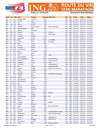 http://www.ingrouteduvin.lu Page 17 de 31 28.09.2014
Edition 54 – 27.09.2015 Classement Semi-Marathon
Total Cat M/F Nom Prénom Dossard Club / Pays Nat Cat Brutto 10 km Netto
897 12 107 Delattre-Graff Laurence 1032 FRA W45 01:54.12 00:54.45 01:53.32
898 13 108 Simoes Luisa 1028 PRT W45 01:54.12 00:52.34 01:53.54
899 14 109 Riot Nathalie 1450 FRA W45 01:54.13 00:53.48 01:53.59
900 136 790 Bertini Andrea 460 ITA M30 01:54.14 00:51.02 01:53.32
901 21 110 Vizireanu Adina-Gabriela 871 PWC Luxembourg ROU W30 01:54.16 00:52.01 01:54.01
902 38 791 Dias Dos Santos Jose 2202 LUX M55 01:54.17 00:54.30 01:53.19
903 26 111 Bezerra Elizangela 756 BRA W35 01:54.17 00:54.33 01:53.22
904 144 792 Widong Marc 1170 CA Fola LUX M40 01:54.17 00:50.42 01:54.03
905 118 793 Mersch Andre 513 PAUL Wurth LUX M45 01:54.17 00:51.17 01:53.09
906 137 794 Contente Philippe 912 PRT M30 01:54.18 00:49.23 01:54.10
907 162 795 Blaschette David 1480 LUX M35 01:54.19 00:52.42 01:54.07
908 79 796 Rubio Michel 2362 L.T.HESPER LUX M50 01:54.21 00:53.50 01:52.54
909 80 797 Armano Mario 2697 LT Hesper LUX M50 01:54.22 00:53.51 01:52.54
910 119 798 Klein Claude 1510 LUX M45 01:54.22 00:53.51 01:52.54
911 27 112 Lemaire Laetitia 745 BEL W35 01:54.23 00:54.06 01:53.12
912 163 799 Santarelli Alessio 506 ITA M35 01:54.28 00:54.09 01:53.57
913 138 800 Lachavannes David 314 FRA M30 01:54.29 00:51.12 01:53.59
914 81 801 Tritta Francesco 1035 LUX M50 01:54.30 00:53.22 01:53.28
915 15 113 Brausch Jackie 2264 LUX W45 01:54.30 00:51.54 01:54.08
916 21 114 Thill Fanny 384 CAEG LUX WHK 01:54.30 00:51.53 01:54.07
917 22 115 Kolovratníková Eva 2276 CZE W30 01:54.31 00:53.33 01:54.06
918 16 116 Pocervina-Koenig Liane 2340 WALFER Huesen LUX W45 01:54.32 00:53.50 01:53.46
919 164 802 Aubertin Pascal 1181 ZITHA Senior Sa DEU M35 01:54.33 00:49.55 01:53.56
920 82 803 LANNERS Serge 2529 CAPA LUX M50 01:54.33 00:53.24 01:54.12
921 85 804 Kjellander Nils 887 DJURGÅRDENS If SWE MHK 01:54.35 00:52.31 01:53.32
922 86 805 Rus Olgerd 1280 Garage Muzzolini LTU MHK 01:54.37 00:52.35 01:53.57
923 39 806 Laubier Philippe 1314 Banque de Luxemburg FRA M55 01:54.40 00:50.04 01:53.54
924 6 117 VALO REIDON 1564 LUX W50 01:54.40 00:51.10 01:54.18
925 87 807 Hoffmann Philippe 645 LUX MHK 01:54.40 00:54.27 01:53.52
926 2 808 Wengler Guy 2360 SPIRIDON 08 Lëtzebuerg LUX M70 01:54.43 00:54.29 01:54.10
927 19 118 Hulme Rachel 356 GBR W40 01:54.43 00:51.48 01:53.34
928 165 809 Carton Francois 905 FRA M35 01:54.43 00:50.41 01:54.22
929 40 810 Bettembourg Guy 539 FRA M55 01:54.48 00:54.23 01:53.29
930 139 811 Bettembourg Mike 540 FRA M30 01:54.48 00:54.21 01:53.28
931 120 812 Bier Ralf 2178 DEU M45 01:54.55 00:48.55 01:54.07
932 121 813 Fiorino Saverio 242 ITA M45 01:54.56 00:54.20 01:53.37
933 88 814 Schmitz Jacques 1276 LUX MHK 01:54.56 00:55.55 01:53.28
934 28 119 Balwas Konsuela 241 POL W35 01:54.56 00:54.20 01:53.37
935 140 815 Trindade Nuno 2265 PRT M30 01:54.58 00:55.43 01:53.43
936 122 816 Beck Simon 2100 MELICK LUX M45 01:54.58 00:51.23 01:54.38
937 41 817 Bingen Georges 2503 LUX M55 01:54.59 00:55.01 01:54.29
938 145 818 Giesteira Pires Antonio 1066 GIO PRT M40 01:55.02 00:50.52 01:54.16
939 83 819 Nicola Frank 2463 DEU M50 01:55.03 00:55.39 01:54.04
940 20 120 Leroy Katia 1389 FRA W40 01:55.03 00:53.45 01:53.35
941 146 820 Schalbar Marc 1407 RBUAP LUX M40 01:55.04 00:52.15 01:54.38
942 29 121 Didelot Delphine 1036 LUX W35 01:55.06 00:54.26 01:54.41
943 147 821 Laval Frederic 822 BGL Cas Running BEL M40 01:55.07 00:52.45 01:54.55
944 123 822 Krick Thierry 322 FRA M45 01:55.07 00:51.12 01:54.53
945 17 122 Fiorentini Danielle 2485 LUX W45 01:55.08 00:53.42 01:54.13
946 30 123 Mahren Martina 732 HARDTSEEMAFIA Triathlon DEU W35 01:55.08 00:53.11 01:54.29
947 141 823 Vandendries Gilles 201 WELLESCHTER Musék LUX M30 01:55.10 00:49.54 01:54.11
948 148 824 Iacopetta Emmanuel 1125 FRA M40 01:55.15 00:51.04 01:54.01
949 42 825 Santos Jose 1003 AMARANTE Pt PRT M55 01:55.16 00:49.49 01:54.58
950 149 826 Kilonis Nikolaos 892 ZEUS Club Gr GRC M40 01:55.18 00:53.06 01:54.43
951 22 124 Matuszewski Laurene 647 FRA WHK 01:55.19 00:52.00 01:55.05
952 89 827 Tredal Max 888 DJURGÅRDENS If SWE MHK 01:55.19 00:52.31 01:54.16
 