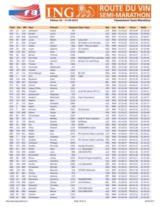 http://www.ingrouteduvin.lu Page 18 de 31 28.09.2014
Edition 54 – 27.09.2015 Classement Semi-Marathon
Total Cat M/F Nom Prénom Dossard Club / Pays Nat Cat Brutto 10 km Netto
953 23 125 Hartmann Carole 791 LUX WHK 01:55.20 00:53.59 01:54.18
954 21 126 Nickels Laure 1433 LUX W40 01:55.22 00:54.04 01:54.05
955 166 828 Sauerland Niels 1076 DEU M35 01:55.24 00:52.53 01:54.07
956 84 829 Lucas Robert 2256 Lucas Sarl LUX M50 01:55.25 00:50.12 01:54.33
957 43 830 Schaack Nico 2282 NO Speed Limit Strossen LUX M55 01:55.26 00:54.16 01:54.50
958 23 127 Szefer Sandra 826 SGBT - Place au Sport FRA W30 01:55.27 00:54.45 01:55.18
959 24 128 Lauer Sabrina 1222 TV Losheim DEU WHK 01:55.27 00:55.56 01:54.09
960 124 831 Greiner Elias 2270 TRILUX LUX M45 01:55.31 00:48.17 01:55.18
961 44 832 Bonart Thomas 1094 DEU M55 01:55.31 00:53.27 01:55.17
962 18 129 Elm Ekl”f Cecilia 1089 FRISKIS&SVETTIS Luxembou SWE W45 01:55.33 00:53.06 01:54.45
963 142 833 Fischer Laurent 1315 Banque de Luxemburg FRA M30 01:55.36 00:51.43 01:54.28
964 90 834 Theisen Pol 1363 LUX MHK 01:55.37 00:52.57 01:54.28
965 31 130 Gluzinska Malgorzata 417 POL W35 01:55.38 00:53.20 01:54.06
966 167 835 Traufler Steve 2223 LUX M35 01:55.40 00:52.49 01:54.38
967 19 131 Schmittberger Katja 2142 BK Trier DEU W45 01:55.40 00:52.52 01:55.14
968 1 132 Eich Danielle 2467 CAEG LUX W65 01:55.40 00:55.35 01:54.56
969 143 836 Baulesch Sven 2079 LUX M30 01:55.41 00:53.34 01:54.53
970 168 837 Dauvister Olivier 2167 BEL M35 01:55.42 00:54.00 01:54.59
971 91 838 Schmit Romain 180 FRA MHK 01:55.45 00:56.21 01:54.55
972 169 839 Lopes E Silva Antonio 1391 FRA M35 01:55.46 00:51.06 01:54.57
973 150 840 Schwarz Dirk 2319 JU-JUTSU Verein Perl E.V DEU M40 01:55.46 00:53.13 01:54.51
974 125 841 Jacquemart Stephane 353 BEL M45 01:55.48 00:53.03 01:55.09
975 126 842 Serghini Mohamed 1204 Foyer Assurances FRA M45 01:55.48 00:54.00 01:54.57
976 151 843 Pletsch Marc 2128 LUX M40 01:55.48 00:52.58 01:55.30
977 25 133 Bram Elisabeth 2084 LUX WHK 01:55.49 00:51.48 01:55.17
978 2 844 Sperti Cosimo 199 ITA M65 01:55.51 00:51.41 01:55.43
979 3 845 Fernand Eiffes 2007 AS Douanes LUX M65 01:55.52 00:52.33 01:55.25
980 170 846 Dahan Xavier 585 FRA M35 01:55.52 00:50.45 01:55.06
981 85 847 Schoentgen Serge 2183 LUX M50 01:55.53 00:55.03 01:55.13
982 20 134 Oe Mireille 2064 AGILITY Team Suessem LUX W45 01:55.54 00:53.55 01:54.43
983 32 135 Morlak Sandra 2386 Raiffeisen LUX W35 01:55.56 00:53.47 01:54.46
984 45 848 Filz Andreas 461 ELTRA DEU M55 01:56.03 00:52.28 01:55.25
985 152 849 Thies Herbert 2336 ROSENBERG Osann DEU M40 01:56.03 00:52.28 01:55.25
986 144 850 Muller Jean 1075 LUX M30 01:56.03 00:53.06 01:55.48
987 153 851 Wantz Guy 2215 RTL Runners Team Luxembo LUX M40 01:56.04 00:57.19 01:54.42
988 7 136 Koster Claudine 227 LUX W50 01:56.05 00:54.26 01:54.51
989 171 852 Swiatek Nicolas 2211 RTL Runners Team Luxembo FRA M35 01:56.05 00:55.15 01:54.40
990 127 853 Gondouin Philippe 2044 FRA M45 01:56.07 00:55.10 01:55.23
991 172 854 Zoretto Riccardo 1300 Garage Muzzolini LUX M35 01:56.07 00:52.22 01:54.59
992 92 855 Muller Marc 1402 L.C. Spuerkeess LUX MHK 01:56.10 00:55.15 01:55.10
993 154 856 Gloden Leon 968 CHD-DEPUTES LUX M40 01:56.15 00:51.44 01:55.47
994 155 857 Borschette Michel 248 LUX M40 01:56.16 00:53.30 01:54.49
995 86 858 Povoa Carlos 2450 Etude Elvinger,Hoss&Prus LUX M50 01:56.16 00:54.11 01:55.46
996 33 137 Larosche Christine 1350 LUX W35 01:56.17 00:53.30 01:54.50
997 128 859 Forster Michael 2494 LLG Wustweiler DEU M45 01:56.21 00:53.52 01:55.33
998 156 860 Schweitzer Michael 595 DEU M40 01:56.22 00:53.52 01:55.33
999 129 861 Wille Maurizio 310 LOTERIE Nationale LUX M45 01:56.22 00:51.49 01:55.25
1000 87 862 Turmel Francois 476 CAN M50 01:56.22 00:50.00 01:55.01
1001 16 863 Da Costa Antonio 272 PRT M60 01:56.22 00:54.23 01:54.45
1002 22 138 Alexandre Severine 1155 TRIGORETEAM FRA W40 01:56.22 00:54.15 01:55.41
1003 130 864 Lupcin Gerard 1247 Les Schisteux BEL M45 01:56.24 00:53.39 01:55.53
1004 157 865 Geischek Christian 1421 FRA M40 01:56.24 00:52.15 01:55.41
1005 24 139 Sonnetti Tania 971 CHD-EMPLOYES LUX W30 01:56.28 00:50.51 01:56.20
1006 88 866 Goedert Marcel 969 CHD-EMPLOYES LUX M50 01:56.29 00:50.51 01:56.20
1007 93 867 Vincent Julien 1531 FRA MHK 01:56.29 00:52.53 01:55.22
1008 94 868 Herbreteau Jordane 637 FRA MHK 01:56.30 00:53.05 01:55.35
 