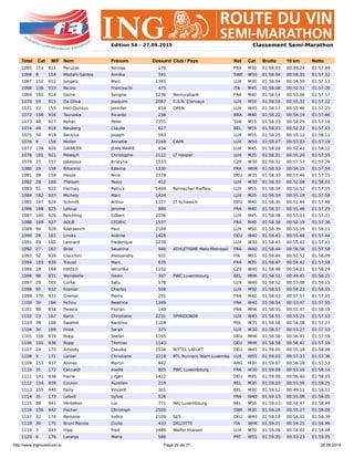 http://www.ingrouteduvin.lu Page 20 de 31 28.09.2014
Edition 54 – 27.09.2015 Classement Semi-Marathon
Total Cat M/F Nom Prénom Dossard Club / Pays Nat Cat Brutto 10 km Netto
1065 151 911 Peruzzo Nicolas 176 FRA M30 01:58.03 00:49.24 01:57.49
1066 8 154 Modahl-Santos Annika 341 SWE W50 01:58.04 00:58.35 01:57.32
1067 152 912 Jungels Marc 1395 LUX M30 01:58.04 00:54.59 01:57.11
1068 138 913 Nicolo Franceschi 475 ITA M45 01:58.08 00:52.51 01:57.26
1069 165 914 Dione Serigne 1236 Nomurabank FRA M40 01:58.14 00:53.06 01:57.57
1070 93 915 Da Dilva Joaquim 2087 C.S.N. Clervaux LUX M50 01:58.16 00:55.32 01:57.22
1071 22 155 Heil-Quintus Jennifer 654 OPEN LUX W45 01:58.17 00:55.46 01:57.25
1072 166 916 Tsuruoka Ricardo 238 BRA M40 01:58.22 00:54.19 01:57.46
1073 48 917 Rohac Peter 2355 SVK M55 01:58.23 00:54.29 01:57.18
1074 49 918 Neuberg Claude 617 BEL M55 01:58.23 00:52.22 01:57.43
1075 50 919 Beckius Joseph 593 LUX M55 01:58.25 00:55.12 01:58.11
1076 9 156 Muller Annette 2168 CAPA LUX W50 01:58.27 00:53.03 01:57.19
1077 139 920 GRIMLER JEAN-MARIE 934 LUX M45 01:58.28 00:52.42 01:58.12
1078 181 921 Petesch Christophe 2122 LT Hesper LUX M35 01:58.31 00:55.20 01:57.55
1079 27 157 Jakesova Kristyna 1533 CZE W30 01:58.32 00:57.57 01:57.26
1080 29 158 Bihannic Edwina 1330 FRA WHK 01:58.33 00:54.15 01:57.54
1081 38 159 Hesse Nina 2379 DEU W35 01:58.33 00:57.46 01:57.15
1082 28 160 Theisen Tessy 412 LUX W30 01:58.33 00:52.08 01:58.01
1083 51 922 Hermes Patrick 1404 Reimecher Riefleis LUX M55 01:58.34 00:50.52 01:57.55
1084 182 923 Michely Marc 1434 LUX M35 01:58.34 00:55.19 01:57.58
1085 167 924 Schmitt Arthur 1127 LT Schweich DEU M40 01:58.35 00:51.44 01:57.48
1086 168 925 Leloup Jerome 980 FRA M40 01:58.37 00:55.46 01:57.25
1087 140 926 Reichling Gilbert 2036 LUX M45 01:58.38 00:55.03 01:57.01
1088 169 927 AQUE CEDRIC 1537 FRA M40 01:58.38 00:52.19 01:57.36
1089 94 928 Koerperich Paul 2184 LUX M50 01:58.39 00:55.16 01:58.11
1090 26 161 Linsks Anbnia 1428 DEU W40 01:58.43 00:55.48 01:57.44
1091 29 162 Leonard Frederique 2239 LUX W30 01:58.43 00:55.42 01:57.41
1092 27 163 Briot Severine 946 ATHLETISME Metz Metropol FRA W40 01:58.44 00:56.56 01:57.59
1093 52 929 Ciacchini Alessandro 931 ITA M55 01:58.44 00:52.52 01:58.09
1094 183 930 Travali Marc 635 FRA M35 01:58.47 00:54.42 01:57.59
1095 28 164 Hettich Veronika 1102 CZE W40 01:58.48 00:54.21 01:58.29
1096 98 931 Wyndaele Gwen 307 PWC Luxembourg BEL MHK 01:58.51 00:49.45 01:58.21
1097 29 165 Corke Satu 578 LUX W40 01:58.52 00:53.08 01:58.15
1098 95 932 Kremer Charles 508 LUX M50 01:58.53 00:54.23 01:58.05
1099 170 933 Cremer Pierre 291 FRA M40 01:58.53 00:57.57 01:57.35
1100 30 166 Fichou Beatrice 1349 FRA W40 01:58.54 00:53.47 01:57.55
1101 99 934 Pereira Florian 149 FRA MHK 01:58.55 00:51.47 01:58.19
1102 23 167 Kertz Christiane 2231 SPIRIDON08 LUX W45 01:58.55 00:55.25 01:57.53
1103 39 168 Swietlik Karolina 1104 POL W35 01:58.56 00:54.08 01:57.27
1104 30 169 Finke Sarah 375 LUX W30 01:58.57 00:53.27 01:57.53
1105 100 935 Rupp Stefan 1165 DEU MHK 01:58.58 00:56.41 01:57.59
1106 101 936 Rupp Thomas 1143 DEU MHK 01:58.58 00:56.41 01:57.59
1107 24 170 Arnoldy Claudia 2534 NITTEL LAEUFT DEU W45 01:59.00 00:55.18 01:58.36
1108 5 171 Lanter Christiane 2218 RTL Runners Team Luxembo LUX W55 01:59.03 00:57.33 01:57.36
1109 153 937 Alonso Martin 942 ARG M30 01:59.07 00:56.18 01:57.53
1110 31 172 Ceccaldi Axelle 805 PWC Luxembourg FRA W30 01:59.09 00:55.16 01:58.14
1111 141 938 Haine J rgen 1422 DEU M45 01:59.09 00:56.40 01:58.05
1112 154 939 Coulon Aurelien 219 BEL M30 01:59.10 00:55.56 01:58.25
1113 155 940 Failly Vincent 301 BEL M30 01:59.12 00:49.11 01:58.51
1114 31 173 Lelard Sylvie 526 FRA W40 01:59.13 00:55.08 01:58.05
1115 96 941 Verbeken Luc 771 ING Luxembourg BEL M50 01:59.13 00:54.47 01:58.49
1116 156 942 Fischer Christoph 2500 DNK M30 01:59.16 00:55.27 01:58.06
1117 32 174 Remane Indira 2109 SES DEU W40 01:59.18 00:54.02 01:58.39
1118 30 175 Bruni Roccia Giulia 433 DELOITTE ITA WHK 01:59.21 00:54.25 01:58.46
1119 3 943 Hipp Fred 2486 Walfer Huesen LUX M70 01:59.26 00:54.02 01:59.08
1120 6 176 Laranja Maria 586 PRT W55 01:59.30 00:53.23 01:59.05
 
