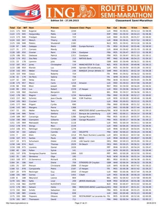 http://www.ingrouteduvin.lu Page 21 de 31 28.09.2014
Edition 54 – 27.09.2015 Classement Semi-Marathon
Total Cat M/F Nom Prénom Dossard Club / Pays Nat Cat Brutto 10 km Netto
1121 171 944 Kugener Marc 2244 LUX M40 01:59.31 00:52.13 01:58.59
1122 172 945 Harguindey Pablo 118 ESP M40 01:59.32 00:54.23 01:58.36
1123 173 946 Friedgen Steve 725 LUX M40 01:59.35 00:55.57 01:58.42
1124 102 947 Meisch Thierry 629 LUX MHK 01:59.41 00:57.52 01:58.51
1125 184 948 Pieters Shudairell 1182 NLD M35 01:59.41 00:53.34 01:58.26
1126 97 949 Galeppo Mario 2489 Europa Runners ITA M50 01:59.42 00:55.46 01:58.50
1127 31 177 Cornaro Mandy 922 LUX WHK 01:59.42 00:55.19 01:58.18
1128 185 950 Granier Remi 1304 Goodyear FRA M35 01:59.47 00:57.13 01:58.30
1129 186 951 Deblaize Patrick 1311 Goodyear FRA M35 01:59.47 00:51.20 01:59.11
1130 174 952 Dos Reis Carlos 210 NATIXIS Bank PRT M40 01:59.48 00:54.15 01:59.10
1131 33 178 Lammin Julie 749 GBR W40 01:59.49 00:56.21 01:58.41
1132 187 953 Jones Christopher 119 MANCHESTER Tri Club NZL M35 01:59.50 00:49.46 01:59.13
1133 188 954 Klonski Luc 2446 Spiridon 08 Letzebuerg LUX M35 01:59.50 00:55.28 01:58.52
1134 142 955 Weber Thomas 236 BANQUE ”hman Athletic Cl SWE M45 01:59.51 00:52.19 01:59.28
1135 103 956 Cesca Roberto 724 ITA MHK 01:59.52 00:56.32 01:59.03
1136 32 179 De Paris Sabina 726 ITA WHK 01:59.52 00:56.33 01:59.03
1137 32 180 Skiba Alice 627 FRA W30 01:59.53 00:54.05 01:59.39
1138 175 957 Mocci Carlo 1218 Amazon LUX M40 01:59.53 00:57.00 01:59.20
1139 98 958 Mizzi Joseph 890 MLT M50 01:59.54 00:56.20 01:59.32
1140 99 959 Lux Robert 2378 LT Hesper LUX M50 01:59.56 00:56.37 01:58.46
1141 104 960 Heymans Benjamin 833 BEL MHK 01:59.57 00:56.56 01:58.21
1142 176 961 Magnin Cedric 1234 Nomurabank FRA M40 01:59.58 00:52.17 01:59.02
1143 157 962 Schmitz Jean-Claude 944 X3M Triathlon LUX M30 02:00.03 00:49.44 01:58.49
1144 105 963 Cruciani Tom 2144 LUX MHK 02:00.03 00:53.12 01:59.25
1145 177 964 Prigent Cyrille 690 FRA M40 02:00.06 00:51.52 01:59.31
1146 143 965 Mangers Pierre 1368 LUX M45 02:00.08 00:57.44 01:58.40
1147 33 181 Waller Natacha 995 MERCEDES-BENZ LuxembourgFRA W30 02:00.09 00:55.33 01:59.13
1148 144 966 Torres Stefano 1313 Banque de Luxemburg LUX M45 02:00.11 00:54.14 01:59.28
1149 189 967 Carzaniga Pascal 1286 Garage Muzzolini FRA M35 02:00.15 00:55.37 01:59.11
1150 190 968 Giampiero Giliberto 1298 Garage Muzzolini FRA M35 02:00.17 00:55.36 01:59.13
1151 145 969 Mahowald Romain 1118 LUX M45 02:00.19 00:54.11 01:58.50
1152 178 970 Slongo Marc 2159 LUX M40 02:00.20 00:54.54 01:59.45
1153 106 971 Rehlinger Christophe 1278 LUX MHK 02:00.20 00:54.05 01:59.31
1154 34 182 Leblanc Camille 432 DELOITTE FRA W30 02:00.22 00:54.24 01:59.46
1155 7 183 Klein Cathy 2214 RTL Team Runners Luxembo LUX W55 02:00.22 00:57.30 01:58.53
1156 107 972 Santos Paulo 609 BCEE LUX MHK 02:00.22 00:49.07 01:59.09
1157 19 973 Schumann Dieter 2130 LAG Saarbr cken DEU M60 02:00.23 00:55.04 01:59.12
1158 146 974 Koch Thomas 2029 SV Besch DEU M45 02:00.25 00:56.31 01:58.57
1159 108 975 Loureiro Daniel 1026 PRT MHK 02:00.25 00:54.24 01:59.47
1160 40 184 Felten Sylvie 141 LUX W35 02:00.25 00:56.05 01:59.40
1161 147 976 Torregrosa Duarte Daniel 1069 GIO PRT M45 02:00.28 00:52.50 01:59.43
1162 35 185 Sbrodova Olga 195 RUS W30 02:00.30 00:55.14 01:59.06
1163 100 977 Di Domenico Richard 479 BEL M50 02:00.31 00:56.38 01:59.41
1164 34 186 Hart Diane 759 STRIDERS Of Croydon GBR W40 02:00.34 00:56.32 01:59.26
1165 25 187 Pierson Christiane 2089 LT Hesper LUX W45 02:00.36 00:57.42 01:59.22
1166 53 978 Campanella Pietro 2187 LT Hesper. ITA M55 02:00.36 00:57.42 01:59.23
1167 20 979 Reckinger Guy 2050 LT Hesper LUX M60 02:00.36 00:57.44 01:59.26
1168 191 980 Gomes Luis 1455 Cibett LUX M35 02:00.38 00:56.19 02:00.05
1169 8 188 Weynand Leonie 804 BEL W55 02:00.43 15:57.00 00:00.00
1170 101 981 Salte Livar 209 JÆREN Atletklubb NOR M50 02:00.45 00:55.38 01:59.20
1171 158 982 DUITRY KLEVZHIFS 1552 BLR M30 02:00.47 00:53.42 02:00.20
1172 179 983 Selzam Heiko 996 MERCEDES-BENZ LuxembourgDEU M40 02:00.47 00:51.01 01:59.49
1173 192 984 Schiltz Sebastien 352 FRA M35 02:00.48 00:55.25 02:00.35
1174 180 985 Linares Enrique 838 LUX M40 02:00.49 00:52.23 02:00.06
1175 193 986 Tropiano Ottavio 165 RESTAURANT La Locanda Ho ITA M35 02:00.49 00:52.26 02:00.09
1176 181 987 Thomassin David 711 FRA M40 02:00.54 00:56.21 02:00.12
 