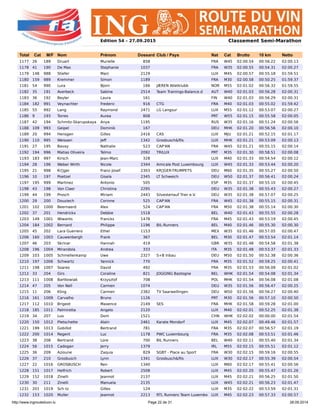 http://www.ingrouteduvin.lu Page 22 de 31 28.09.2014
Edition 54 – 27.09.2015 Classement Semi-Marathon
Total Cat M/F Nom Prénom Dossard Club / Pays Nat Cat Brutto 10 km Netto
1177 26 189 Druart Murielle 858 FRA W45 02:00.54 00:56.22 02:00.13
1178 41 190 De Mas Stephanie 1037 FRA W35 02:00.55 00:54.31 02:00.27
1179 148 988 Stiefer Marc 2129 LUX M45 02:00.57 00:55.18 01:59.51
1180 159 989 Kremmer Simon 1189 FRA M30 02:00.58 00:50.25 01:59.37
1181 54 990 Lura Bjorn 166 JÆREN Atletklubb NOR M55 02:01.02 00:56.32 01:59.55
1182 35 191 Averbeck Sabine 2514 Team Trainings-Balance.d AUT W40 02:01.03 00:56.28 02:00.31
1183 36 192 Beyler Laura 161 FIN W40 02:01.03 00:56.29 02:00.31
1184 182 991 Veynachter Frederic 916 CTG FRA M40 02:01.03 00:55.02 01:59.42
1185 55 992 Lang Raymond 2471 LG Langsur LUX M55 02:01.12 00:53.07 02:00.27
1186 9 193 Torres Aurea 808 PRT W55 02:01.15 00:55.58 02:00.05
1187 42 194 Schmitz-Skarupskaya Anya 1195 RUS W35 02:01.16 00:51.24 02:00.56
1188 109 993 Geipel Dominik 167 DEU MHK 02:01.20 00:56.56 02:00.10
1189 20 994 Hensgen Gilles 2416 CAS LUX MJU 02:01.21 00:52.15 02:01.17
1190 110 995 Weissen Jeff 1342 Grosbusch&fils LUX MHK 02:01.21 00:53.09 02:00.13
1191 27 195 Bavay Nathalie 523 CAP'AN FRA W45 02:01.21 00:55.15 02:00.14
1192 194 996 Matias Oliveira Telmo 2092 TRILUX PRT M35 02:01.30 00:58.51 02:00.08
1193 183 997 Kirsch Jean-Marc 328 LUX M40 02:01.33 00:54.54 02:00.12
1194 28 196 Weber Wirth Nicole 2344 Amicale Post Luxembourg LUX W45 02:01.33 00:53.44 02:00.20
1195 21 998 Kr”ger Franz-Josef 2303 KR”GER-TRUMPETS DEU M60 02:01.35 00:55.27 02:00.50
1196 10 197 Poetzel Gisela 2345 LT Schweich DEU W50 02:01.37 00:56.41 02:00.24
1197 195 999 Martinez Antonio 505 ESP M35 02:01.37 00:55.10 02:00.45
1198 43 198 Von Claer Christina 2295 DEU W35 02:01.38 00:55.43 02:00.27
1199 44 199 Prosch Miriam 2443 Silvesterlauf Trier e.V. DEU W35 02:01.38 00:57.07 02:00.25
1200 29 200 Douziech Corinne 525 CAP'AN FRA W45 02:01.38 00:55.15 02:00.31
1201 102 1000 Beernaerd Alex 524 CAP'AN FRA M50 02:01.38 00:55.14 02:00.30
1202 37 201 Hendrickx Debbie 1518 BEL W40 02:01.43 00:55.55 02:00.28
1203 149 1001 Wiwants Francks 1478 FRA M45 02:01.43 00:53.19 02:00.45
1204 184 1002 Bernard Philippe 1196 BIL-Runners BEL M40 02:01.46 00:55.30 02:00.30
1205 45 202 Lara Guerrero Ethel 1153 MEX W35 02:01.46 00:57.05 02:00.47
1206 160 1003 Cauwenbergh Frank 367 BEL M30 02:01.47 00:53.54 02:01.14
1207 46 203 Skrinar Hannah 419 GBR W35 02:01.48 00:54.58 02:01.38
1208 196 1004 Mirandola Andrea 333 ITA M35 02:01.48 00:53.37 02:01.33
1209 103 1005 Schmellenkamp Uwe 2327 S+B Inbau DEU M50 02:01.50 00:52.38 02:00.36
1210 197 1006 Schwartz Yannick 770 FRA M35 02:01.52 00:59.25 02:00.41
1211 198 1007 Soares David 492 FRA M35 02:01.53 00:56.09 02:01.02
1212 33 204 Girs Coraline 821 JOGGING Bastogne BEL WHK 02:01.54 00:54.08 02:01.34
1213 111 1008 Bartkowiak Krzysztof 708 POL MHK 02:01.54 00:56.08 02:01.08
1214 47 205 Von Nell Carmen 1074 DEU W35 02:01.56 00:56.47 02:00.25
1215 11 206 Kling Carmen 2382 TV Saarwellingen DEU W50 02:01.56 00:56.27 02:00.40
1216 161 1009 Carvalho Bruno 1126 PRT M30 02:01.56 00:57.10 02:00.50
1217 112 1010 Brigeot Maxence 2149 SES FRA MHK 02:01.58 00:59.28 02:01.00
1218 185 1011 Palmirotta Angelo 2120 LUX M40 02:02.01 00:52.25 02:01.38
1219 34 207 Luo Dom 1521 CHN WHK 02:02.02 00:00.00 02:01.54
1220 150 1012 Pletschette Alain 2461 Karate Mondorf LUX M45 02:02.07 00:49.46 02:01.57
1221 199 1013 Gobillot Bertrand 781 FRA M35 02:02.07 00:56.57 02:01.19
1222 200 1014 Regent Luc 1178 PWC Luxembourg FRA M35 02:02.08 00:53.51 02:01.46
1223 38 208 Bertrand Lore 700 BIL Runners BEL W40 02:02.11 00:55.40 02:01.34
1224 56 1015 Cadogan Jerry 1379 IRL M55 02:02.15 00:55.51 02:01.12
1225 36 209 Azioune Zaquia 829 SGBT - Place au Sport FRA W30 02:02.15 00:59.16 02:00.55
1226 37 210 Grosbusch Lynn 1341 Grosbusch&fils LUX W30 02:02.17 00:55.39 02:00.54
1227 22 1016 GROSBUSCH Ren‚ 1340 LUX M60 02:02.17 00:55.41 02:00.56
1228 151 1017 Helfrich Robert 2508 LUX M45 02:02.20 00:55.47 02:01.26
1229 152 1018 Zinelli Jeannot 2137 LUX M45 02:02.21 00:56.25 02:01.50
1230 30 211 Zinelli Manuela 2135 LUX W45 02:02.21 00:56.23 02:01.47
1231 201 1019 Sch tz Gilles 124 LUX M35 02:02.22 00:53.59 02:01.31
1232 153 1020 Muller Jeannot 2213 RTL Runners Team Luxembo LUX M45 02:02.23 00:57.33 02:00.57
 