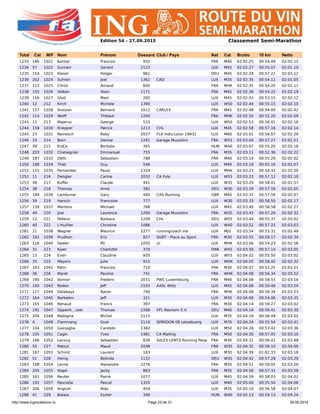 http://www.ingrouteduvin.lu Page 23 de 31 28.09.2014
Edition 54 – 27.09.2015 Classement Semi-Marathon
Total Cat M/F Nom Prénom Dossard Club / Pays Nat Cat Brutto 10 km Netto
1233 186 1021 Karolyi Francois 932 FRA M40 02:02.25 00:54.49 02:02.12
1234 57 1022 Sunnen Gerard 2123 LUX M55 02:02.27 00:55.07 02:01.10
1235 154 1023 Kleser Holger 961 DEU M45 02:02.28 00:57.22 02:02.12
1236 202 1024 Suhren Joel 1362 CAD LUX M35 02:02.35 00:54.11 02:01.05
1237 113 1025 Christ Arnaud 600 FRA MHK 02:02.35 00:54.20 02:01.11
1238 155 1026 Volken Alain 1171 FRA M45 02:02.36 00:54.22 02:02.19
1239 156 1027 Glod Marc 265 LUX M45 02:02.43 00:53.15 02:02.12
1240 12 212 Kirch Michele 1390 LUX W50 02:02.44 00:55.15 02:02.10
1241 157 1028 Sivoyon Bernard 1012 CARLEX FRA M45 02:02.48 00:54.00 02:02.42
1242 114 1029 Wolff Thibaut 1200 FRA MHK 02:02.50 00:52.20 02:02.09
1243 13 213 Majerus George 533 LUX W50 02:02.53 00:56.41 02:02.18
1244 158 1030 Knepper Patrick 1213 CHL LUX M45 02:02.58 00:57.16 02:02.14
1245 23 1031 Reinesch Roby 2037 FLA Indiv.Loisir 19931 LUX M60 02:03.01 00:56.07 02:02.29
1246 10 214 Born Denise 1291 Garage Muzzolini FRA W55 02:03.04 00:57.27 02:01.51
1247 39 215 Erd”s Borbala 345 HUN W40 02:03.07 00:55.20 02:02.18
1248 203 1032 Chataignier Emmanuel 755 FRA M35 02:03.11 00:52.36 02:02.22
1249 187 1033 Detti Sebastien 788 FRA M40 02:03.14 00:55.29 02:02.02
1250 188 1034 Thiel Guy 546 LUX M40 02:03.19 00:55.16 02:02.07
1251 115 1035 Fernandes Paulo 1324 LUX MHK 02:03.23 00:54.32 02:02.50
1252 11 216 Dengler Carine 2032 CA Fola LUX W55 02:03.23 00:57.12 02:02.10
1253 48 217 Kuffer Claude 441 LUX W35 02:03.29 00:58.41 02:01.57
1254 38 218 Thomas Anne 382 DEU W30 02:03.29 00:57.59 02:02.05
1255 189 1036 Lamburne Gary 440 CAS Running GBR M40 02:03.32 00:57.59 02:02.07
1256 39 219 Harsch Francoise 777 LUX W30 02:03.33 00:58.55 02:02.17
1257 159 1037 Mertens Michael 768 LUX M45 02:03.40 00:58.58 02:02.27
1258 49 220 Jost Laurence 1294 Garage Muzzolini FRA W35 02:03.43 00:57.29 02:02.32
1259 12 221 Pellenz Barbara 1209 CHL DEU W55 02:03.44 00:55.37 02:03.02
1260 40 222 L'Huillier Christine 1086 LUX W40 02:03.52 00:57.25 02:03.03
1261 21 1038 Wagner Maurice 2277 runningcoach.me LUX MJU 02:03.54 00:53.31 02:02.49
1262 162 1039 Prudhon Eric 827 SGBT - Place au Sport FRA M30 02:03.55 00:59.17 02:02.34
1263 116 1040 Sadler Pit 1050 /// LUX MHK 02:03.56 00:54.23 02:02.56
1264 31 223 Kjaer Charlotte 370 DNK W45 02:03.59 00:57.14 02:03.05
1265 13 224 Even Claudine 935 LUX W55 02:04.02 00:55.50 02:03.02
1266 35 225 Meyers Julie 915 LUX WHK 02:04.05 00:56.42 02:02.32
1267 163 1041 Patin Francois 710 FRA M30 02:04.07 00:52.25 02:03.51
1268 36 226 Maret Pauline 741 FRA WHK 02:04.08 00:56.34 02:03.52
1269 190 1042 Vonner Frederic 2031 PWC Luxembourg FRA M40 02:04.08 00:58.55 02:03.16
1270 160 1043 Roden Jeff 2193 AASL Wiltz LUX M45 02:04.08 00:50.46 02:03.54
1271 117 1044 Delabays Aaron 740 FRA MHK 02:04.08 00:56.34 02:03.53
1272 164 1045 Barbelen Jeff 321 LUX M30 02:04.09 00:54.06 02:03.35
1273 165 1046 Renaud Franck 397 FRA M30 02:04.14 00:59.27 02:03.02
1274 191 1047 Oppenh user„ Thomas 2268 VFL Nochern E.V. DEU M40 02:04.16 00:56.41 02:03.30
1275 204 1048 Radogna Michel 2115 LUX M35 02:04.18 00:56.49 02:03.02
1276 4 1049 Flammang Gust 2110 SPIRIDON 08 Letzebuerg LUX M70 02:04.24 00:55.54 02:03.41
1277 104 1050 Gazzaglia Candido 1382 LUX M50 02:04.28 00:53.42 02:03.36
1278 105 1051 Cagin Yves 1481 CA Malling FRA M50 02:04.30 00:57.05 02:03.10
1279 166 1052 Lecocq Sebastien 839 SALES-LENTZ Running Peop FRA M30 02:04.31 00:56.41 02:03.48
1280 50 227 Patout Maud 2048 FRA W35 02:04.32 00:58.10 02:04.00
1281 167 1053 Schmit Laurent 163 LUX M30 02:04.39 01:02.33 02:03.18
1282 51 228 Henig Belinda 1122 DEU W35 02:04.42 00:57.28 02:03.29
1283 168 1054 Lenne Alexandre 2278 FRA M30 02:04.51 00:59.02 02:03.26
1284 205 1055 Vogel Jacky 863 FRA M35 02:04.56 00:57.31 02:03.58
1285 161 1056 Reuter Pierre 1077 LUX M45 02:04.59 00:58.03 02:04.02
1286 192 1057 Pasciolla Pascal 1320 LUX M40 02:05.00 00:55.50 02:04.06
1287 206 1058 Angiulli Aldo 454 LUX M35 02:05.10 00:56.58 02:04.07
1288 41 229 Balazs Eszter 348 HUN W40 02:05.13 00:59.13 02:04.24
 