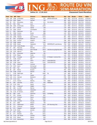 http://www.ingrouteduvin.lu Page 25 de 31 28.09.2014
Edition 54 – 27.09.2015 Classement Semi-Marathon
Total Cat M/F Nom Prénom Dossard Club / Pays Nat Cat Brutto 10 km Netto
1345 108 1090 Jonsbraten Magnus 541 JÆREN Atletklubb NOR M50 02:07.40 00:58.31 02:06.36
1346 214 1091 Raste Sameer 738 IND M35 02:07.40 00:58.28 02:07.16
1347 38 255 Brousseau Julie 421 ECJ Interns FRA WHK 02:07.40 00:57.54 02:06.35
1348 44 256 Marx Lynn 181 LUX W30 02:07.41 00:56.25 02:06.59
1349 200 1092 D'alimonte Valerio 1425 LUX M40 02:07.41 00:58.05 02:06.43
1350 34 257 Denter Vanda 169 LUX W45 02:07.43 00:57.18 02:06.45
1351 172 1093 Schuh Christopher 721 LUX M30 02:07.43 00:57.02 02:06.50
1352 17 258 Parkinson Jill 694 CAN W50 02:07.48 01:00.32 02:06.33
1353 59 1094 Schlick Andre 886 LUX M55 02:07.49 00:54.22 02:06.25
1354 173 1095 Schlick Frank 2245 LUX M30 02:07.49 00:57.38 02:06.22
1355 201 1096 Tobbalk Jean-Francois 1454 BEL M40 02:07.51 00:56.57 02:06.27
1356 45 259 Krugiskyte Martyna 913 LTU W30 02:07.54 00:58.12 02:07.20
1357 215 1097 Schauli Frederic 793 FRA M35 02:07.57 00:57.18 02:06.49
1358 170 1098 Jakobs Achim 1164 DEU M45 02:07.58 00:57.40 02:06.57
1359 202 1099 Andre Sebastien 819 INTERTRUST Luxembourg FRA M40 02:08.00 00:56.37 02:07.06
1360 216 1100 Costa Parada Joao 278 LUX M35 02:08.04 00:54.56 02:07.49
1361 47 260 Pasciolla Michele 1321 LUX W40 02:08.05 00:55.47 02:07.08
1362 171 1101 Reichling Jean-Claude 2019 CAS Runnung Bgl Bnp Pari LUX M45 02:08.05 00:55.06 02:06.31
1363 118 1102 Mersch Max 624 LUX MHK 02:08.08 00:57.51 02:07.17
1364 59 261 Johansson Katarina 182 SWE W35 02:08.08 00:58.36 02:07.36
1365 60 1103 Mosar Frank 2155 LUX M55 02:08.09 00:59.47 02:06.47
1366 60 262 Fouarge Myriam 2199 LT Hesper / Licence De L LUX W35 02:08.09 00:59.47 02:06.47
1367 25 1104 Fonck Edy 579 LUX M60 02:08.15 00:55.22 02:08.01
1368 109 1105 Kox Henri 2015 CHD-DEPUTES LUX M50 02:08.16 00:58.57 02:07.53
1369 203 1106 Fayot Franz 1205 CHD-DEPUTES LUX M40 02:08.16 00:58.50 02:07.47
1370 35 263 Receveur Corinne 849 FRA W45 02:08.17 00:59.37 02:07.26
1371 172 1107 Gerin Emmanuel 896 FRA M45 02:08.17 00:59.38 02:07.26
1372 46 264 Tsai Ching-Wen 860 TWN W30 02:08.17 00:58.20 02:08.10
1373 48 265 Marta Kurpisz 795 POL W40 02:08.19 00:59.39 02:07.50
1374 119 1108 Linnet Morten 761 DNK MHK 02:08.22 00:56.02 02:07.21
1375 5 1109 Welfringer Pol 2060 NL LUX M65 02:08.26 00:58.27 02:06.47
1376 204 1110 Urzi Sergio 146 ITA M40 02:08.26 01:02.10 02:07.30
1377 120 1111 Xemard Benjamin 602 FRA MHK 02:08.26 00:55.00 02:07.03
1378 174 1112 Guo Ting 1054 CHN M30 02:08.36 01:02.24 02:08.32
1379 5 1113 Tunturi Markku 779 HAKA FIN M70 02:08.42 01:01.40 02:08.30
1380 61 266 Henckes Anne 450 HENCKES LUX W35 02:08.52 00:58.03 02:07.51
1381 173 1114 Pizzi David 1352 FRA M45 02:08.54 00:54.45 02:08.34
1382 39 267 CHAILLET FANNY 1529 FRA WHK 02:08.56 01:01.42 02:07.57
1383 40 268 Le Duff Marine 786 FRA WHK 02:08.57 00:57.11 02:08.42
1384 217 1115 Desbeux Sebastien 785 FRA M35 02:08.57 00:57.11 02:08.43
1385 174 1116 Kr ámann Stefan 1061 DEU M45 02:08.59 00:54.47 02:07.39
1386 62 269 Leick Severine 1403 CA Malling FRA W35 02:09.03 00:58.49 02:07.42
1387 47 270 Arcigni Olivia 807 FRA W30 02:09.05 00:55.47 02:08.47
1388 110 1117 Triniane Pierre 2509 BEL M50 02:09.07 00:58.56 02:08.03
1389 63 271 Siegel Sheri 1500 USA W35 02:09.08 00:58.58 02:08.30
1390 175 1118 Cuvelier Claude 884 LUX M30 02:09.12 00:57.40 02:07.48
1391 49 272 Weill Rejane 746 FRA W40 02:09.14 00:58.19 02:08.51
1392 48 273 Twellmeyer Beate 2070 DTT Running Club DEU W30 02:09.17 00:59.22 02:08.50
1393 49 274 Coleman Eszter 1522 HUN W30 02:09.27 00:54.57 02:09.04
1394 36 275 Hippert Nathalie 1470 LUX W45 02:09.27 00:57.17 02:08.44
1395 218 1119 Burel Jerome 1490 FRA M35 02:09.28 01:01.01 02:07.57
1396 41 276 Bingen Lis 2502 LUX WHK 02:09.31 00:57.32 02:09.00
1397 42 277 Rossow Nina 1021 DEU WHK 02:09.35 01:00.19 02:08.10
1398 176 1120 Van Haute Charles 2008 BEL M30 02:09.38 00:55.44 02:08.19
1399 205 1121 Basso Marcio 950 ITA M40 02:09.41 16:02.56 00:00.00
1400 175 1122 Kamenitzer Adrian 865 ROU M45 02:09.41 00:57.34 02:08.20
 