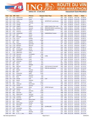 http://www.ingrouteduvin.lu Page 26 de 31 28.09.2014
Edition 54 – 27.09.2015 Classement Semi-Marathon
Total Cat M/F Nom Prénom Dossard Club / Pays Nat Cat Brutto 10 km Netto
1401 177 1123 Kettenhofen Markus 214 DEU M30 02:09.42 00:57.08 02:08.49
1402 176 1124 Liewerchen Frank 1024 DEU M45 02:09.43 01:00.19 02:08.18
1403 219 1125 Cottin Thomas 820 INTERTRUST Luxembourg FRA M35 02:09.44 00:54.49 02:08.51
1404 220 1126 Garrard Thomas 406 GBR M35 02:09.46 00:57.36 02:09.17
1405 221 1127 Lepage Joe 715 LUX M35 02:09.50 01:00.55 02:08.53
1406 178 1128 Higgins Damien 255 GAELIC Sports Club, Luxe IRL M30 02:09.50 00:51.26 02:08.49
1407 43 278 Massem Hannah 1000 MERCEDES-BENZ LuxembourgDEU WHK 02:09.52 00:58.06 02:08.54
1408 222 1129 Oliveira Miguel 1288 Garage Muzzolini POL M35 02:09.54 00:55.19 02:09.01
1409 50 279 Tryburcy Lucja 1119 POL W30 02:10.04 00:58.00 02:09.55
1410 223 1130 Szekelyhidi Gabor 696 SANDORFALVI Futokor HUN M35 02:10.05 00:54.19 02:09.46
1411 206 1131 Koff Harlan 783 USA M40 02:10.09 00:54.14 02:09.19
1412 51 280 Marange Claire 212 FRA W30 02:10.10 01:00.13 02:08.55
1413 121 1132 Fusco Andrea 507 ITA MHK 02:10.13 00:56.32 02:09.23
1414 61 1133 Witry Claude 2269 LUX M55 02:10.18 00:59.27 02:09.09
1415 52 281 Zech Melanie 491 FRA W30 02:10.19 01:00.06 02:09.07
1416 177 1134 Capellini Jean-Paul 966 ITA M45 02:10.21 00:59.31 02:09.13
1417 224 1135 Monteiro Maxime 552 FRA M35 02:10.22 00:58.26 02:08.57
1418 178 1136 Charlot Herve 652 FRA M45 02:10.23 01:00.12 02:09.12
1419 64 282 Eichenwald Jennie 638 FRA W35 02:10.27 00:59.43 02:09.39
1420 44 283 Genesteix Catrine 924 FRA WHK 02:10.29 01:03.20 02:09.07
1421 6 1137 Offermann Vicky 2131 LUX M65 02:10.37 00:55.15 02:10.22
1422 179 1138 Receveur Christophe 848 FRA M45 02:10.38 00:59.40 02:09.47
1423 111 1139 Marnach Frank 2146 CAPA LUX M50 02:10.38 00:56.54 02:09.48
1424 65 284 Espinoza Doris 648 USA W35 02:10.41 00:57.12 02:09.14
1425 53 285 Espenocilla Luisa 1191 LUX W30 02:10.45 01:01.53 02:09.19
1426 225 1140 Osullivan David 247 IRL M35 02:10.51 00:54.11 02:10.14
1427 45 286 Riehm Anna 329 DEU WHK 02:10.55 00:54.18 02:10.29
1428 50 287 Hag Nadege 543 FRA W40 02:10.58 00:57.18 02:10.25
1429 51 288 Marmitt Ruth 2302 LSG Schmelz-H ttersdorf DEU W40 02:11.07 01:00.19 02:10.30
1430 226 1141 Wolff Joel 2528 Ville de Luxembourg LUX M35 02:11.10 00:52.34 02:10.28
1431 14 289 Molitor Chantal 2516 LUX W55 02:11.11 01:00.51 02:09.57
1432 18 290 Kohl Margot 2517 LUX W50 02:11.11 01:00.51 02:09.56
1433 66 291 Schlechter Stef 1439 LUX W35 02:11.12 00:55.57 02:10.10
1434 67 292 Zielinska Karolina 110 POL W35 02:11.21 00:58.40 02:09.57
1435 52 293 Rizzi Cosima 346 ITA W40 02:11.27 00:56.24 02:11.19
1436 179 1142 Skrijelj Isah 1240 Cssf LUX M30 02:11.31 00:59.05 02:10.31
1437 53 294 Ronan Siobhan 323 IRL W40 02:11.33 01:01.25 02:10.21
1438 68 295 Lamri Linda 1053 FRA W35 02:11.35 00:59.10 02:10.14
1439 19 296 Lebesson Dominique 1120 FRA W50 02:11.37 00:57.35 02:11.20
1440 122 1143 Closter Quentin 151 BEL MHK 02:11.41 01:00.04 02:10.16
1441 4 297 Vandendyck Anais 150 JCPMF Bertogne BEL WJU 02:11.41 01:00.04 02:10.17
1442 180 1144 Peeters Tim 812 BEL M30 02:11.48 00:59.24 02:10.22
1443 54 298 Lorrain Vanessa 1484 FRA W30 02:11.49 00:59.00 02:10.37
1444 69 299 Flemmer Frida 1220 SWE W35 02:11.50 00:59.37 02:10.36
1445 70 300 Willemssen Vanessa 132 LUX W35 02:11.51 01:02.48 02:11.26
1446 112 1145 Simpson Geoffrey 1193 GBR M50 02:12.07 01:02.29 02:10.44
1447 123 1146 Schomer Jeff 2004 LUX MHK 02:12.10 00:56.44 02:11.05
1448 37 301 Metzdorff Marie Claire 1444 LUX W45 02:12.14 01:00.08 02:11.33
1449 38 302 Povan Francine 2505 LUX W45 02:12.15 01:01.52 02:10.58
1450 39 303 Kohn-Moes Mireille 2504 LUX W45 02:12.15 01:01.52 02:10.57
1451 55 304 Morandin Jin Ah 646 BEL W30 02:12.17 00:59.28 02:11.10
1452 54 305 Michel Lydia 395 CA.MALLING FRA W40 02:12.18 00:59.25 02:11.00
1453 227 1147 Fernandes Tun 911 LUX M35 02:12.25 01:02.47 02:10.55
1454 71 306 Bertinelli Cathy 2334 LUX W35 02:12.26 00:59.49 02:11.00
1455 72 307 Thiel Mareike 2297 LUX W35 02:12.30 01:01.47 02:11.34
1456 46 308 H m l inen„ „ „ Noora 544 FIN WHK 02:12.36 00:59.05 02:11.04
 