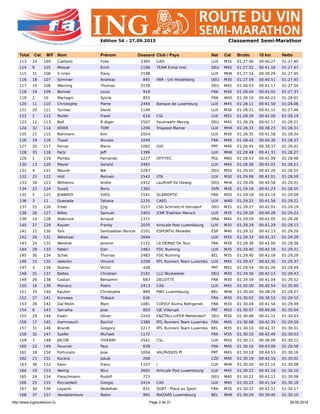 http://www.ingrouteduvin.lu Page 3 de 31 28.09.2014
Edition 54 – 27.09.2015 Classement Semi-Marathon
Total Cat M/F Nom Prénom Dossard Club / Pays Nat Cat Brutto 10 km Netto
113 24 104 Caetano Yves 2365 CAD LUX M35 01:27.46 00:40.27 01:27.40
114 9 105 Mossal Erich 2196 TEAM Evital Irrel DEU M45 01:27.52 00:41.16 01:27.47
115 31 106 S nnen Dany 2198 LUX MHK 01:27.54 00:39.29 01:27.45
116 18 107 Sommer Andreas 845 IWR - Uni Heidelberg DEU M30 01:27.59 00:40.51 01:27.45
117 10 108 Werning Thomas 2158 DEU M45 01:28.03 00:41.17 01:27.54
118 19 109 Bonnet Louis 918 FRA M30 01:28.04 00:42.02 01:27.37
119 2 10 Martagni Sylvie 855 FRA W45 01:28.10 00:40.23 01:28.01
120 11 110 Christophe Pierre 2440 Banque de Luxemburg LUX M45 01:28.11 00:41.50 01:28.06
121 20 111 Turmes Steve 1199 LUX M30 01:28.21 00:41.12 01:27.46
122 2 112 Muller Frank 616 CSL LUX M55 01:28.26 00:42.00 01:28.19
123 12 113 Bell R diger 2507 Feuerwehr Merzig DEU M45 01:28.29 00:42.17 01:28.21
124 32 114 KRIER TOM 1206 Trispeed Mamer LUX MHK 01:28.33 00:38.23 01:28.31
125 21 115 Rohmann Kim 2024 LUX M30 01:28.35 00:41.58 01:28.24
126 19 116 Tissot Nicolas 1049 FRA M40 01:28.42 00:40.30 01:28.37
127 20 117 Ferraz Mario 1062 GIO PRT M40 01:28.45 00:39.37 01:28.41
128 33 118 Faltz Jeff 1396 LUX MHK 01:28.48 00:41.31 01:28.27
129 1 119 Pombo Fernando 1227 OFFITEC POL M60 01:28.53 00:41.09 01:28.48
130 13 120 Meyer Gerard 2465 LUX M45 01:28.58 00:41.01 01:28.51
131 4 121 Maurer Nik 2287 DEU M50 01:29.02 00:42.20 01:28.55
132 22 122 Hild Romain 2542 LTB LUX M30 01:29.08 00:42.01 01:28.59
133 34 123 Wilhelms Andre 2432 Lauftreff SV Olewig DEU MHK 01:29.09 00:40.56 01:29.01
134 23 124 Suselj Boris 1365 SVN M30 01:29.18 00:41.23 01:28.55
135 5 125 JEANROY YVES 1541 GLAMOPTIC FRA M50 01:29.19 00:43.14 01:29.09
136 3 11 Quesada Tatiana 2235 CAEG LUX W40 01:29.25 00:41.56 01:29.21
137 25 126 Erbel J”rg 2157 LSG Schmelz-H ttersdorf DEU M35 01:29.27 00:42.01 01:29.19
138 26 127 Nilles Samuel 2402 X3M Triathlon Mersch LUX M35 01:29.28 00:40.28 01:29.23
139 14 128 Alabrune Arnaud 1371 DRA M45 01:29.29 00:42.05 01:29.26
140 27 129 Kayser Franky 2035 Amicale Post Luxembourg LUX M35 01:29.29 00:41.29 01:29.13
141 21 130 Toni Santisteban Roncer 2101 ESPORTIU Penedès ESP M40 01:29.32 00:42.13 01:29.20
142 28 131 Weishaar Alex 2694 LUX M35 01:29.33 00:41.33 01:29.29
143 24 132 Weidner Jerome 1131 LA DERNZ On Tour FRA M30 01:29.38 00:42.00 01:29.38
144 29 133 Fabbri Dan 2482 FDC Running LUX M35 01:29.40 00:42.19 01:29.31
145 30 134 Schet Thomas 2483 FDC Running BEL M35 01:29.40 00:42.16 01:29.28
146 15 135 Valentin Vincent 2208 RTL Runners Team Luxembo LUX M45 01:29.47 00:42.35 01:29.37
147 3 136 Soares Victor 436 PRT M55 01:29.54 00:41.26 01:29.49
148 25 137 Baltes Christian 2191 LLG Wustweiler DEU M30 01:29.56 00:42.13 01:29.43
149 26 138 Castan Benjamin 683 DELOITTE FRA M30 01:29.59 00:41.04 01:29.52
150 16 139 Monaco Pietro 2413 CAS LUX M45 01:30.00 00:40.54 01:30.00
151 35 140 Kauten Christophe 869 PWC Luxembourg BEL MHK 01:30.00 00:38.29 01:29.57
152 27 141 Kurzawa Thibaut 636 FRA M30 01:30.02 00:39.52 01:29.52
153 28 142 Dal Molin Marc 1081 COFELY Axima Refrigerati FRA M30 01:30.04 00:41.54 01:29.49
154 6 143 Serralha Jose 803 VJE Villerupt PRT M50 01:30.07 00:40.09 01:30.04
155 29 144 Ewen Oliver 2243 ENZTALL UFER MettendorfŽ DEU M30 01:30.08 00:41.15 01:30.03
156 17 145 Hammouch Rachid 2389 RTL Runners Team Luxembo FRA M45 01:30.08 00:42.35 01:29.59
157 31 146 Brandt Gregory 2217 RTL Runners Team Luxembo BEL M35 01:30.10 00:42.37 01:30.01
158 32 147 Szefer Michael 1172 FRA M35 01:30.10 00:42.49 01:30.03
159 7 148 JACOB THIERRY 2541 CSL LUX M50 01:30.13 00:36.09 01:30.12
160 22 149 Feuvrier Paul 639 FRA M40 01:30.16 00:43.06 01:29.58
161 18 150 Fortunato Jose 1004 VALPASSOS Pt PRT M45 01:30.18 00:40.53 01:30.16
162 23 151 Kucera Jakub 208 CZE M40 01:30.19 00:42.16 01:30.02
163 36 152 Kaes Franz 1107 / LUX MHK 01:30.20 00:42.15 01:30.08
164 19 153 Weirig Nico 2692 Amicale Post Luxembourg LUX M45 01:30.22 00:42.14 01:30.10
165 24 154 Fleischmann Rudolf 723 DEU M40 01:30.22 00:42.12 01:30.08
166 25 155 Ricciardelli Giorgio 2414 CAS LUX M40 01:30.22 00:41.54 01:30.18
167 30 156 Layachi Abdelhak 831 SGBT - Place au Sport FRA M30 01:30.22 00:42.51 01:30.17
168 37 157 Vandekerkove Robin 965 MAZARS Luxembourg BEL MHK 01:30.24 00:39.40 01:30.10
 