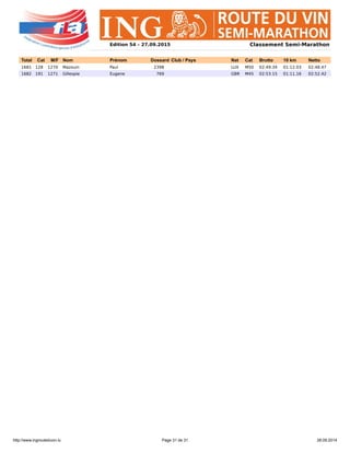http://www.ingrouteduvin.lu Page 31 de 31 28.09.2014
Edition 54 – 27.09.2015 Classement Semi-Marathon
Total Cat M/F Nom Prénom Dossard Club / Pays Nat Cat Brutto 10 km Netto
1681 128 1270 Mazouin Paul 2398 LUX M50 02:49.34 01:12.03 02:48.47
1682 191 1271 Gillespie Eugene 769 GBR M45 02:53.15 01:11.16 02:52.42
 