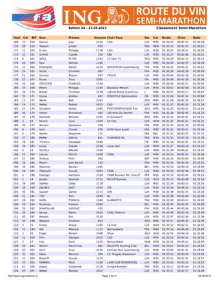 http://www.ingrouteduvin.lu Page 4 de 31 28.09.2014
Edition 54 – 27.09.2015 Classement Semi-Marathon
Total Cat M/F Nom Prénom Dossard Club / Pays Nat Cat Brutto 10 km Netto
169 33 158 Hensel Jean 2424 CAD LUX M35 01:30.25 00:42.22 01:30.19
170 38 159 Tresson Jordan 955 FRA MHK 01:30.25 00:42.22 01:30.21
171 31 160 D rrer Philippe 1258 CAD LUX M30 01:30.25 00:39.51 01:30.20
172 32 161 Schmit Claude 254 SNE LUX M30 01:30.27 00:42.48 01:30.21
173 8 162 WOLL PETER 1543 LG Saar 70 DEU M50 01:30.28 00:42.14 01:30.15
174 20 163 Paul Kohnen 1106 LUX M45 01:30.29 00:42.35 01:30.18
175 33 164 Preteseille Xavier 2234 INTERTRUST Luxembourg FRA M30 01:30.31 00:42.31 01:30.15
176 34 165 Varlet Christian 987 FRA M35 01:30.36 00:42.39 01:30.29
177 21 166 Schartz Aloyse 897 TRILUX LUX M45 01:30.44 00:41.18 01:30.41
178 22 167 Rinne Timo 2305 FIN M45 01:30.49 00:42.36 01:30.38
179 34 168 STEICHEN CHARLES 1549 LUX M30 01:30.49 00:42.21 01:30.24
180 35 169 Peters Philippe 1440 Blackstar Mersch LUX M30 01:30.52 00:42.59 01:30.25
181 26 170 Breyer Christian 2539 Lafclub Police Grand-Duc L M40 01:30.55 00:43.17 01:30.47
182 35 171 Grana Andrea 697 PODISTICA Sannicandro ITA M35 01:31.06 00:41.52 01:30.04
183 23 172 Werle Ralf 2293 DEU M45 01:31.08 00:42.35 01:30.57
184 24 173 Weber Roland 2425 CAD LUX M45 01:31.22 00:42.24 01:31.18
185 25 174 Schubert Stefan 2385 POST-SPORTVEREIN Trier DEU M45 01:31.23 00:43.22 01:31.15
186 36 175 Hillard Emmanuel 482 LES Amis Du Nanhol FRA M35 01:31.28 00:42.45 01:31.15
187 37 176 Reinhold Michael 2330 LT Schweich DEU M35 01:31.32 00:42.47 01:31.15
188 3 12 Kersch Lena 1264 CA Fola LUX WHK 01:31.35 00:41.51 01:31.31
189 36 177 Mariani Sebastien 658 FRA M30 01:31.43 00:41.58 01:30.29
190 9 178 Koch Claude 676 ACSA Saint Avold FRA M50 01:31.52 00:43.51 01:31.24
191 4 179 Nordin Stephane 731 FRA MJU 01:31.53 00:43.03 01:31.31
192 37 180 Peiffer Fabrice 841 FLORANGE Oc FRA M30 01:31.55 00:42.26 01:31.34
193 26 181 Tricarico Giuseppe 2499 ITA M45 01:31.56 00:42.43 01:31.51
194 39 182 Lucas Claude 2258 Lucas Sarl LUX MHK 01:31.57 00:43.19 01:31.10
195 4 13 SCHOLL DALIAH 1542 LUX W40 01:31.59 00:44.11 01:31.35
196 27 183 Lahure Patrick 2409 CAEG LUX M40 01:32.10 00:42.25 01:32.08
197 27 184 Ardiaca Felix 363 ESP M45 01:32.16 00:43.00 01:32.09
198 28 185 Mesnil Jean Benoit 142 FRA M45 01:32.20 00:42.59 01:32.15
199 38 186 Steeman Nicolas 1565 BEL M30 01:32.20 00:40.18 01:32.04
200 28 187 Tibessart Claude 2263 CAPA LUX M40 01:32.23 00:42.38 01:32.15
201 4 188 Goergen Hermann 2169 TEAM Runners Por Lima (P PER M55 01:32.23 00:43.45 01:32.14
202 2 14 Jacoby Yasmine 2151 RECUP Runners LUX W35 01:32.25 00:43.48 01:32.18
203 38 189 Steffen Gilles 2118 LUX M35 01:32.29 00:43.55 01:32.16
204 39 190 KALMES JODY 2544 LTB LUX M30 01:32.29 00:44.03 01:32.13
205 40 191 Sauber Daniel 2313 SFB LUX M30 01:32.38 00:42.24 01:32.14
206 41 192 Thill Tom 2444 NL LUX M30 01:32.38 00:42.06 01:32.30
207 29 193 HAAG FRANCIS 1540 GLAMOPTIC FRA M40 01:32.40 00:43.15 01:32.29
208 29 194 Roufosse Frederic 2280 BEL M45 01:32.42 00:43.25 01:32.29
209 39 195 BIANCALANI LUDOVIC 455 FRA M35 01:32.44 00:43.56 01:31.43
210 30 196 Reuter Pierre 2403 Celtic Diekirch LUX M45 01:32.46 00:42.26 01:32.46
211 40 197 Peixoto Elio 2520 LUX M35 01:32.47 00:43.30 01:32.39
212 30 198 Weiland Christian 853 DEU M40 01:32.51 00:44.32 01:32.34
213 3 15 Krieps Anouk 1265 CA Fola LUX W45 01:32.52 00:42.51 01:32.52
214 31 199 Vaz Maurice 1232 Nomurabank FRA M40 01:32.54 00:44.49 01:32.45
215 3 16 Engel Miriam 2448 Trilux DEU W30 01:32.54 00:44.18 01:32.39
216 31 200 Him Georges 2422 CAD LUX M45 01:32.55 00:43.02 01:32.55
217 3 17 Kiss Dora 1235 Nomurabank HUN W35 01:32.55 00:44.52 01:32.49
218 40 201 Winkin Pierre-Yves 681 DELOITTE Running Club BEL MHK 01:33.01 00:41.53 01:32.54
219 42 202 Koch Yves 2510 Amicale Post Luxembourg LUX M30 01:33.09 00:41.41 01:33.04
220 32 203 Fabio Marochi 364 F.C. Progrès Niederkorn LUX M45 01:33.10 00:43.44 01:32.45
221 41 204 Bisdorff Claude 1414 LUX M35 01:33.14 00:42.31 01:32.57
222 33 205 HERMES PAUL 1536 LAAFCLUB SPUERKEESS LUX M45 01:33.16 00:43.25 01:33.07
223 42 206 Hueso Guillaume 2518 Europa Runners FRA M35 01:33.17 00:43.04 01:32.56
224 43 207 Weber Romain 2012 LUX M35 01:33.21 00:42.27 01:33.04
 