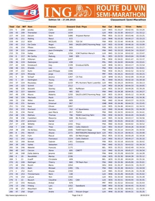 http://www.ingrouteduvin.lu Page 5 de 31 28.09.2014
Edition 54 – 27.09.2015 Classement Semi-Marathon
Total Cat M/F Nom Prénom Dossard Club / Pays Nat Cat Brutto 10 km Netto
225 5 208 Jacoby Carlo 1420 LUX M55 01:33.27 00:42.55 01:33.20
226 43 209 Trierweiler Charel 1034 LUX M30 01:33.30 00:43.17 01:33.12
227 44 210 Decain Yann 1486 Trispeed Mamer FRA M35 01:33.33 00:43.46 01:33.25
228 41 211 Reding Raoul 672 LUX MHK 01:33.35 00:44.17 01:33.23
229 44 212 BOVI NICOLAS 1535 TGV 54 FRA M30 01:33.40 00:46.36 01:33.29
230 45 213 Da Costa Roger 840 SALES-LENTZ Running Peop LUX M35 01:33.40 00:46.16 01:33.09
231 46 214 Pfister Frederic 565 FRA M35 01:33.50 00:44.42 01:33.27
232 34 215 Jumeaux Jean-Christophe 859 FRA M45 01:33.53 00:42.54 01:33.47
233 35 216 Feltes Carlo 1256 X3M Triathlon Mersch LUX M45 01:33.54 00:42.02 01:33.47
234 6 217 Mc Carthy Padraig 948 SES IRL M55 01:33.55 00:43.04 01:33.49
235 45 218 Hiltonen Juho 1427 FIN M30 01:34.01 00:41.47 01:33.37
236 36 219 Radoslaw Korczynski 438 POL M45 01:34.02 00:44.04 01:33.41
237 42 220 Grosbusch Goy 1339 Grosbusch&fils LUX MHK 01:34.11 00:43.17 01:33.54
238 46 221 Khelafa Loic 362 FRA M30 01:34.13 00:43.55 01:34.01
239 47 222 Kuhn Jean-Philippe 1446 FRA M30 01:34.21 00:42.52 01:32.52
240 47 223 Miranda Jorge 1505 PRT M35 01:34.21 00:43.33 01:34.15
241 4 18 Schaaf Jessica 1267 CA Fola LUX WHK 01:34.21 00:42.09 01:34.18
242 5 19 Darlington Tracey 445 IRL W40 01:34.21 00:42.10 01:34.18
243 37 224 Rousseau Alain 2210 RTL Runners Team Luxembo LUX M45 01:34.23 00:44.41 01:34.13
244 10 225 Schmit Clod 2512 LUX M50 01:34.26 00:44.33 01:34.05
245 48 226 Bozzetti Stanley 661 Raiffeisen LUX M35 01:34.37 00:44.26 01:34.29
246 32 227 Valentini Jerome 485 SES FRA M40 01:34.38 00:44.35 01:34.27
247 49 228 Moura Roberto 2250 SALES-LENTZ Running Peop LUX M35 01:34.41 00:45.12 01:34.30
248 50 229 Machado Paulo 2475 PRT M35 01:34.42 00:44.46 01:34.36
249 33 230 Millot Benoit 809 FRA M40 01:34.44 00:43.37 01:33.55
250 43 231 Kamara Emanuel 967 GNB MHK 01:34.46 00:44.33 01:33.45
251 51 232 Kass Olivier 2097 LUX M35 01:34.46 00:44.21 01:34.33
252 34 233 Rischard Christian 742 LC Spuerkeess LUX M40 01:34.46 00:42.55 01:34.39
253 35 234 Pierret Jean Marie 957 TGV54 FRA M40 01:34.55 00:44.24 01:34.41
254 48 235 Methais Thomas 796 TEAM Coaching Tahri FRA M30 01:34.55 00:44.45 01:34.45
255 38 236 Castellani Massimo 608 BIL Runners LUX M45 01:34.56 00:43.17 01:34.56
256 36 237 Jenkinson Daniel 123 AUS M40 01:35.01 00:42.24 01:34.51
257 37 238 Willette Herve 1432 Trityc FRA M40 01:35.02 00:44.02 01:34.52
258 7 239 Atten Theo 2405 Celtic Diekirch LUX M55 01:35.07 00:44.26 01:34.59
259 38 240 De Kerleau Mathieu 2046 TEAM Hakim Bagy FRA M40 01:35.10 00:43.29 01:34.50
260 8 241 Weirich Aloyse 2272 BEETEBUERG Beweegt Sech LUX M55 01:35.14 00:46.31 01:34.49
261 52 242 F”hr Pascal 405 SV Merchingen DEU M35 01:35.16 00:44.29 01:34.34
262 11 243 Longo Francesco 2224 Celtic Diekirch LUX M50 01:35.17 00:44.17 01:35.10
263 53 244 Bonnet Gabriel 1301 Goodyear FRA M35 01:35.18 00:43.50 01:34.42
264 39 245 Sallee Sebastien 1472 FRA M40 01:35.21 00:43.52 01:34.19
265 54 246 Watelet Francois 1175 BEL M35 01:35.21 00:42.49 01:34.54
266 40 247 Ceccon Steve 695 CIBETT LUX M40 01:35.24 00:45.27 01:34.54
267 44 248 Dalla Valeria Jerome 1065 FRA MHK 01:35.28 00:43.59 01:34.28
268 4 20 Novobilski Marisa 2190 USA W35 01:35.30 00:44.39 01:35.12
269 5 21 Guelff Christelle 409 BEL W35 01:35.30 00:44.20 01:35.16
270 41 249 Mallinger Thierry 660 TM Team Run FRA M40 01:35.36 00:45.00 01:35.01
271 49 250 Ruckh Mario 2054 DEU M30 01:35.37 00:43.35 01:35.37
272 42 251 Balin Mickael 1495 CSL FRA M40 01:35.38 00:44.51 01:34.59
273 1 252 Kisch Aloyse 2350 LUX M65 01:35.42 00:45.26 01:35.38
274 45 253 Timmermans Remi 148 LUX MHK 01:35.49 00:45.05 01:35.02
275 55 254 Lahure Tom 1430 LUX M35 01:35.50 00:44.16 01:35.39
276 6 22 Bausch Claudine 1261 CAD LUX W35 01:35.51 00:44.44 01:35.45
277 12 255 Marques Anibal 979 PRT M50 01:35.52 00:43.02 01:35.43
278 13 256 Friberg Lars 1452 Swedbank SWE M50 01:35.56 00:44.45 01:35.43
279 46 257 Moschtert Tom 677 LUX MHK 01:35.56 00:44.31 01:35.35
280 47 258 Origer Andre 1435 Tritcam Origer LUX MHK 01:35.56 00:44.31 01:35.35
 