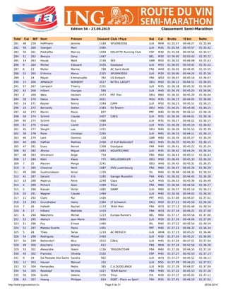 http://www.ingrouteduvin.lu Page 6 de 31 28.09.2014
Edition 54 – 27.09.2015 Classement Semi-Marathon
Total Cat M/F Nom Prénom Dossard Club / Pays Nat Cat Brutto 10 km Netto
281 48 259 Hoffmann Jerome 1169 SPUERKEESS LUX MHK 01:35.57 00:44.27 01:35.49
282 56 260 Goergen Marc 2495 LUX M35 01:35.58 00:43.57 01:35.42
283 50 261 Piedrafita Marcos 1058 DELOITTE Running Club ESP M30 01:35.58 00:43.56 01:34.57
284 51 262 Beauce Davy 1447 BEL M30 01:36.00 00:43.43 01:35.22
285 14 263 House Mark 2156 SES GBR M50 01:36.02 00:46.08 01:35.43
286 9 264 Michel Edouard 2435 Goodyear LUX M55 01:36.05 00:43.42 01:35.52
287 6 23 Muller Marina 798 AC Saint Avold FRA W40 01:36.05 00:44.45 01:35.55
288 52 265 D'Amico Marco 2325 SPUERKEESS LUX M30 01:36.06 00:44.24 01:35.56
289 1 24 Mayer Emmanuelle 762 US Forbach FRA W50 01:36.07 00:45.16 01:36.07
290 15 266 ARNOLDY NORBERT 2017 NITTEL LAEUFT DEU M50 01:36.12 00:44.51 01:36.05
291 57 267 Lampach Thierry 2331 LUX M35 01:36.18 00:45.32 01:36.09
292 43 268 Hilbert Georges 580 LUX M40 01:36.19 00:45.24 01:36.06
293 2 269 Weis Herbert 2473 PST Trier DEU M60 01:36.20 00:45.20 01:36.04
294 58 270 Deica Sterie 2021 ROU M35 01:36.23 00:44.05 01:36.00
295 16 271 Kayser Ronny 2284 CAPA LUX M50 01:36.23 00:45.51 01:36.15
296 10 272 Bernardy Stefan 2383 SV Tawern DEU M55 01:36.25 00:44.46 01:36.15
297 44 273 Morim Paulo 837 PRT M40 01:36.26 00:44.13 01:36.16
298 59 274 Schmit Claude 2407 CAEG LUX M35 01:36.26 00:44.01 01:36.16
299 60 275 Schmit Guy 1088 LUX M35 01:36.27 00:44.01 01:36.15
300 61 276 Grassi Lionel 2324 LUX M35 01:36.28 00:45.19 01:36.02
301 45 277 Sleight Lee 1471 DEU M40 01:36.29 00:45.55 01:35.39
302 39 278 Poire Christian 2205 LUX M45 01:36.33 00:44.11 01:36.15
303 46 279 Lant Dominic 128 GBR M40 01:36.34 00:45.07 01:36.29
304 40 280 Haffner Mathias 2458 LT KLR Bollendorf DEU M45 01:36.35 00:45.33 01:36.15
305 47 281 Duez Benoit 1308 Goodyear FRA M40 01:36.41 00:45.22 01:35.24
306 62 282 Afonso Miguel 1093 AQUATECHNIC LUX M35 01:36.42 00:44.24 01:36.34
307 48 283 Vincensini Ange 754 FRA M40 01:36.43 00:45.11 01:36.43
308 17 284 Klein Klaus 775 WELLESWEILER DEU M50 01:36.45 00:45.33 01:36.20
309 7 25 Mauren Margit 2241 DEU W40 01:36.45 00:45.31 01:36.35
310 3 285 Cheenne Remi 1087 OVS Luxembourg FRA M60 01:36.47 00:45.26 01:36.29
311 49 286 Gudmundsson Arnar 1376 ISL M40 01:36.48 00:44.35 01:36.24
312 41 287 Gerard Eric 1285 Garage Muzzolini FRA M45 01:36.50 00:44.45 01:36.38
313 18 288 Majerus Rene 2248 Capa LUX M50 01:36.53 00:45.36 01:36.48
314 4 289 Picherit Alain 1269 Trilux FRA M60 01:36.56 00:44.58 01:36.27
315 5 290 Kiessel Victor 1085 DAMP LUX M60 01:36.57 00:45.19 01:36.23
316 50 291 Wagner Claude 1494 LUX M40 01:36.58 00:44.02 01:36.50
317 11 292 Claro Rui 1426 PRT M55 01:37.09 00:44.07 01:37.01
318 19 293 Grundheber Heinz 2384 LT Schweich DEU M50 01:37.11 00:45.59 01:36.26
319 7 26 Hafedh Rachel 1133 YEAH Man FRA W35 01:37.13 00:45.48 01:36.54
320 8 27 Hilliard Mathilde 1419 FRA W35 01:37.14 00:46.22 01:37.00
321 6 294 Waeytens Michel 1223 Europa Runners BEL M60 01:37.17 00:43.56 01:37.00
322 53 295 Walisch Jean-Marie 2690 LUX M30 01:37.19 00:44.06 01:37.09
323 51 296 Foy Ernest 1460 IRL M40 01:37.22 00:44.54 01:36.59
324 52 297 Matoso Duarte Paulo 1401 PRT M40 01:37.23 00:46.32 01:36.34
325 5 28 Thies Tania 1219 AC MERSCH LUX WHK 01:37.23 00:45.22 01:36.46
326 54 298 Rodrigues Micael 2493 LUX M30 01:37.24 00:45.21 01:36.00
327 42 299 Bettendorf Nico 2010 CAEG LUX M45 01:37.24 00:47.01 01:37.04
328 49 300 Koschenz Jeremy 612 FRA MHK 01:37.24 00:42.56 01:36.28
329 53 301 Alexandre Yoann 1156 TRIGORETEAM FRA M40 01:37.26 00:44.55 01:37.10
330 43 302 Francesc Olivella 2102 ESP M45 01:37.27 00:45.53 01:37.13
331 9 29 Da Piedade Dos Santo Sandra 962 LUX W35 01:37.27 00:45.52 01:36.11
332 12 303 Hauser Manuel 332 LUX M55 01:37.29 00:44.23 01:37.03
333 55 304 Fernandes Pedro 385 C.A.DUDELANGE LUX M30 01:37.29 00:44.07 01:37.09
334 54 305 Rosskopf Nicolas 1027 TEAM Bachir FRA M40 01:37.32 00:45.53 01:37.26
335 56 306 Scollo Valerio 1476 Trilux ITA M30 01:37.37 00:45.05 01:37.11
336 63 307 Hoang Philippe 824 SGBT - Place au Sport FRA M35 01:37.45 00:46.19 01:37.02
 