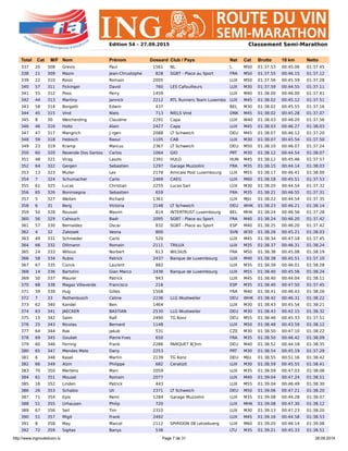 http://www.ingrouteduvin.lu Page 7 de 31 28.09.2014
Edition 54 – 27.09.2015 Classement Semi-Marathon
Total Cat M/F Nom Prénom Dossard Club / Pays Nat Cat Brutto 10 km Netto
337 20 308 Grevis Paul 1561 NL L M50 01:37.53 00:45.06 01:37.45
338 21 309 Mazin Jean-Chrustophe 828 SGBT - Place au Sport FRA M50 01:37.55 00:46.15 01:37.12
339 22 310 Rossi Romain 2005 LUX M50 01:37.56 00:45.59 01:37.28
340 57 311 Fickinger David 760 LES Cafouilleurs LUX M30 01:37.59 00:44.55 01:37.11
341 55 312 Poos Perry 1459 LUX M40 01:38.00 00:46.00 01:37.41
342 44 313 Martiny Jannick 2212 RTL Runners Team Luxembo LUX M45 01:38.02 00:45.12 01:37.51
343 58 314 Borgatti Edwin 437 BEL M30 01:38.02 00:45.55 01:37.16
344 45 315 Vind Niels 713 NIELS Vind DNK M45 01:38.02 00:45.28 01:37.07
345 8 30 Weicherding Claudine 2291 Capa LUX W40 01:38.03 00:46.20 01:37.56
346 46 316 Holtz Alain 2427 Capa LUX M45 01:38.03 00:46.27 01:38.03
347 47 317 Mangrich J rgen 2088 LT Schweich DEU M45 01:38.07 00:46.12 01:37.20
348 59 318 Hebisch Raoul 1105 CAB LUX M30 01:38.07 00:45.54 01:37.50
349 23 319 Kramp Marcus 2367 LT Schweich DEU M50 01:38.10 00:46.07 01:37.24
350 60 320 Resende Dos Santos Carlos 1064 GIO PRT M30 01:38.12 00:44.54 01:38.07
351 48 321 Virag Laszlo 2391 HULO HUN M45 01:38.12 00:45.46 01:37.57
352 64 322 Gergen Sebastien 1297 Garage Muzzolini FRA M35 01:38.15 00:44.14 01:38.03
353 13 323 Muller Lex 2179 Amicale Post Luxembourg LUX M55 01:38.17 00:46.41 01:38.00
354 7 324 Schumacher Carlo 2469 CAEG LUX M60 01:38.18 00:45.51 01:37.53
355 61 325 Lucas Christian 2255 Lucas Sarl LUX M30 01:38.20 00:44.54 01:37.32
356 65 326 Boninsegna Sebastien 659 FRA M35 01:38.21 00:46.55 01:37.31
357 5 327 Weiten Richard 1361 LUX MJU 01:38.22 00:44.54 01:37.35
358 6 31 Berg Victoria 2148 LT Schweich DEU WHK 01:38.23 00:46.21 01:38.14
359 50 328 Roussel Maxim 814 INTERTRUST Luxembourg BEL MHK 01:38.24 00:46.56 01:37.28
360 56 329 Cahouch Badr 2095 SGBT - Place au Sport FRA M40 01:38.24 00:46.20 01:37.42
361 57 330 Bernaldez Oscar 832 SGBT - Place au Sport ESP M40 01:38.25 00:46.20 01:37.42
362 4 32 Zakosek Vesna 800 SVN W30 01:38.26 00:45.21 01:38.03
363 49 331 Schroeder Carlo 520 LUX M45 01:38.34 00:47.18 01:37.45
364 66 332 Dillmann Romain 2111 TRILUX LUX M35 01:38.37 00:46.31 01:38.24
365 24 333 Wilsius Norbert 613 WILSIUS FRA M50 01:38.38 00:45.08 01:38.19
366 58 334 Rubio Patrick 2437 Banque de Luxembourg LUX M40 01:38.38 00:45.51 01:37.10
367 67 335 Comis Laurent 882 LUX M35 01:38.39 00:46.01 01:38.28
368 14 336 Bartolini Gian Marco 2436 Banque de Luxembourg LUX M55 01:38.40 00:45.56 01:38.24
369 50 337 Maurer Patrick 943 LUX M45 01:38.40 00:44.04 01:38.11
370 68 338 Magaz Villaverde Francisco 216 ESP M35 01:38.40 00:47.50 01:37.45
371 59 339 Hug Gilles 1508 FRA M40 01:38.41 00:46.43 01:38.26
372 7 33 Rothenbusch Celine 2236 LLG Wustweiler DEU WHK 01:38.42 00:46.31 01:38.22
373 62 340 Kandel Ben 1464 LUX M30 01:38.43 00:45.54 01:38.21
374 63 341 JAECKER BASTIAN 2530 LLG Wustweiler DEU M30 01:38.43 00:42.15 01:38.32
375 15 342 Salm Ralf 2490 TG Konz DEU M55 01:38.46 00:45.33 01:37.51
376 25 343 Nicolas Bernard 1148 LUX M50 01:38.48 00:43.59 01:38.12
377 64 344 Rak Jakub 531 CZE M30 01:38.50 00:47.10 01:38.22
378 69 345 Goubet Pierre-Yves 650 FRA M35 01:38.50 00:46.42 01:38.09
379 60 346 Ferring Frank 2286 PARQUET B”hm DEU M40 01:38.52 00:44.18 01:38.35
380 65 347 Mendes Melo Dany 2253 PRT M30 01:38.54 00:45.19 01:37.29
381 6 348 Kasel Martin 2139 TG Konz DEU MJU 01:38.55 00:51.16 01:38.42
382 66 349 Alzin Philippe 682 Ceratizit LUX M30 01:38.59 00:45.55 01:38.41
383 70 350 Mertens Marc 2059 LUX M35 01:38.59 00:47.03 01:38.08
384 61 351 Mousel Romain 2077 LUX M40 01:39.04 00:47.24 01:38.51
385 16 352 Linden Patrick 443 LUX M55 01:39.04 00:46.49 01:38.30
386 26 353 Schabio Uli 2371 LT Schweich DEU M50 01:39.06 00:47.21 01:38.20
387 71 354 Epis Remi 1284 Garage Muzzolini LUX M35 01:39.08 00:44.28 01:38.07
388 51 355 Urhausen Philip 720 LUX MHK 01:39.08 00:47.30 01:38.12
389 67 356 Seil Tim 2310 LUX M30 01:39.13 00:47.23 01:38.20
390 51 357 Migit Frank 2492 LUX M45 01:39.16 00:44.58 01:38.53
391 8 358 May Marcel 2112 SPIRIDON 08 Letzebuerg LUX M60 01:39.20 00:46.14 01:39.08
392 72 359 Sigitas Banys 536 LTU M35 01:39.21 00:45.33 01:38.51
 