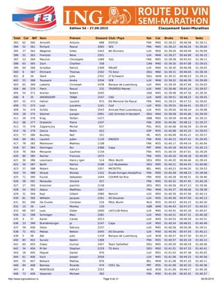 http://www.ingrouteduvin.lu Page 8 de 31 28.09.2014
Edition 54 – 27.09.2015 Classement Semi-Marathon
Total Cat M/F Nom Prénom Dossard Club / Pays Nat Cat Brutto 10 km Netto
393 62 360 Amorelli Antonio 688 EDITUS FRA M40 01:39.22 00:46.58 01:39.11
394 52 361 Richard Pascal 2065 SES FRA M45 01:39.22 00:46.24 01:39.04
395 27 362 Wagener Gilles 1443 BIL-Runners LUX M50 01:39.26 00:46.49 01:39.09
396 52 363 Frantzen Rene 2201 LUX MHK 01:39.27 00:44.09 01:39.15
397 53 364 Maurice Christophe 1489 Yutz FRA M45 01:39.28 00:45.43 01:38.11
398 63 365 Zach Charlton 358 CAN M40 01:39.30 00:47.08 01:39.03
399 64 366 Schalbar Patrick 2369 RBUAP LUX M40 01:39.30 00:46.49 01:39.05
400 9 367 Ehrmann Thomas 2342 TG Konz DEU M60 01:39.31 00:46.04 01:38.34
401 8 34 Sterk Julia 2352 LT Schweich DEU WHK 01:39.31 00:46.53 01:39.15
402 53 368 Toussaint Andre 2204 SFB LUX MHK 01:39.32 00:46.39 01:39.09
403 65 369 Liebertz Christoph 2438 Banque de Luxemburg LUX M40 01:39.34 00:47.49 01:39.03
404 66 370 Piech Pascal 232 TRISPEED Mamer LUX M40 01:39.46 00:45.14 01:39.07
405 54 371 Aronen Robert 1045 USA M45 01:39.48 00:47.16 01:38.30
406 9 35 ARENSDORF TANJA 1547 CAD LUX W40 01:39.51 00:48.22 01:39.45
407 55 372 Hafner Laurent 972 EN Memoire De Pascal FRA M45 01:39.53 00:47.53 01:39.02
408 73 373 Leal Juscelino 1241 Cssf LUX M35 01:39.55 00:44.41 01:39.17
409 74 374 Schiltz Steve 2543 Amicale Post Luxembourg LUX M35 01:39.56 00:46.24 01:39.08
410 28 375 Steimer Juergen 2091 LSG Schmelz H ttersdorf DEU M50 01:39.58 00:45.46 01:39.50
411 29 376 Krag Torben 1477 DNK M50 01:39.59 00:46.39 01:39.15
412 68 377 Dratwicki Pierre 1437 FRA M30 01:40.06 00:48.13 01:39.37
413 75 378 Zaglaniczny Michal 937 POL M35 01:40.08 00:46.34 01:39.49
414 76 379 Garcia Pedro 622 ESP M35 01:40.08 00:45.33 01:39.03
415 77 380 Buckley Neil 351 IRL M35 01:40.09 00:45.21 01:39.57
416 69 381 Laurent Julien 1129 ENGEES FRA M30 01:40.15 00:47.42 01:39.45
417 78 382 Mantovani Mathieu 1108 FRA M35 01:40.17 00:49.14 01:40.04
418 67 383 Domingos Rui 2388 Capa PRT M40 01:40.18 00:45.54 01:40.13
419 79 384 Monjanel Gauthier 1134 FRA M35 01:40.19 00:47.01 01:39.29
420 80 385 Rocher Francois 1073 FRA M35 01:40.20 00:46.18 01:40.09
421 30 386 Lessmann Hans-J rgen 514 PAUL Wurth DEU M50 01:40.20 00:46.46 01:39.43
422 56 387 Barth Patrick 2188 LLG Wustweiler DEU M45 01:40.21 00:44.43 01:40.06
423 57 388 Robert Pascal 1057 MICROTIS BEL M45 01:40.23 00:46.20 01:39.53
424 70 389 Straub Nicolas 1332 Etude Elvinger,Hoss&Prus FRA M30 01:40.28 00:48.13 01:39.58
425 71 390 Fourot Sebastien 1044 COURIR De Rire FRA M30 01:40.28 00:46.31 01:39.46
426 58 391 Renaudie Vincent 427 FRA M45 01:40.32 00:47.45 01:40.19
427 17 392 Kreischer Joachim 2138 DEU M55 01:40.36 00:47.13 01:39.46
428 54 393 Adoux Matthieu 1067 FRA MHK 01:40.37 00:46.06 01:39.58
429 31 394 Kayl Gilbert 2480 Remich LUX M50 01:40.39 00:47.04 01:40.13
430 81 395 Wilhelm Jacques 2261 AS Douanes LUX M35 01:40.39 00:47.50 01:40.13
431 82 396 De Gruiter Christian 516 PAUL Wurth NLD M35 01:40.43 00:45.23 01:40.30
432 10 36 Lant Monika 129 GBR W40 01:40.43 00:47.27 01:40.43
433 68 397 Loos Didier 2000 LAFCLUB Police LUX M40 01:40.45 00:45.18 01:40.07
434 32 398 Schintgen Marc 2281 LUX M50 01:40.51 00:47.31 01:40.28
435 4 37 Karier Carole 2013 LUX W45 01:40.54 00:46.59 01:40.31
436 33 399 Brandenburger Jo 2147 Capa LUX M50 01:40.54 00:46.01 01:40.49
437 59 400 Sitzia Fabrizio 2337 - LUX M45 01:40.56 00:50.36 01:39.51
438 72 401 Matias Nelson 2045 AS Douanes LUX M30 01:40.56 00:47.54 01:40.21
439 5 38 Abt Julie 1319 Banque de Luxemburg LUX W30 01:40.57 00:47.50 01:40.27
440 83 402 Suruliz Nedim 1369 FRA M35 01:40.57 00:45.19 01:40.14
441 60 403 Ziwes Gunnar 2447 Team Sattelfest DEU M45 01:40.59 00:46.19 01:40.48
442 34 404 M ller Stephan 2229 TG Konz DEU M50 01:41.01 00:47.33 01:40.41
443 18 405 Paquet Daniel 976 LUX M55 01:41.03 00:47.38 01:40.05
444 61 406 Esch Joseph 2056 LUX M45 01:41.06 00:44.25 01:40.56
445 55 407 Belsack Mattias 876 BEL MHK 01:41.08 00:47.24 01:40.11
446 84 408 Barroso Ricardo 474 CDCL Sa PRT M35 01:41.09 00:45.10 01:40.36
447 6 39 MONTAGUE HAYLEY 1553 AUS W30 01:41.09 00:46.17 01:40.18
448 73 409 Slawinski Michael 383 FRA M30 01:41.09 00:45.55 01:40.57
 