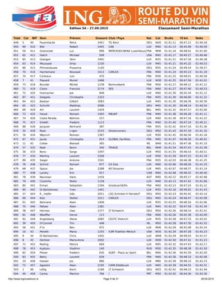 http://www.ingrouteduvin.lu Page 9 de 31 28.09.2014
Edition 54 – 27.09.2015 Classement Semi-Marathon
Total Cat M/F Nom Prénom Dossard Club / Pays Nat Cat Brutto 10 km Netto
449 5 40 Feuerstacke Petra 2441 TG Konz DEU W45 01:41.11 00:47.21 01:40.18
450 69 410 Biel Robert 2445 CAB LUX M40 01:41.13 00:45.09 01:40.59
451 56 411 Grosnickel Luc 999 MERCEDES-BENZ LuxembourgFRA MHK 01:41.16 00:48.41 01:41.00
452 62 412 Hatch Michael 509 USA M45 01:41.17 00:45.27 01:40.46
453 85 413 Goergen Yann 2491 LUX M35 01:41.21 00:47.34 01:40.38
454 63 414 Moussaid Driss 1230 LUX M45 01:41.21 00:45.32 01:40.53
455 86 415 Pilimatalauwe Prasanna 1140 DEU M35 01:41.24 00:49.54 01:39.57
456 70 416 Hachemane Boussad 1013 CARLEX FRA M40 01:41.24 00:45.23 01:41.19
457 74 417 Corbiaux Loic 470 FRA M30 01:41.25 00:49.01 01:40.58
458 7 41 Piquard Muriel 1468 LUX W30 01:41.25 00:47.56 01:41.01
459 75 418 Brucker Michel 1239 Nomurabank FRA M30 01:41.27 00:49.12 01:41.12
460 71 419 Claire Francois 2174 SES FRA M40 01:41.27 00:47.40 01:40.53
461 72 420 Hutmacher Joe 949 LUX M40 01:41.30 00:45.34 01:41.12
462 87 421 Delgado Christophe 1323 FRA M35 01:41.30 00:46.00 01:41.22
463 64 422 Bastian Gilbert 2083 LUX M45 01:41.30 00:48.39 01:40.39
464 65 423 Schmitt Matthias 2096 DEU M45 01:41.30 00:48.14 01:40.54
465 66 424 Art Laurent 1429 BEL M45 01:41.32 00:47.57 01:41.00
466 73 425 Houot Romain 1405 RBUAP FRA M40 01:41.38 00:46.28 01:41.11
467 74 426 Costa Parada Belmiro 257 LUX M40 01:41.39 00:47.16 01:41.22
468 75 427 Erbetti Frederic 1113 FRA M40 01:41.40 00:47.24 01:40.21
469 88 428 Jacquier Bertrand 387 FRA M35 01:41.42 00:47.16 01:41.36
470 35 429 Roos J rgen 2533 Ghostrunners DEU M50 01:41.43 00:47.29 01:41.10
471 76 430 Weyrich Romain 1387 LUX M30 01:41.45 00:46.56 01:41.18
472 67 431 Jacob Christophe 914 GLOBAL Facilities FRA M45 01:41.47 00:46.56 01:40.41
473 11 42 Cotter Blanaid 365 IRL W40 01:41.51 00:47.36 01:41.33
474 57 432 Noel Kevin 340 TRI4US BEL MHK 01:41.54 00:47.43 01:41.39
475 36 433 Borsi Sorgo 1497 LUX M50 01:41.55 00:46.54 01:40.51
476 77 434 Martiny Laurent 2348 LUX M30 01:41.59 00:47.23 01:41.19
477 89 435 Siegel Antoine 1501 FRA M35 01:42.03 00:46.38 01:41.25
478 76 436 Schmit Romain 877 CA Fola LUX M40 01:42.06 00:48.26 01:41.33
479 68 437 Spaus Jos 2288 AS Douanes LUX M45 01:42.07 00:48.37 01:41.14
480 77 438 Landry Eric 917 CAN M40 01:42.08 00:48.32 01:40.50
481 78 439 Neumayr Hans 1416 AUT M40 01:42.12 00:45.17 01:42.08
482 79 440 Coutinho Pedro 1158 LUX M40 01:42.13 00:47.42 01:41.06
483 80 441 Erman Sebastien 1346 Grosbusch&fils FRA M40 01:42.13 00:47.24 01:41.12
484 90 442 Di Bartolomeo Yves 1441 LUX M35 01:42.16 00:49.02 01:41.43
485 37 443 K mpfer„ Udo 2051 LSG Schmelz-H ttersdorf DEU M50 01:42.23 00:45.42 01:42.14
486 69 444 Kolz Stefan 1011 CARLEX DEU M45 01:42.24 00:46.47 01:42.09
487 91 445 Bertrand Alain 1409 LUX M35 01:42.25 00:46.54 01:41.06
488 70 446 Paltzer Alain 1381 LUX M45 01:42.25 00:47.59 01:41.34
489 38 447 Hermes Uwe 2377 LT Schweich DEU M50 01:42.26 00:48.24 01:41.41
490 81 448 Woeffler Herve 113 FRA M40 01:42.26 00:45.38 01:42.09
491 92 449 Angelsberg Steve 2085 CELTIC Diekirch LUX M35 01:42.28 00:47.33 01:42.02
492 39 450 O'Connell Tim 448 IRL M50 01:42.28 00:47.30 01:41.55
493 58 451 P tz Ben 975 LUX MHK 01:42.29 00:45.48 01:42.24
494 10 43 Peiretti Maria 1255 X3M Triathlon Mersch USA W35 01:42.29 00:47.28 01:42.23
495 9 44 Di Bartolomeo Chris 1442 LUX WHK 01:42.29 00:49.03 01:41.57
496 8 45 Dentzer Marie-Anne 2002 LUX W30 01:42.30 00:47.41 01:41.23
497 71 452 Reding Patrick 664 LUX M45 01:42.32 00:47.43 01:42.17
498 78 453 Kuptsov Vladimir 140 RUS M30 01:42.35 00:48.39 01:41.50
499 82 454 Preser Frederic 830 SGBT - Place au Sport BEL M40 01:42.36 00:45.59 01:42.26
500 83 455 Betry Laurent 628 FRA M40 01:42.36 00:48.33 01:42.06
501 10 456 Hoeser Jos 866 LUX M60 01:42.39 00:48.33 01:42.23
502 72 457 Agostini Alain 2195 CAPA Ettelbruck LUX M45 01:42.39 00:44.55 01:42.31
503 1 46 Lellig Karin 2186 LT Schweich DEU W55 01:42.42 00:48.33 01:41.49
504 40 458 Carlos Martins 766 / PRT M50 01:42.42 00:44.30 01:42.30
 