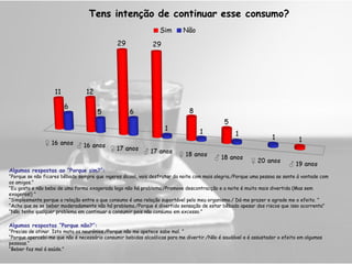 Algumas respostas ao “Porque sim?”: “ Porque se não ficares bêbado sempre que ingeres álcool, vais desfrutar da noite com mais alegria./Porque uma pessoa se sente á vontade com os amigos.” “ Eu gosto e não bebo de uma forma exagerada logo não há problema./Promove descontracção e a noite é muito mais divertida (Mas sem exageros!) ” “ Simplesmente porque a relação entre o que consumo é uma relação suportável pelo meu organismo./ Dá-me prazer e agrade me o efeito. ” “ Acho que se se beber moderadamente não há problema./Porque é divertido sensação de estar bêbado apesar dos riscos que isso acorrenta” “ Não tenho qualquer problema em continuar a consumir pois não consumo em excesso.” Algumas respostas “Porque não?”: “ Preciso de atinar. Isto mata os neurónios./Porque não me apetece sabe mal. ” “ Porque apercebi-me que não é necessário consumir bebidas alcoólicas para me divertir./Não é saudável e é assustador o efeito em algumas pessoas.” “ Beber faz mal á saúde.” 