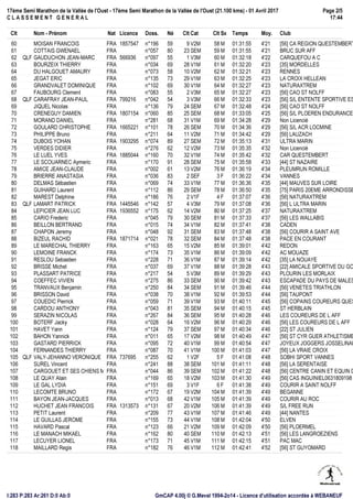 17ème Semi Marathon de la Vallée de l'Oust - 17ème Semi Marathon de la Vallée de l'Oust (21.100 kms) - 01 Avril 2017
C L A S S E M E N T G E N E R A L
Page 2/5
17:44
GmCAP 4.00j © G.Mevel 1994-2o14 - Licence d'utilisation accordée à WEBANEUFI:283 P:283 Ar:261 D:0 Ab:0
Clt Nom - Prénom Nat Licence Doss. Né Clt Cat Clt Sx Temps Moy. Club
60 MOISAN FRANCOIS FRA 1857547 n°196 59 9 V2M 58 M 01:31:55 4'21 [56] CA REGION QUESTEMBERT
61 COTTAIS GWENAEL FRA n°057 80 23 SEM 59 M 01:31:55 4'21 BRUC SUR AFF
62 QLF GAUDUCHON JEAN-MARC FRA 566936 n°097 55 1 V3M 60 M 01:32:18 4'22 CARQUEFOU A C
63 BOURZEIX THIERRY FRA n°034 69 28 V1M 61 M 01:32:20 4'23 [35] MORDELLES
64 DU HALGOUET AMAURY FRA n°073 58 10 V2M 62 M 01:32:21 4'23 RENNES
65 JEGAT ERIC FRA n°135 73 29 V1M 63 M 01:32:25 4'23 LA CROIX HELLEAN
66 GRANDVALET DOMINIQUE FRA n°102 69 30 V1M 64 M 01:32:27 4'23 NATURAXTREM
67 FAUBOURG Clement FRA n°083 55 2 V3M 65 M 01:32:27 4'23 [56] CAO ST NOLFF
68 QLF CARAFRAY JEAN-PAUL FRA 799216 n°042 54 3 V3M 66 M 01:32:33 4'23 [56] S/L ENTENTE SPORTIVE ES
69 JIQUEL Nicolas FRA n°136 79 24 SEM 67 M 01:32:48 4'24 [56] CAO ST NOLFF
70 CRENEGUY DAMIEN FRA 1807154 n°060 85 25 SEM 68 M 01:33:05 4'25 [56] S/L PLOEREN ENDURANCE
71 MORAND DANIEL FRA n°281 68 31 V1M 69 M 01:34:28 4'29 Non Licencié
72 GOULARD CHRISTOPHE FRA 1665221 n°101 78 26 SEM 70 M 01:34:36 4'29 [56] S/L ACR LOCMINE
73 PHILIPPE Bruno FRA n°211 64 11 V2M 71 M 01:34:42 4'29 [56] LAUZACH
74 DUBOIS YOHAN FRA 1903295 n°074 89 27 SEM 72 M 01:35:13 4'31 ULTRA MARIN
75 VERDES DIDIER FRA n°276 62 12 V2M 73 M 01:35:35 4'32 Non Licencié
76 LE LUEL YVES FRA 1885044 n°160 70 32 V1M 74 M 01:35:42 4'32 CAR QUESTEMBERT
77 LE SCOUARNEC Aymeric FRA n°170 91 28 SEM 75 M 01:35:58 4'33 [44] ST NAZAIRE
78 AMICE JEAN-CLAUDE FRA n°002 61 13 V2M 76 M 01:36:19 4'34 PLEUMRUN ROMILLE
79 BRIERRE ANASTASIA FRA n°036 83 2 SEF 3 F 01:36:22 4'34 VANNES
80 DELMAS Sébastien FRA n°069 74 33 V1M 77 M 01:36:36 4'35 [44] MAUVES SUR LOIRE
81 GUIHARD Laurent FRA n°112 86 29 SEM 78 M 01:36:50 4'35 [75] PARIS 20EME ARRONDISSE
82 MAREST Delphine FRA n°186 76 2 V1F 4 F 01:37:07 4'36 [56] NATURAXTREM
83 QLF LAMART PATRICK FRA 1445546 n°142 57 4 V3M 79 M 01:37:08 4'36 [56] L ULTRA MARIN
84 LEPICIER JEAN LUC FRA 1936552 n°175 62 14 V2M 80 M 01:37:25 4'37 NATURAXTREM
85 CARIO Frederic FRA n°045 79 30 SEM 81 M 01:37:33 4'37 [56] LES WALLABIS
86 BEILLON BERTRAND FRA n°015 74 34 V1M 82 M 01:37:41 4'38 CADEN
87 CHAPON Jeremy FRA n°048 92 31 SEM 83 M 01:37:48 4'38 [56] COURIR A SAINT AVE
88 BIZEUL RACHID FRA 1871714 n°021 78 32 SEM 84 M 01:37:48 4'38 PACE EN COURANT
89 LE MARECHAL THIERRY FRA n°163 65 15 V2M 85 M 01:39:01 4'42 REDON
90 LEMOINE FRANCK FRA n°174 73 35 V1M 86 M 01:39:09 4'42 AC MOUAZE
91 RESLOU Sebastien FRA n°228 71 36 V1M 87 M 01:39:14 4'42 [35] LA NOUAYE
92 BRISSE Michel FRA n°037 69 37 V1M 88 M 01:39:28 4'43 [22] AMICALE SPORTIVE DU GO
93 PLASSART PATRICE FRA n°217 54 5 V3M 89 M 01:39:29 4'43 PLOURIN LES MORLAIX
94 COEFFEC VIVIEN FRA n°275 86 33 SEM 90 M 01:39:42 4'43 ESCAPADE DU PAYS DE MALES
95 TRANVAUX Benjamin FRA n°250 84 34 SEM 91 M 01:39:46 4'44 [56] VENETES TRIATHLON
96 BRISSON David FRA n°038 70 38 V1M 92 M 01:39:53 4'44 [56] TAUPONT
97 COUEDIC Pierrick FRA n°059 71 39 V1M 93 M 01:40:11 4'45 [56] COPAINS COUREURS QUES
98 CARDOU ANTHONY FRA n°043 81 35 SEM 94 M 01:40:15 4'45 ST HERBLAIN
99 SERAZIN NICOLAS FRA n°267 84 36 SEM 95 M 01:40:28 4'46 LES COUREURS DE L AFF
100 BOTERF Jacky FRA n°028 64 16 V2M 96 M 01:40:29 4'46 [56] LES COUREURS DE L AFF
101 HAVET Yann FRA n°124 79 37 SEM 97 M 01:40:34 4'46 [22] ST JULIEN
102 BAHON Yannick FRA n°011 65 17 V2M 98 M 01:40:49 4'47 [56] ST CYR GUER ATHLETISME
103 GASTARD PIERRICK FRA n°095 72 40 V1M 99 M 01:40:54 4'47 JOYEUX JOGGERS JOSSELINAI
104 FERNANDES THIERRY FRA n°087 70 41 V1M 100 M 01:41:03 4'47 [56] LA VRAIE CROIX
105 QLF VALY-JEHANNO VERONIQUE FRA 737695 n°255 62 1 V2F 5 F 01:41:08 4'48 SOBHI SPORT VANNES
106 SUREL Vincent FRA n°241 88 38 SEM 101 M 01:41:11 4'48 [56] LA SERENTAISE
107 CARGOUET ET SES CHIENS MickaëlFRA n°044 86 39 SEM 102 M 01:41:22 4'48 [56] CENTRE CANIN ET EQUIN D
108 LE QUAY Alain FRA n°169 65 18 V2M 103 M 01:41:30 4'49 [56] CAS INGUINIEL0631809198
109 LE GAL LYDIA FRA n°151 69 3 V1F 6 F 01:41:38 4'49 COURIR A SAINT NOLFF
110 LECOMTE BRUNO FRA n°172 67 19 V2M 104 M 01:41:39 4'49 BEGANNE
111 BAYON JEAN-JACQUES FRA n°013 68 42 V1M 105 M 01:41:39 4'49 COURIR AU ROC
112 HUCHET JEAN FRANCOIS FRA 1313573 n°131 67 20 V2M 106 M 01:41:39 4'49 S/L FREE RUN
113 PETIT Laurent FRA n°209 77 43 V1M 107 M 01:41:46 4'49 [44] NANTES
114 LE GUILLAS JEROME FRA n°155 73 44 V1M 108 M 01:42:04 4'50 ELVEN
115 HAVARD Pascal FRA n°123 66 21 V2M 109 M 01:42:09 4'50 [56] PLOERMEL
116 LE MANACH MIKAEL FRA n°162 80 40 SEM 110 M 01:42:13 4'51 [56] LES LANGROEZIENS
117 LECUYER LIONEL FRA n°173 71 45 V1M 111 M 01:42:15 4'51 PAC MAC
118 MAILLARD Regis FRA n°182 76 46 V1M 112 M 01:42:41 4'52 [56] ST GUYOMARD
 