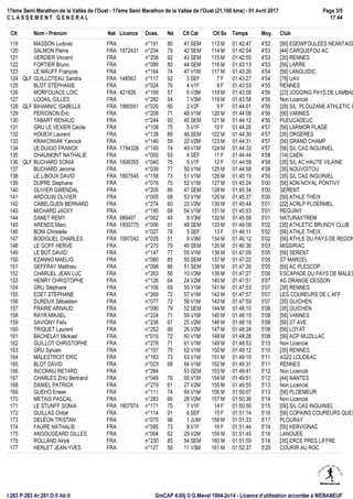17ème Semi Marathon de la Vallée de l'Oust - 17ème Semi Marathon de la Vallée de l'Oust (21.100 kms) - 01 Avril 2017
C L A S S E M E N T G E N E R A L
Page 3/5
17:44
GmCAP 4.00j © G.Mevel 1994-2o14 - Licence d'utilisation accordée à WEBANEUFI:283 P:283 Ar:261 D:0 Ab:0
Clt Nom - Prénom Nat Licence Doss. Né Clt Cat Clt Sx Temps Moy. Club
119 MASSON Ludovic FRA n°191 80 41 SEM 113 M 01:42:47 4'52 [56] ESEM/FOULEES NEANTAISE
120 SALMON Pierre FRA 1872431 n°234 79 42 SEM 114 M 01:42:54 4'53 [44] CARQUEFOU AC
121 VERDIER Vincent FRA n°258 92 43 SEM 115 M 01:42:55 4'53 [35] RENNES
122 FORTIER Bruno FRA n°089 80 44 SEM 116 M 01:43:13 4'53 [56] LARRE
123 LE MAUFF François FRA n°164 74 47 V1M 117 M 01:43:26 4'54 [56] LANGUIDIC
124 QLF GUILLOTEAU Sandra FRA 148563 n°117 92 3 SEF 7 F 01:43:27 4'54 [78] UAV
125 BLOT STEPHANIE FRA n°024 76 4 V1F 8 F 01:43:53 4'55 RENNES
126 MORFOUACE LOIC FRA 421826 n°199 57 6 V3M 118 M 01:43:58 4'56 [22] JOGGING PAYS DE LAMBAL
127 LOOAIL GILLES FRA n°282 54 7 V3M 119 M 01:43:58 4'56 Non Licencié
128 QLF BIHANNIC ISABELLE FRA 1880591 n°020 66 2 V2F 9 F 01:44:01 4'56 [29] S/L PLOUZANE ATHLETIC C
129 PERIGNON Éric FRA n°208 71 48 V1M 120 M 01:44:08 4'56 [56] VANNES
130 TABART RENAUD FRA n°244 90 45 SEM 121 M 01:44:12 4'56 PLEUCADEUC
131 GRU LE VEXIER Cécile FRA n°108 75 5 V1F 10 F 01:44:26 4'57 [56] LARMOR PLAGE
132 HOUEIX Laurent FRA n°128 89 46 SEM 122 M 01:44:30 4'57 [35] ORGERES
133 KRAKOWIAK Yannick FRA n°140 59 22 V2M 123 M 01:44:31 4'57 [56] GRAND CHAMP
134 LE DUIGO FRANCK FRA 1794328 n°149 74 49 V1M 124 M 01:44:33 4'57 [56] S/L CAS INGUINIEL
135 CHAUMONT NATHALIE FRA n°050 93 4 SEF 11 F 01:44:44 4'58 [14] CAEN
136 QLF BUCHARD SONIA FRA 1606355 n°040 75 6 V1F 12 F 01:44:58 4'58 [35] S/L AC HAUTE VILAINE
137 BUCHARD Jerome FRA n°039 77 50 V1M 125 M 01:44:58 4'58 [35] NOUVOITOU
138 LE LIBOUX DAVID FRA 1807545 n°158 73 51 V1M 126 M 01:45:19 4'59 [35] S/L CAS INGUINIEL
139 DUPRE Stephane FRA n°076 70 52 V1M 127 M 01:45:24 5'00 [56] ADN NOYAL PONTIVY
140 OLIVIER GWENDAL FRA n°205 86 47 SEM 128 M 01:45:34 5'00 SERENT
141 ARDOUIN OLIVIER FRA n°005 68 53 V1M 129 M 01:45:37 5'00 [56] ATHLE THEIX
142 CABELGUEN BERNARD FRA n°274 60 23 V2M 130 M 01:45:44 5'01 [22] ACRLP PLOERMEL
143 MICHARD JACKY FRA n°195 68 54 V1M 131 M 01:45:53 5'01 REGUINY
144 DANET REMY FRA 986497 n°062 49 8 V3M 132 M 01:45:58 5'01 NATURAXTREM
145 ARENDS Marc FRA 1800775 n°006 91 48 SEM 133 M 01:46:09 5'02 [35] ATHLETIC BRUNOY CLUB
146 BONI Christelle FRA n°027 78 5 SEF 13 F 01:46:11 5'02 [56] ATHLE THEIX
147 BODIGUEL CHARLES FRA 1097242 n°025 51 9 V3M 134 M 01:46:12 5'02 [56] ATHLE DU PAYS DE REDON
148 LE GOFF HERVE FRA n°270 79 49 SEM 135 M 01:46:36 5'03 MISSIRIAC
149 LE BOT DAVID FRA n°147 77 55 V1M 136 M 01:47:09 5'05 [56] SERENT
150 EZANNO MAELIG FRA n°080 85 50 SEM 137 M 01:47:22 5'05 ST MARCEL
151 GEFFRAY Matthieu FRA n°098 86 51 SEM 138 M 01:47:26 5'05 [56] AC PLESCOP
152 CHARUEL JEAN LUC FRA n°263 56 10 V3M 139 M 01:47:27 5'06 ESCAPADE DU PAYS DE MALES
153 HENRY CHRISTOPHE FRA n°126 64 24 V2M 140 M 01:47:51 5'07 AS ORANGE CESSON
154 GRU Stéphane FRA n°106 69 56 V1M 141 M 01:47:53 5'07 [35] RENNES
155 EDET STEPHANE FRA n°269 72 57 V1M 142 M 01:47:57 5'07 LES COUREURS DE L AFF
156 DURDUX Sébastien FRA n°077 72 58 V1M 143 M 01:47:59 5'07 [35] GUICHEN
157 FRAIRE ARNAUD FRA n°090 79 52 SEM 144 M 01:48:10 5'08 [35] GUICHEN
158 RAYR MIKAEL FRA n°224 71 59 V1M 145 M 01:48:19 5'08 [56] VANNES
159 SAVIGNY Felix FRA n°236 67 25 V2M 146 M 01:48:19 5'08 [56] ST AVE
160 TRIQUET Laurent FRA n°252 66 26 V2M 147 M 01:48:24 5'08 [56] LOYAT
161 BACHELAY Mickael FRA n°010 72 60 V1M 148 M 01:48:28 5'08 [56] ACP MUZILLAC
162 GUILLOT CHRISTOPHE FRA n°278 71 61 V1M 149 M 01:48:53 5'10 Non Licencié
163 GRU Sylvain FRA n°107 75 62 V1M 150 M 01:49:12 5'10 [35] RENNES
164 MALESTROIT ERIC FRA n°183 73 63 V1M 151 M 01:49:16 5'11 AS22 LOUDEAC
165 BLOT DAVID FRA n°023 68 64 V1M 152 M 01:49:31 5'11 RENNES
166 INCONNU RETARD FRA n°284 53 SEM 153 M 01:49:41 5'12 Non Licencié
167 CHARLES ZHU Bertrand FRA n°049 76 65 V1M 154 M 01:49:51 5'12 [44] NANTES
168 DANIEL PATRICK FRA n°279 61 27 V2M 155 M 01:49:55 5'13 Non Licencié
169 GUEHO Erwan FRA n°111 74 66 V1M 156 M 01:50:07 5'13 [56] PLOEMEUR
170 METAIS PASCAL FRA n°283 66 28 V2M 157 M 01:50:36 5'14 Non Licencié
171 LE STUNFF SONIA FRA 1807974 n°171 75 7 V1F 14 F 01:50:56 5'15 [56] S/L CAS INGUINIEL
172 GUILLAS Chloé FRA n°114 91 6 SEF 15 F 01:51:14 5'16 [56] COPAINS COUREURS QUES
173 DELÉON TRISTAN FRA n°070 98 1 JUM 158 M 01:51:33 5'17 PLOURAY
174 FAURE NATHALIE FRA n°085 73 8 V1F 16 F 01:51:44 5'18 [56] KERVIGNAC
175 ANGOUGEARD GILLES FRA n°004 62 29 V2M 159 M 01:51:45 5'18 LANOUEE
176 ROLLAND Alrick FRA n°230 85 54 SEM 160 M 01:51:59 5'18 [35] ERCE PRES LIFFRE
177 HERLET JEAN-YVES FRA n°127 56 11 V3M 161 M 01:52:37 5'20 COURIR AU ROC
 