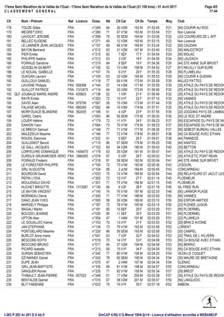 17ème Semi Marathon de la Vallée de l'Oust - 17ème Semi Marathon de la Vallée de l'Oust (21.100 kms) - 01 Avril 2017
C L A S S E M E N T G E N E R A L
Page 4/5
17:44
GmCAP 4.00j © G.Mevel 1994-2o14 - Licence d'utilisation accordée à WEBANEUFI:283 P:283 Ar:261 D:0 Ab:0
Clt Nom - Prénom Nat Licence Doss. Né Clt Cat Clt Sx Temps Moy. Club
178 TOUZE Gilles FRA n°249 64 30 V2M 162 M 01:52:45 5'21 [56] COURIR AU ROC
179 MEGRET ERIC FRA n°280 71 67 V1M 163 M 01:53:04 5'21 Non Licencié
180 LAVOCAT JEROME FRA n°268 79 55 SEM 164 M 01:53:06 5'22 LES COUREURS DE L AFF
181 BELLEC EUGENE FRA n°271 49 12 V3M 165 M 01:53:15 5'22 Non Licencié
182 LE LANNIER JEAN JACQUES FRA n°157 68 68 V1M 166 M 01:53:24 5'22 [56] CAUDAN
183 BAYON Bertrand FRA n°012 63 31 V2M 167 M 01:53:40 5'23 [56] MALESTROIT
184 PIER Emilie FRA n°215 82 7 SEF 17 F 01:54:04 5'24 [56] MOLAC
185 PHILIPPE Nadine FRA n°212 63 3 V2F 18 F 01:54:05 5'24 [56] LAUZACH
186 POIRAUD Sandrine FRA n°219 84 8 SEF 19 F 01:54:36 5'26 [44] STE ANNE SUR BRIVET
187 GOSSELIN GILBERT FRA n°100 52 13 V3M 168 M 01:54:52 5'27 [61] NEUILLY SUR EURE
188 LE NOUAIL ISABELLE FRA n°167 74 9 V1F 20 F 01:55:30 5'28 [56] PLUMELIAU
189 GUEGAN Laurent FRA n°109 63 32 V2M 169 M 01:55:53 5'29 [56] COURIR A GUENIN
190 GUILLOUX SAMUEL FRA n°118 77 69 V1M 170 M 01:55:58 5'30 MILLES PATTES
191 LAVIGNE Philippe FRA 558398 n°144 57 14 V3M 171 M 01:55:59 5'30 [35] ATHLE DU PAYS DE REDON
192 GUILLOT PATRICE FRA 1312475 n°116 64 33 V2M 172 M 01:56:06 5'30 [35] ATHLE DU PAYS DE REDON
193 QLF JOUBAUD MARIE ANDRE FRA 435803 n°138 52 1 V3F 21 F 01:56:49 5'32 [35] ATHLE DU PAYS DE REDON
194 RAYR Emilie FRA n°223 72 10 V1F 22 F 01:57:16 5'33 [56] VANNES
195 DAVID Alain FRA 979756 n°067 56 15 V3M 173 M 01:57:44 5'35 [35] ATHLE DU PAYS DE REDON
196 FALAISE MICHEL FRA 686269 n°082 48 16 V3M 174 M 01:57:51 5'35 [35] ATHLE DU PAYS DE REDON
197 MORFOUACE BLANDINE FRA 362435 n°198 61 4 V2F 23 F 01:57:55 5'35 [22] JOGGING PAYS DE LAMBAL
198 GAREL Cédric FRA n°093 86 56 SEM 175 M 01:58:20 5'36 [56] LE ROC ST ANDRE
199 LOUER Hélène FRA n°179 72 11 V1F 24 F 01:58:23 5'37 [56] ESCAPADE DU PAYS DE MA
200 DANION Yann FRA n°064 73 70 V1M 176 M 01:58:23 5'37 [56] ESCAPADE DU PAYS DE MA
201 LE BRECH Samuel FRA n°148 77 71 V1M 177 M 01:58:26 5'37 [56] SEBEST BUREAU VALLEE
202 MALEZIEUX Maxime FRA n°184 77 72 V1M 178 M 01:58:51 5'38 [56] CA BOUGE AVEC ETHAN
203 ROUDIL Eleonore FRA n°232 91 9 SEF 25 F 01:59:01 5'38 [44] PANNECÉ
204 GUILLEMOT Benoit FRA n°115 86 57 SEM 179 M 01:59:25 5'40 [44] NANTES
205 LE GALL JACQUES FRA n°152 60 34 V2M 180 M 01:59:43 5'40 [35] BETTON
206 LORFEUVRE DOMINIQUE FRA 1469470 n°178 63 35 V2M 181 M 01:59:47 5'41 [35] ATHLE DU PAYS DE REDON
207 DURDUX GRUNWEISER VERONIQUEFRA 1884265 n°078 67 5 V2F 26 F 02:00:02 5'41 [35] ATHLETIC PONT REAN
208 POIRAUD Frederic FRA n°218 81 58 SEM 182 M 02:00:04 5'41 [44] STE ANNE SUR BRIVET
209 LE FORESTIER PHILIPPE FRA n°150 72 73 V1M 183 M 02:00:36 5'43 LESOURL
210 GRU AUGUSTIN FRA n°104 99 2 JUM 184 M 02:00:45 5'43 CONCARNEAU
211 BOURDON David FRA n°033 75 74 V1M 185 M 02:00:54 5'44 [56] RELAYEURS ST JACUT LES
212 PEPIN LYDIA FRA n°202 72 12 V1F 27 F 02:01:14 5'45 PLOEMEUR
213 MOULENGUI DAVID FRA n°201 71 75 V1M 186 M 02:01:15 5'45 PLOEMEUR
214 HUCHET BRIGITTE FRA 1313587 n°130 66 6 V2F 28 F 02:01:18 5'45 S/L FREE RUN
215 LE BAYON VINCENT FRA n°145 74 76 V1M 187 M 02:02:33 5'48 [56] LARMOR PLAGE
216 MORINEAU Denis FRA n°200 71 77 V1M 188 M 02:03:00 5'50 [56] VANNES
217 DANO JEAN YVES FRA n°065 58 36 V2M 189 M 02:03:10 5'50 [56] ESPOIR AMITIEE
218 MARGELY Philippe FRA n°187 72 78 V1M 190 M 02:03:15 5'50 [22] PLENEE JUGON
219 MAGALI Martin FRA n°181 80 10 SEF 29 F 02:03:29 5'51 [56] PLOERMEL
220 BOUSSO JEANNIE FRA n°035 85 11 SEF 30 F 02:03:29 5'51 [56] PLOERMEL
221 UPTON Alan FRA n°254 47 1 V4M 191 M 02:03:29 5'51 [22] PLUMIEUX
222 LE GOUALLEC Karine FRA n°153 70 13 V1F 31 F 02:03:53 5'52 [29] BRIN D AVOINE
223 JAN STEPHANE FRA n°134 73 79 V1M 192 M 02:03:58 5'52 LORIENT
224 PONTGELARD Maxime FRA n°220 86 59 SEM 193 M 02:03:58 5'53 [35] CAMPEL
225 BURLOT Anne marie FRA n°041 63 7 V2F 32 F 02:04:02 5'53 [22] TRAIL DE L HILVERN
226 BESCOND EDITH FRA n°018 70 14 V1F 33 F 02:04:08 5'53 [56] CA BOUGE AVEC ETHAN
227 BESCOND BRUNO FRA n°017 66 37 V2M 194 M 02:04:08 5'53 [56] BERRIC
228 PICARD Isabelle FRA n°213 69 15 V1F 34 F 02:04:09 5'53 [56] CA BOUGE AVEC ETHAN
229 SURSIN SEBASTIEN FRA n°242 77 80 V1M 195 M 02:04:20 5'54 VEZIN LE COQUET
230 SZYMANEK Daniel FRA n°243 78 60 SEM 196 M 02:04:24 5'54 [35] MAURE DE BRETAGNE
231 DUPE JEAN FRA n°075 47 2 V4M 197 M 02:04:34 5'54 GLENAC
232 GRU JEAN-BAPTISTE FRA n°105 69 81 V1M 198 M 02:04:57 5'55 CONCARNEAU
233 SANQUER Ronan FRA n°235 71 82 V1M 199 M 02:05:34 5'57 [29] BREST
234 THIBAULT JEAN-PIERRE FRA 657023 n°248 51 17 V3M 200 M 02:05:38 5'57 [35] ATHLE DU PAYS DE REDON
235 BENTALEB Djamel FRA n°016 67 38 V2M 201 M 02:06:07 5'59 [56] LANGUIDIC
236 BLIT FABIENNE FRA n°022 75 16 V1F 35 F 02:07:18 6'02 AMBON
 