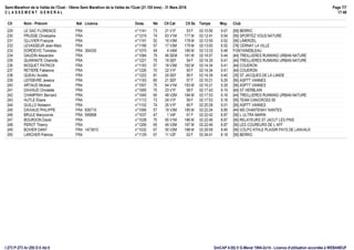 Semi-Marathon de la Vallée de l'Oust - 18ème Semi Marathon de la Vallée de l'Oust (21.100 kms) - 31 Mars 2018
C L A S S E M E N T G E N E R A L
Page 7/7
17:48
GmCAP 4.00j © G.Mevel 1994-2o14 - Licence d'utilisation accordée à WEBANEUFI:273 P:273 Ar:250 D:0 Ab:0
Clt Nom - Prénom Nat Licence Doss. Né Clt Cat Clt Sx Temps Moy. Club
229 LE GAC FLORENCE FRA n°1141 73 21 V1F 53 F 02:10:56 9.67 [56] BERRIC
230 PRUSSE Christophe FRA n°1219 74 63 V1M 177 M 02:12:41 9.54 [56] SPORTEZ VOUS NATURE
231 OLLIVIER François FRA n°1191 52 16 V3M 178 M 02:12:59 9.52 [56] LIMERZEL
232 LEVASSEUR Jean-Marc FRA n°1166 57 17 V3M 179 M 02:13:00 9.52 [78] CERNAY LA VILLE
233 DORDEVIC Tomislav FRA 304330 n°1070 48 4 V4M 180 M 02:13:33 9.48 FONTAINEBLEAU
234 GAUDIN Alexandre FRA n°1084 79 46 SEM 181 M 02:14:07 9.44 [44] TREILLIERES RUNNING URBAN NATURE
235 QUARANTE Charlotte FRA n°1221 79 19 SEF 54 F 02:14:29 9.41 [44] TREILLIERES RUNNING URBAN NATURE
236 MOQUET PATRICK FRA n°1183 57 18 V3M 182 M 02:14:34 9.41 [44] COUERON
237 RETIERE Fabienne FRA n°1226 70 22 V1F 55 F 02:14:34 9.41 [44] COUERON
238 QUEAU Aurelie FRA n°1222 81 20 SEF 56 F 02:14:39 9.40 [35] ST JACQUES DE LA LANDE
239 LEFEBVRE Jessica FRA n°1163 80 21 SEF 57 F 02:16:21 9.29 [56] ASPTT VANNES
240 ARTAUD Mickael FRA n°1007 75 64 V1M 183 M 02:16:21 9.29 [56] ASPTT VANNES
241 DAVIAUD Christelle FRA n°1065 70 23 V1F 58 F 02:17:43 9.19 [44] ST HERBLAIN
242 CHAMFRAY Bernard FRA n°1045 60 48 V2M 184 M 02:17:53 9.18 [44] TREILLIERES RUNNING URBAN NATURE
243 HUTLE Eliane FRA n°1112 73 24 V1F 59 F 02:17:53 9.18 [56] TEAM CANICROSS 56
244 GUILLO Nolwenn FRA n°1102 74 25 V1F 60 F 02:20:28 9.01 [56] ASPTT VANNES
245 DAVIAUD PHILIPPE FRA 836710 n°1066 57 19 V3M 185 M 02:22:24 8.89 [44] MS CHANTENAY NANTES
246 BRULE Maryvonne FRA 595898 n°1037 47 1 V4F 61 F 02:22:42 8.87 [56] L ULTRA MARIN
247 BOURDON David FRA n°1028 75 65 V1M 186 M 02:22:46 8.87 [56] RELAYEURS ST JACUT LES PINS
248 PEROT Thierry FRA n°1206 65 49 V2M 187 M 02:22:46 8.87 [56] LES COUREURS DE L AFF
249 BOVIER DANY FRA 1473615 n°1032 67 50 V2M 188 M 02:29:09 8.49 [56] COLPO ATHLE PLAISIR PAYS DE LANVAUX
250 LARCHER Patricia FRA n°1129 67 11 V2F 62 F 02:34:41 8.18 [56] BERRIC
 