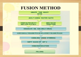 SEMI-SOLID DOSAGE FORMS gels and creams