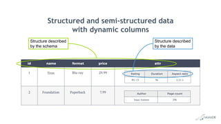 Structured and semi-structured data
with dynamic columns
Structure described
by the schema
Structure described
by the data
 