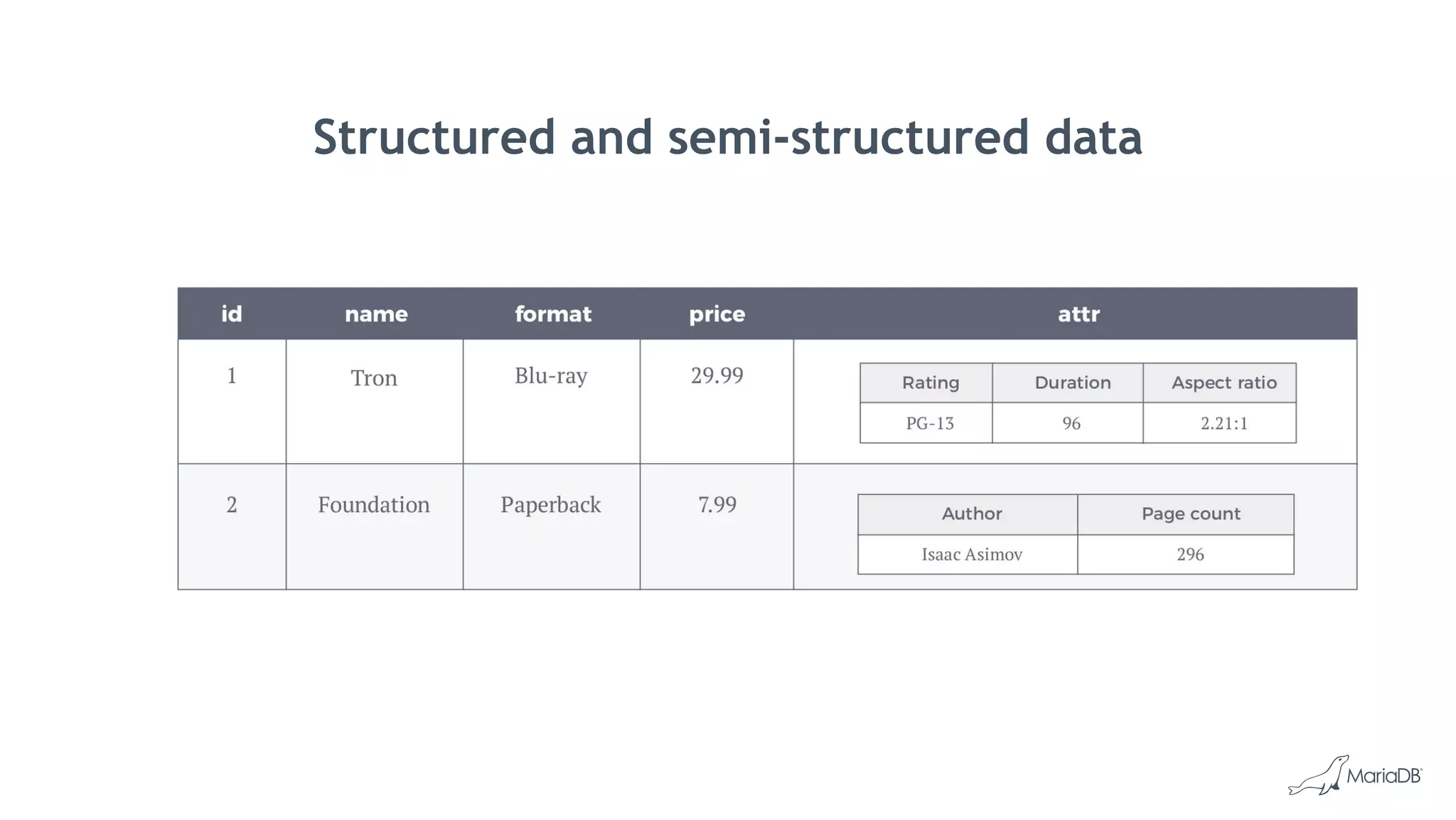 Structured and semi-structured data
 