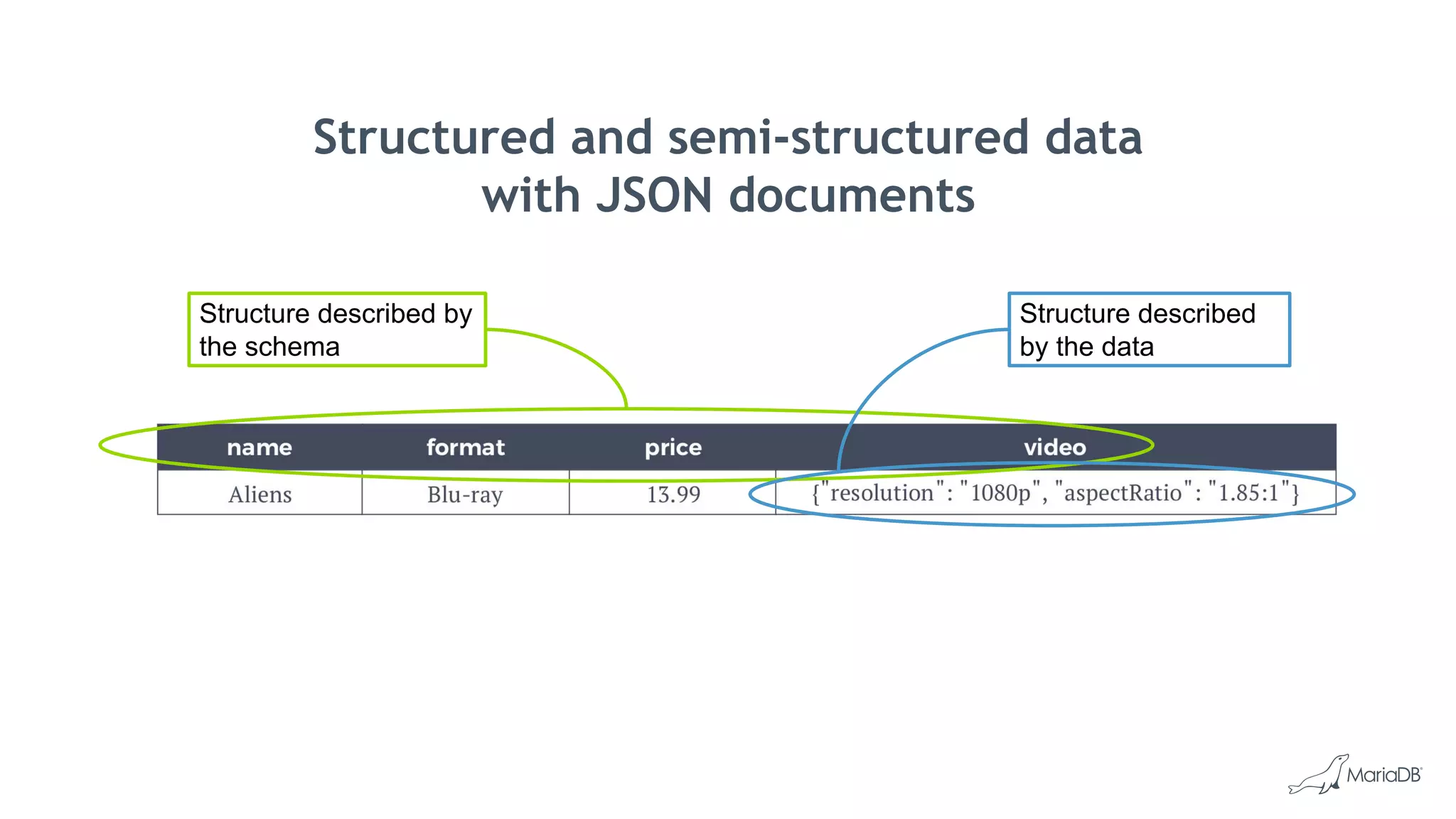 Structured and semi-structured data
with JSON documents
Structure described by
the schema
Structure described
by the data
 