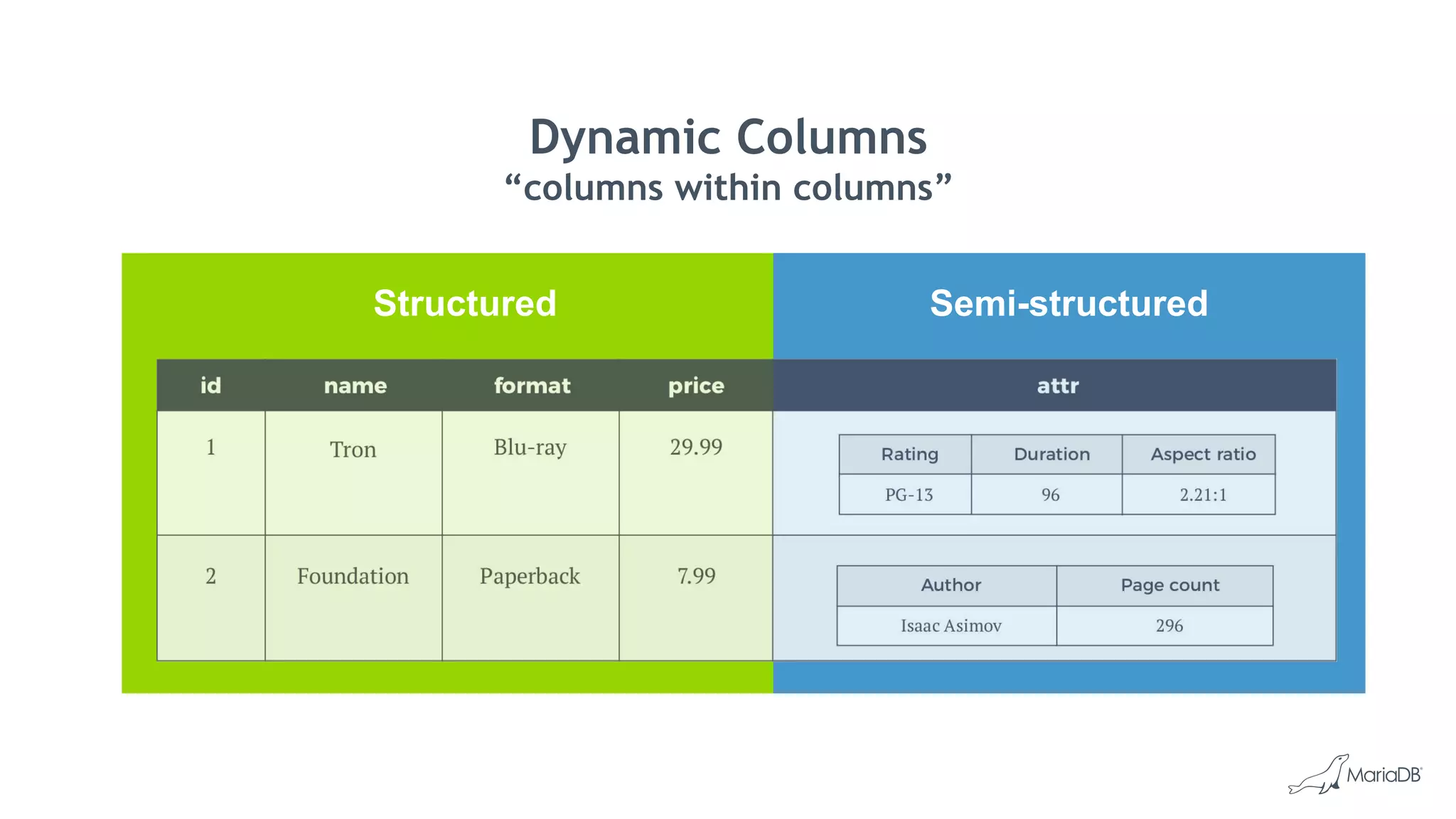 Dynamic Columns
“columns within columns”
Structured Semi-structured
 