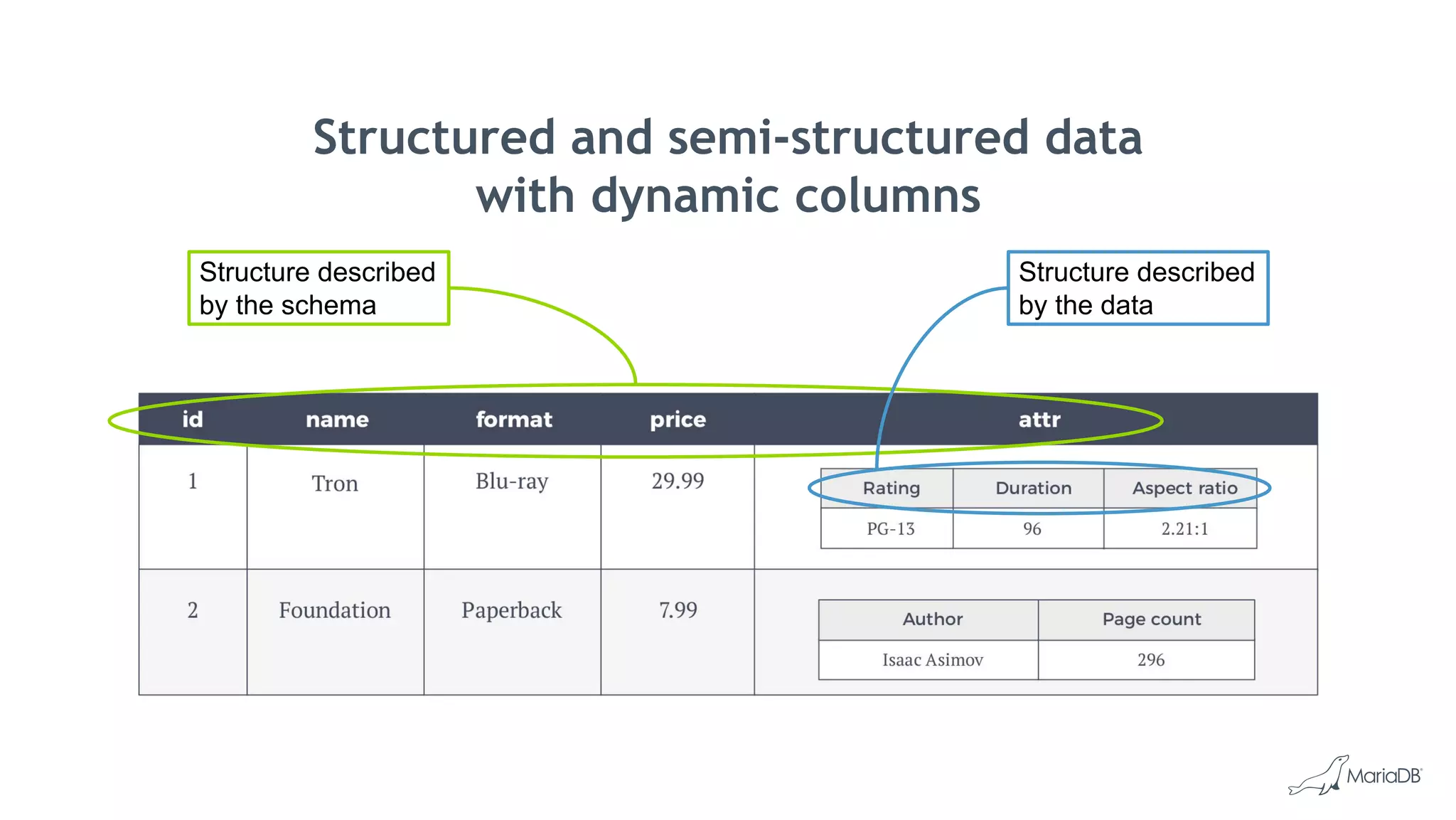 Structured and semi-structured data
with dynamic columns
Structure described
by the schema
Structure described
by the data
 