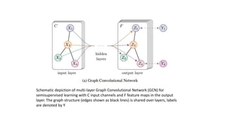 Schematic depiction of multi-layer Graph Convolutional Network (GCN) for
semisupervised learning with C input channels and F feature maps in the output
layer. The graph structure (edges shown as black lines) is shared over layers, labels
are denoted by Y