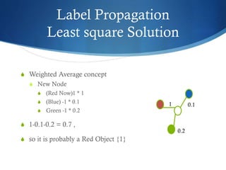Label Propagation
Least square Solution
S Weighted Average concept
S New Node
S

(Red Now)1 * 1

S

(Blue) -1 * 0.1

S

Green -1 * 0.2

S 1-0.1-0.2 = 0.7 ,
S so it is probably a Red Object {1}

1

0.1

0.2

 
