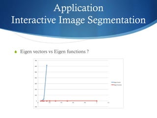 Application
Interactive Image Segmentation
S Eigen vectors vs Eigen functions ?

 