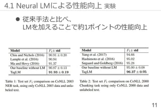  従来手法と比べ、
LMを加えることで約1ポイントの性能向上
11
4.1 Neural LMによる性能向上 実験
 
