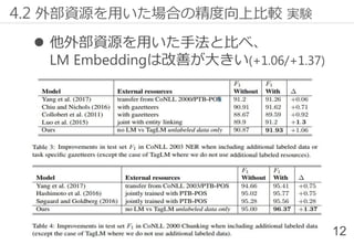  他外部資源を用いた手法と比べ、
LM Embeddingは改善が大きい(+1.06/+1.37)
12
4.2 外部資源を用いた場合の精度向上比較 実験
 