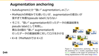Augmentation anchoring
• AutoAugmentとか “強い” augmentationしゅごい
• MixMatchの枠組みでも使いたいが、augmentationの度合いが
強すぎて有意なpseudo labelにな...