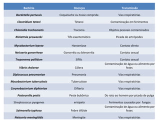 Bactéria Doenças Transmissão
Bordetella pertussis Coqueluche ou tosse comprida Vias respiratórias
Clostridium tetani Tétano Contaminação em ferimentos
Chlamidia trachomatis Tracoma Objetos pessoais contaminados
Rickettsia prowazeki Tifo exantemático Picada de artrópodes
Mycobacterium leprae Hanseníase Contato direto
Neisseria gonorrheae Gonorréia ou blenorréia Contato sexual
Treponema pallidum Sífilis Contato sexual
Vibrio cholerae Cólera
Contaminação de água ou alimento por
fezes
Diplococcus pneumoniae Pneumonia Vias respiratórias
Mycobacterium tuberculosis Tuberculose Vias respiratórias
Corynebacterium diphteriae Difteria Vias respiratórias
Pasteurella pestis Peste bubônica Do rato ao homem por picada de pulga
Streptococcus pyogenes erisipela Ferimentos causados por fungos
Salmonella typhosa Febre tifóide
Contaminação de água ou alimento por
fezes
Neisseria meningitidis Meningite Vias respiratórias
 