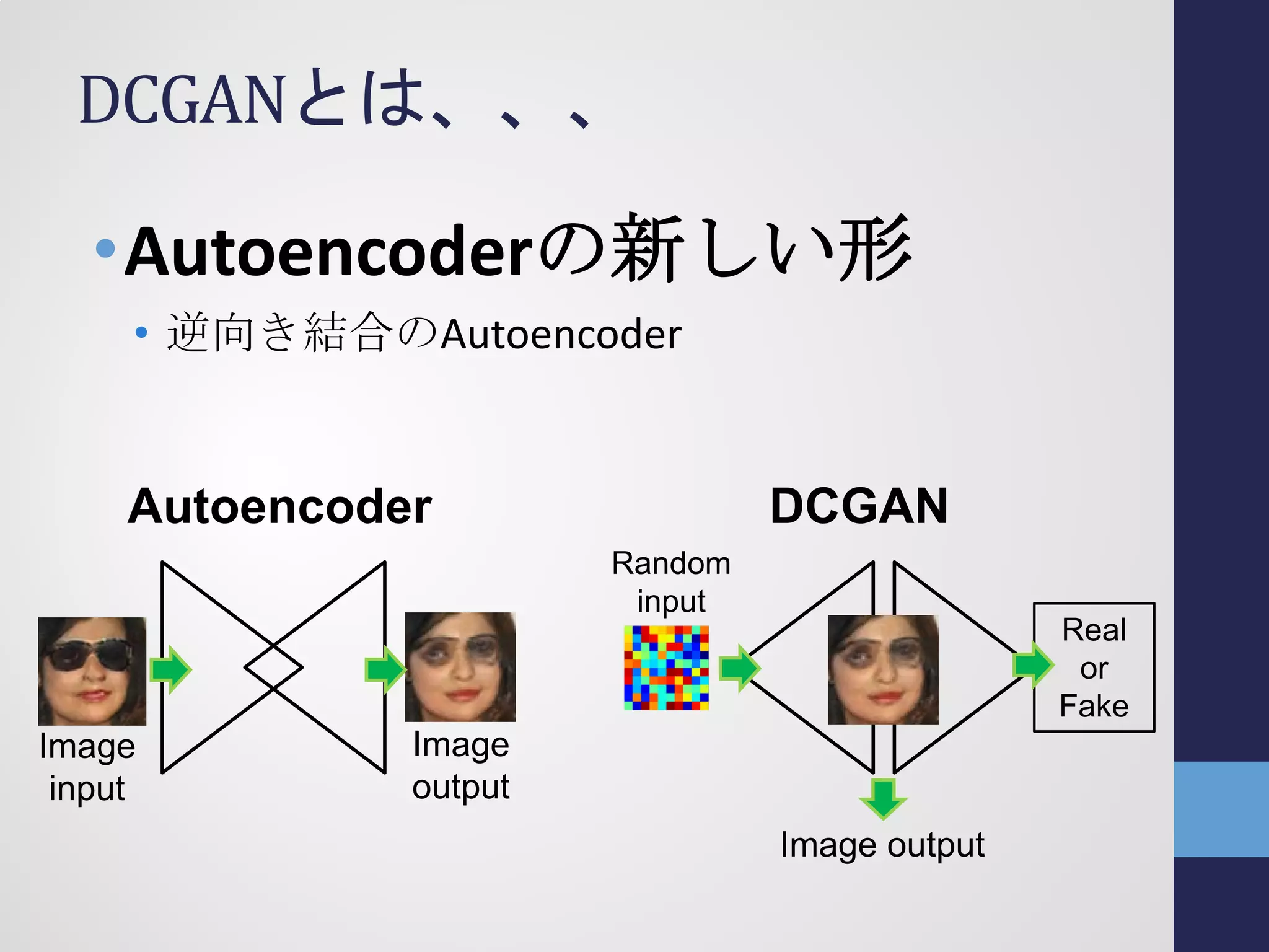 DCGANとは、、、
•Autoencoderの新しい形
• 逆向き結合のAutoencoder
Real
or
Fake
Random
input
DCGAN
Image output
Autoencoder
Image
output
Image
input
 