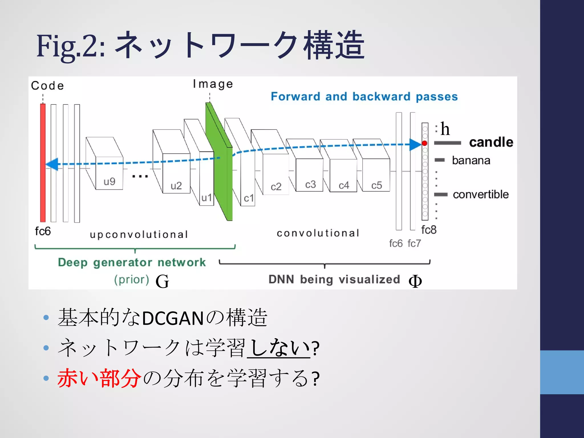 Fig.2: ネットワーク構造
• 基本的なDCGANの構造
• ネットワークは学習しない?
• 赤い部分の分布を学習する?
G Φ
h
 