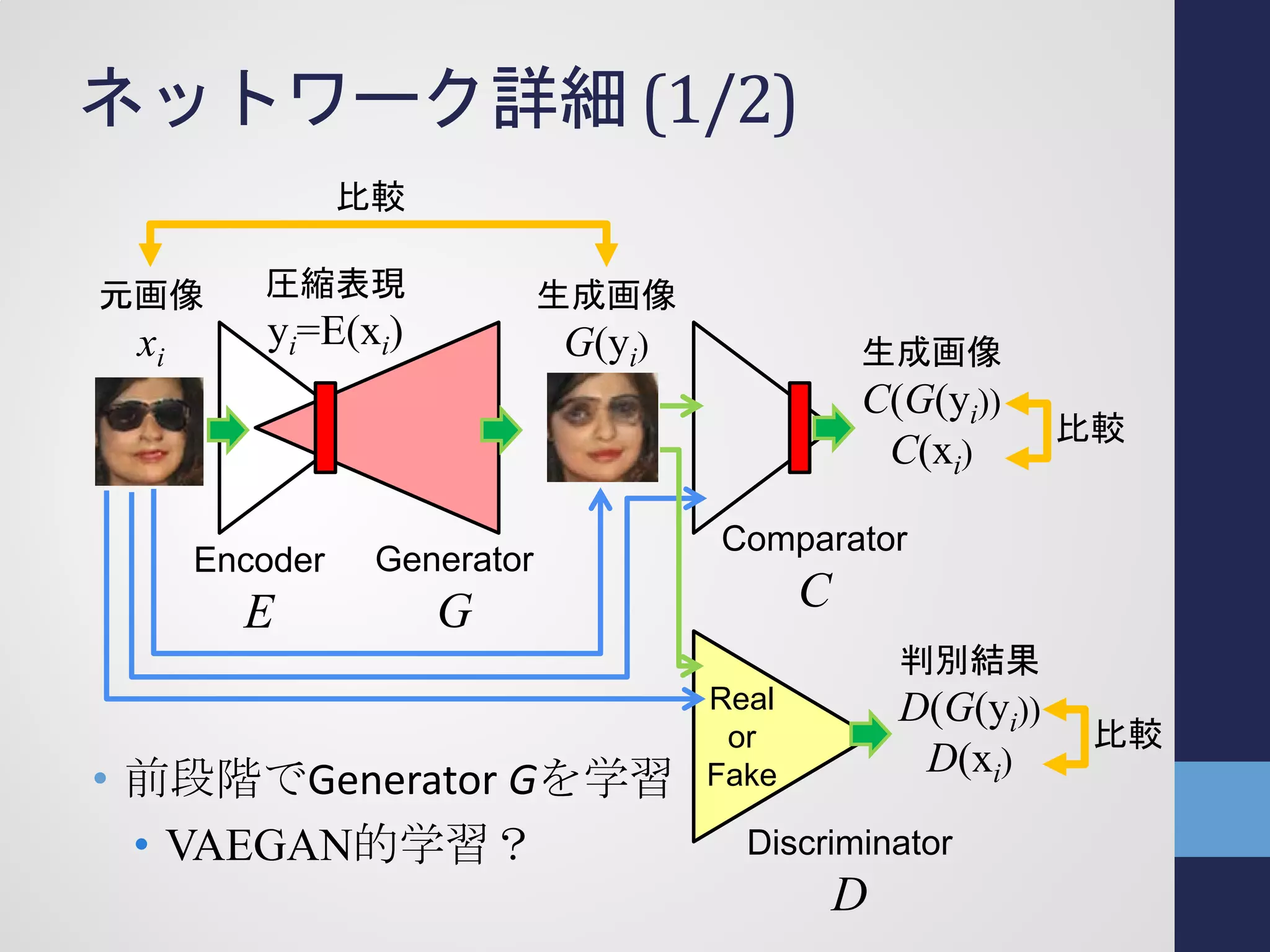 ネットワーク詳細 (1/2)
• 前段階でGenerator Gを学習
• VAEGAN的学習？
Real
or
Fake
圧縮表現
yi=E(xi)
生成画像
G(yi)
元画像
xi
Discriminator
D
Comparator
C
Encoder
E
Generator
G
生成画像
C(G(yi))
C(xi)
判別結果
D(G(yi))
D(xi)
比較
比較
比較
 