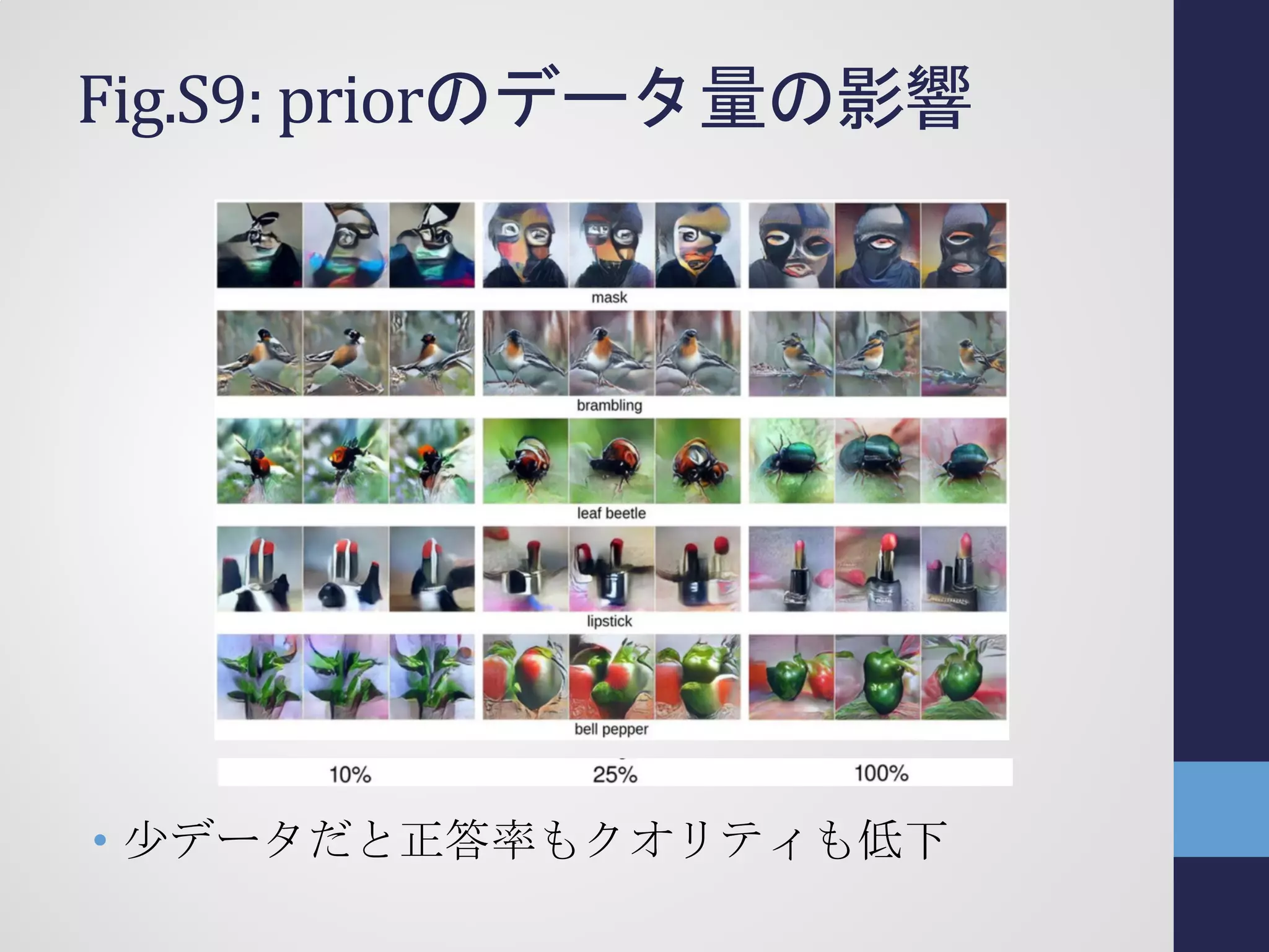 Fig.S9: priorのデータ量の影響
• 少データだと正答率もクオリティも低下
 