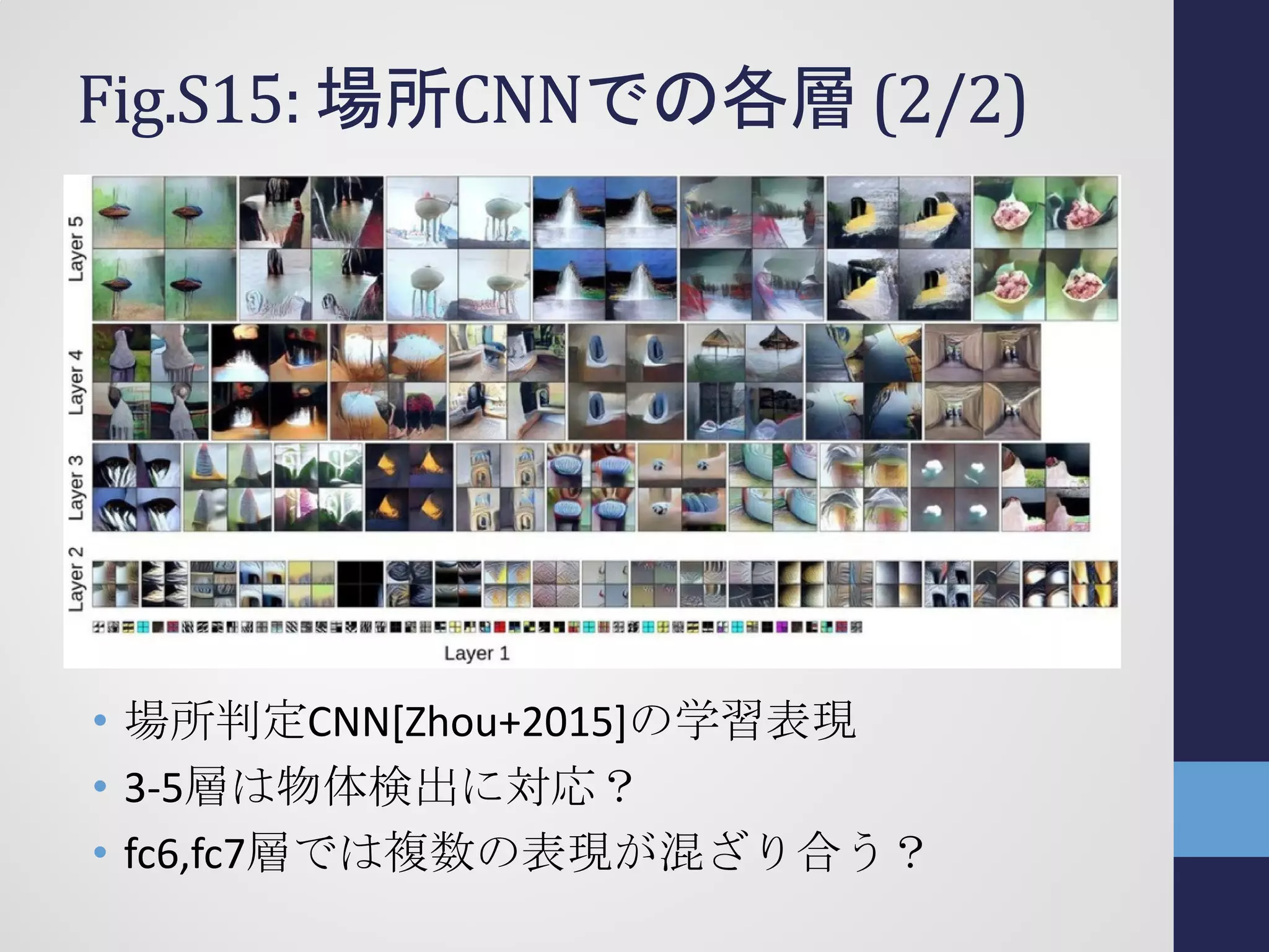 Fig.S15: 場所CNNでの各層 (2/2)
• 場所判定CNN[Zhou+2015]の学習表現
• 3-5層は物体検出に対応？
• fc6,fc7層では複数の表現が混ざり合う？
 